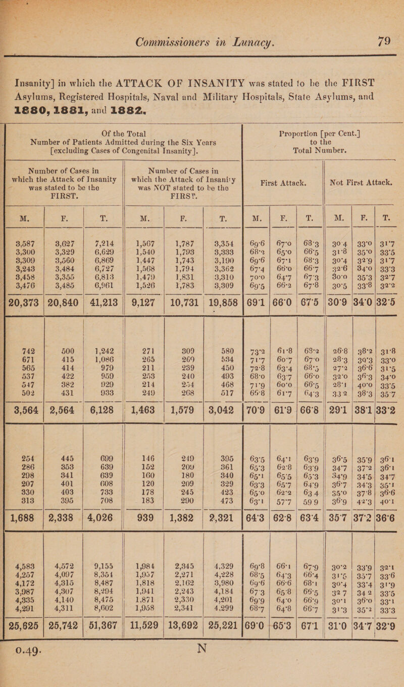 i, Insanity] in which the ATTACK OF INSANITY was stated to he the FIRST Asylums, Registered Hospitals, Naval and Military Hospitals, State Asylums, and 1880, 1881, and. 1882), Of the Total Number of Patients Admitted during the Six Years [excluding Cases of Congenital Insanity]. Number of Cases in which the Attack of Insanity was stated to be the FIRST. Number of Cases in which the Attack of Insanby was NOT stated to be the FIRST. First Attack. Not First Attack. M. F. T. M. F. T. M. F. T. M. F. T. 3,587 3,627 7,214 1,567 1,787 3,354 69-6 67-o 683 30 4 33*o 3i*7 3,300 3,329 6,629 1,540 1,793 3,333 68’2 65*0 66-5 3l*8 35*o 33*5 3,309 3,560 6,869 1,447 1,743 3,190 69-6 67-1 68*3 30*4 3‘2*9 31*7 3,243 3,484 6,727 1,568 1,794 3,362 6?'4 66*0 667 326 34*0 33*3 3,458 3,355 6,813 1,479 1.831 3,310 70*0 64*7 67 *3 3oo 35*3 327 3,476 3,485 6,961 1,526 1,783 3,309 69’5 66’ 2 6-’8 30*5 33*8 32*2 20,373 20,840 41,213 9,127 10,731 19,858 691 660 675 30*9 34*0 32*5 742 500 1,242 271 309 580 73’2 61 *8 68*2 26-8 CO GO 31*8 671 415 1,086 265 269 534 717 607 670 28-3 39*3 33*o 565 414 979 211 239 450 72-8 63*4 68-5 27*2 3 6*6 3i*5 537 422 959 253 240 493 68-o 637 66’o 32-0 36-3 34*o 547 382 929 214 254 468 7r9 6o'o 66-5 28'1 40-0 33*5 502 431 933 249 268 517 66 8 617 64*3 332 38*3 357 3,564 2,564 6,128 1,463 1,579 3,042 709 61*9 668 291 381 33’2 254 445 699 146 249 395 6.3*5 64*1 63*9 36-5 35*9 361 286 353 639 152 209 361 65*3 62‘8 63*9 34*7 37*2 36-1 298 341 639 160 180 340 65*1 655 6.3*3 64*9 34*5 34*7 207 401 608 120 209 329 63*3 657 64*9 367 34*3 35*1 330 403 733 178 245 423 650 62’2 634 35*o 37*8 36'6 313 395 708 183 290 473 63*1 57*7 599 36*9 42*3 401 1,688 2,338 4,026 939 1,382 2,321 64'3 62*8 634 35*7 37*2 36*6 4,583 4,572 9,155 1,984 2,345 4,329 69*8 66’ 1 67-9 30*2 33*9 32*1 4,257 4,097 8,354 1,957 2,271 4,228 68-5 64*3 66*4 31*5 35*7 33*6 4,172 4,315 8,487 1,818 2,162 3,980 6 9*6 66’ 6 68-i 3°*4 33*4 31*9 3,987 4,30 7 8,294 1,941 2,243 4,184 67 3 658 66-5 32 7 34 2 33*5 4,335 4,140 8,475 1,871 2,330 4,201 69*9 64-0 66’ 9 30*1 36-0 33’t 4,291 4,311 8,602 1,958 2,341 4,299 68*7 64*8 667 31 *3 35*2 33*3 25,625 25,742 51,367 11,529 13,692 25,221 690 65*3 671 31*0 1 1 CO 329 Proportion [per Cent.] to the Total Number. 0.49. N