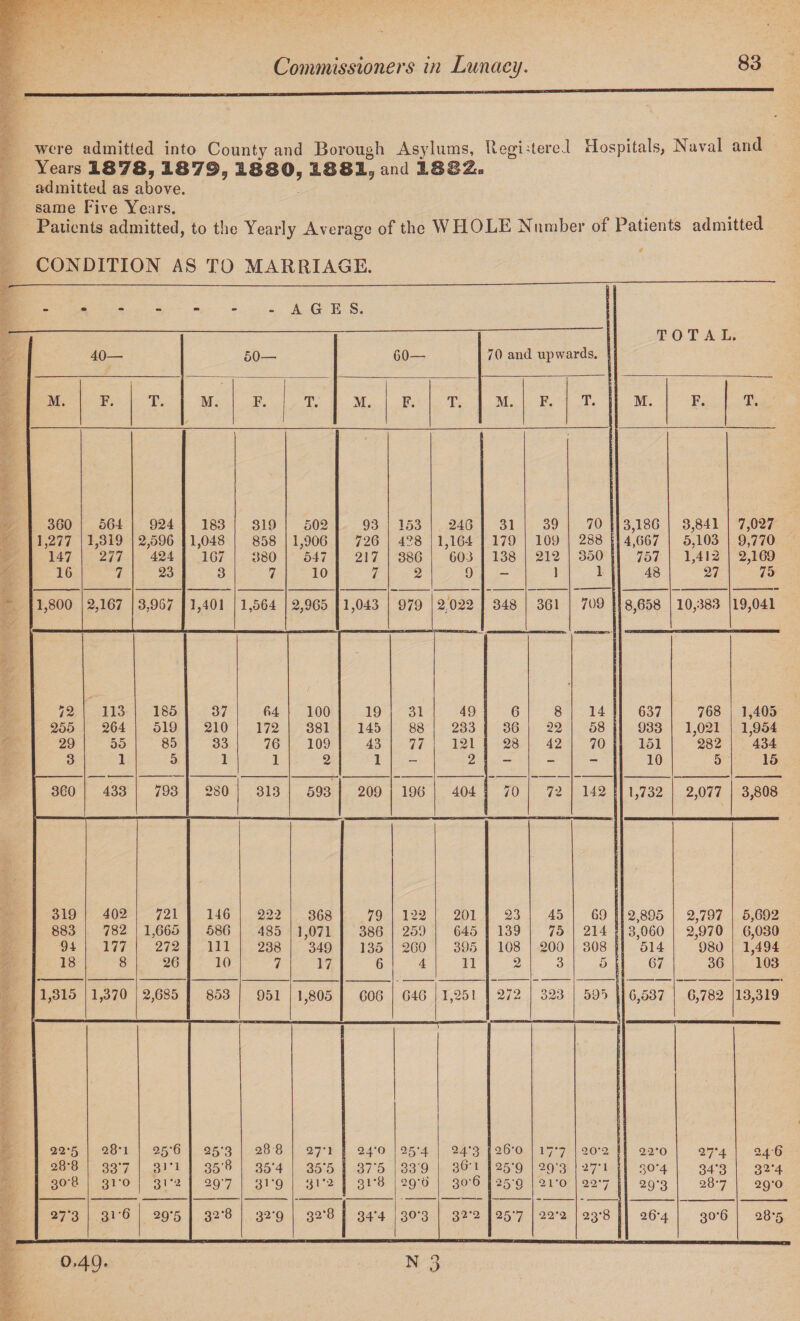 wore admitted into County and Borough Asylums, Registered Hospitals, Naval and Years 1878, 1879, 1880, 1881, and iSS£» admitted as above, same Five Years. Patients admitted, to the Yearly Average of the WHOLE Number of Patients admitted # CONDITION AS TO MARRIAGE. r~ ■» « • - - - AGE S. TOTAL • 40— 50— 60— 70 and upwards. M. F. T. M. F. j T. M. F. T. M. F. T. M. F. T. 360 564 924 183 319 502 93 153 246 31 39 70 3,186 3,841 7,027 1,277 1,319 2,596 1,048 858 1,906 726 438 1,164 179 109 288 4,067 5,103 9,770 147 277 424 167 380 547 217 386 603 138 212 350 757 1,41*2 2,169 16 7 23 3 7 10 7 2 9 — 1 48 27 75 1,800 2,167 3,967 1,401 1,564 2,965 1,043 979 2,022 348 361 709 8,658 10,383 19,041 72 113 185 37 64 f 100 19 31 49 6 8 14 637 768 1,405 255 264 519 210 172 381 145 88 233 36 22 58 933 1,021 1,954 29 55 85 33 76 109 43 77 121 28 42 70 151 282 434 3 1 5 1 1 2 1 — 2 — - — 10 5 15 360 433 793 280 313 593 209 196 404 70 72 142 1,732 2,077 3,808 319 402 721 146 222 368 79 122 201 23 45 69 2,895 2,797 5,692 883 782 1,665 586 485 1,071 386 259 645 139 75 214 3,060 2,970 6,030 94 177 272 111 238 349 135 200 395 108 200 308 514 980 1,494 18 8 26 10 7 17 6 4 11 2 3 5 67 36 103 1,315 1,370 2,685 853 951 1,805 606 646 1,251 272 323 595 6,537 6,782 13,319 22-5 28-1 25*6 25‘3 28 8 27-1 24-0 25‘4 24'3 26‘0 177 20*2 22-0 27*4 24 6 28-8 337 3i*i 35-8 35‘4 35‘5 37’5 33 9 36-1 25'9 29’3 27*1 3°'4 34*3 32‘4 30-8 31'0 31-2 297 3i-9 31*2 3l<8 29-6 30-6 25‘0 21'0 227 29-3 287 29-0 27’3 31 '6 29'5 32-8 32'9 32‘8 | 344 30-3 32'2 25'7 22-2 23'8 26*4 3°-6 28-5 O.49. N 3