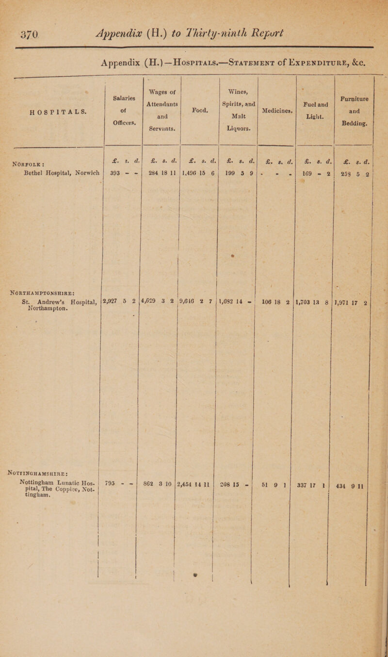 Appendix (H.)—Hospitals.—Statement of Expenditure, &c. HOSPITALS. Norfolk : Bethel Hospital, Norwich Salaries of Officers. Wages of Attendants and Servants. £. 5. d. £. s. d. 393 - - Food. £. s. d» Wines, Spirits, and Malt Liquors. £. s. d. 2S4 18 11' 1,496 15 6 199 5 9 Northamptonshire: St. Andrew’s Hospital, Northampton. 2,927 5 2 Medicines. £. s. d. 4,629 3 2 9,616 2 7 Nottinghamshire: Nottingham Lunatic Hos¬ pital, The Coppice, Not¬ tingham. Fuel and Light. &. s. d. 169 - 2 Furniture and Bedding. *£• s» d» 253 5 2 1,6S2 14 - 106 18 2 795 - - 862 3 10 208 15 - 1,703 13 8 1,971 17 2