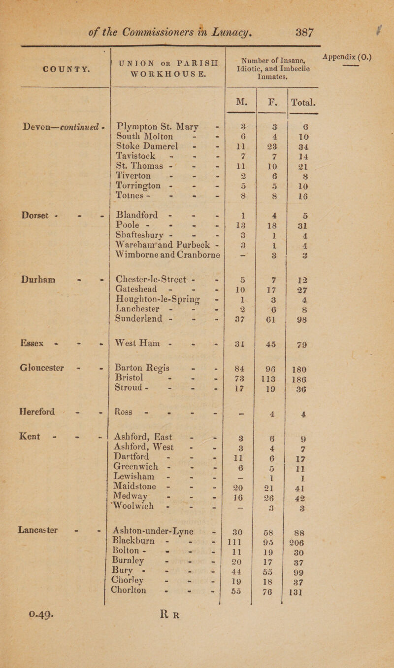UNION or PARISH Number of Insane, Stoke Damerel 11 23 34 Dorset - Blandford - 1 4 5 Shaftesbury - 3 1 4 Wareham and Purbeck - 3 1 4 Wimborne and Cranborne — 3 3 Durham Chester-le-Street - 5 7 12 Gateshead - 10 17 27 Houghton-le-Spring 1 3 4 Lanchester - 2 0 8 Sunderland - 37 61 98 79 Gloucester Barton Regis 84 90 180 113 186 Stroud - 17 19 38 Hereford ' Ross - — 4 4 Kent - - - ! Ashford, East 3 8 9 Ashford, West 3 ( 4 7 Dartford - 11 6 17 Greenwich - 6 5 11 Lewisham - _ l 3 Maidstone - 20 21 41 Medway - 30 26 42 'Woolwich - — 3 3 Lancaster Ashton-under-Lyne 30 58 88 Blackburn - 111 95 206 Bolton - Burnley - 20 17 37 Burv - 44 55 99 Chorley - 19 18 37 Chorlton - 55 - 76 131