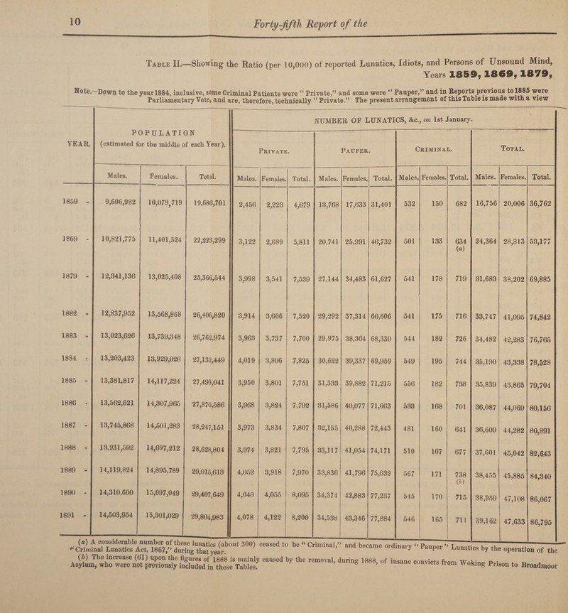 Table II.—Showing the Ratio (per 10,000) of reported Lunatics, Idiots, and Persons of Unsound Mind, Years 1859, 1869, 1879, Note.—Down to the year 1884, inclusive, some Criminal Patients were “ Private,” and some were “ Pauper,” and in Reports previous to 1885 were Parliamentary Vote, and are, therefore, technically “ Private.” The present arrangement of this Table is made with a view YEAR. 1859 1869 1879 1882 1883 1884 1885 1886 1887 1888 1889 1890 1891 POPULATION (estimated for the middle of each Year). NUMBER OF LUNATICS, &c. , on Ist January. % Private. Pauper. Criminal. Total. Males. Females. Total. Males. Females. Total. Males. Females. Total. Males. Females. Total. Males. Females. Total. 9,606,982 10,079,719 19,680,701 2,456 2,223 4,679 13,768 17,633 31,401 532 150 682 16,756 20,006 36,762 10,821,775 11,401,524 22,223,299 3,122 2,689 5,811 20,741 25,991 46,732 501 133 634 24,364 28,813 53,177 (a) 12,341,136 13,025,408 25,366,544 3,998 3,541 7,539 27,144 34,483 61,627 541 178 719 31,683 38,202 69,885 12,837,952 13,568,868 26,406,820 3,914 3,606 7,520 29,292 37,314 66,606 541 175 716 33,747 41,095 74,842 13,023,626 13,739,348 26,762,974 3,963 3,737 7,700 29,975 38,364 68,339 544 182 726 34,482 42,283 76,765 13,'203,423 13,929,026 27,132,449 4,019 3,806 7,825 30,622 39,337 69,959 549 195 744 35,190 43,338 78,528 13,381,817 14,117,224 27,499,041 3,950 3,801 7,751 31,333 39,882 71,215 556 182 738 35,839 43,865 79,704 13,562,621 14,307,965 27,870,686 3,968 3,824 7,792 31,586 40,077 71,663 533 168 701 36,087 44,069 80,156 13,745,868 14,601,283 28,247,151 3,973 3,834 7,807 32,155 40,288 72,443 481 160 641 36,609 44,282 80,891 13,931,592 14,697,212 28,628,804 3,974 3,821 7,795 33,117 41,054 74,171 510 167 677 37,601 45,042 82,643 14,119,824 14,895,789 29,015,613 4,052 3,918 7,970 33,836 41,796 75,632 567 171 738 38,455 45,885 84,340 (&) 14,310,600 15,097,049 29,407,649 4,040 4,055 8,095 34,374 42,883 77,257 545 170 715 38,959 47,108 86,067 14,503,954 A considerable 15,301,029 number of tho 29,804,983 4,078 4,122 8,200 34,538 43,346 1 t 77,884 546 165 711 39,162 47,633 86,795 the (5) The increase (61) upon the figures of 1888 is mainly caused by the removal, during 1888, of insane convicts from WoVincr d • Asylum, who were not previously included in these Tables. ^ convicts from Woking Prison to Broadmoor