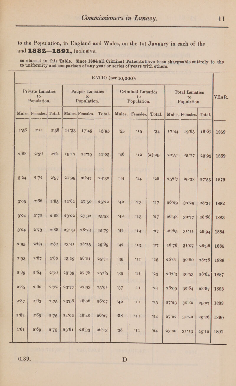 to the Population, in England and Wales, on the 1st January in each of the and 1882i—I89I9 inclusive. so classed in this Table. Since 1884 all Criminal Patients have been chargeable entirely to the to uniformity and comparison of any year or series of years with others. RATIO (per 10,000)* Private Lunatics to Population. Pauper Lunatics to Population. Criminal Lunatics to Population. Total Lunatics to Population. YEAR Males . Females Total. Males Females. Total. Males. Females Total. Males. ) i Females. Total. 2-56 2*21 2-38 ' 14*33 17*49 15*95 •55 •15 •34 17*44 19*85 1 18-67 1859 2-88 i 2*36 2*6i »9*i7 22-79 21-03 *46 -12 («)-29 22-51 25*27 1 23*93 1869 3*24 272 2*97 21*99 26*47 24*30 *44 *14 •28 25*67 29*33 27*55 1879 3*05 2'66 2-85 22-82 27-50 1 25-22 -42 *13 *27 26-29 30-29 28-34 1882 3*04 272 2-88 23-02 27-92 25*53 •42 *13 *27 26-48 30*77 28-68 1883 3*04 273 2-88 23*19 28-24 2579 *42 *14 •27 26-65 31*11 28-94 1884 2*95 2*69 2*82 23-41 28-25 25*89 •42 •13 -27 26-78 31*07 28-98 1885 2*93 2 67 2‘8o 23-29 28-01 25*71 •39 -12 •25 26-61 30-80 28*76 1886 2-89 1 2*64 276 23*39 27-78 25*65 •35 *11 -23 26-63 30*53 28-64 1887 2-85 2’60 272 23*77 27*93 25*91 *37 -1 1 -24 26-99 30-64 28*87 1888 2*87 2-63 2.75 23-96 28-06 26*07 -40 *1 1 *25 27-23 30-80 2907 1889 2*82 2*69 2*75 24-02 28-40 26-27 -38 *11 -24 27-22 31-20 29*26 1890 2-8l 2*69 2*75 23-81 28-33 26-13 •38 -1 1 *24 27-00 31*13 29*12 1891