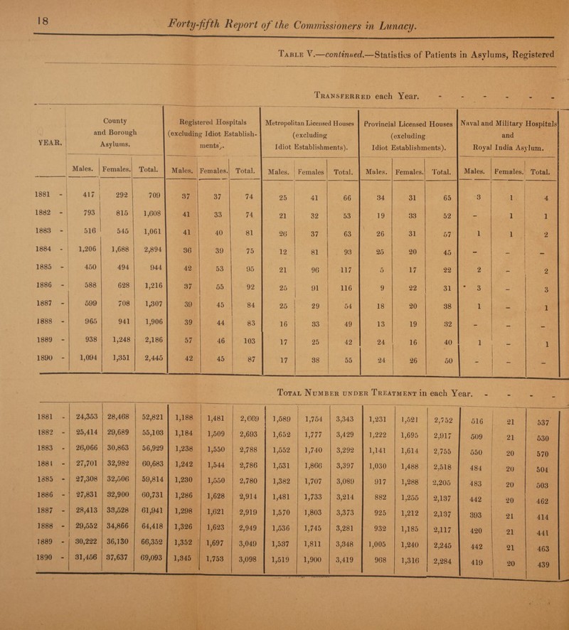 Table V.—continued.—Statistics of Patients in Asylums, Registered Transferr ED each Year. - - - - 1 YEAR, County and Borough Asylums. Registered Hospitals (excluding Idiot Establish¬ ments'^. Metropolitan Licensed Houses (excluding Idiot Establishments). Provincial Licensed Houses (excluding Idiot Establishments). Naval and Military Hospitals and Royal India Asylum. , Males. Females. Total. Males. Females. Total. Males. Females Total. Males. Females. 'I’otal. Males. Females. Total. 1881 - 1 417 1 292 709 37 37 74 25 41 66 34 31 65 3 1 4 1882 - 793 815 1,608 41 33 74 21 32 53 19 33 52 - 1 1 1883 - 516 545 1,061 41 40 81 26 37 63 26 31 57 1 1 2 1884 - 1,206 1,688 2,894 36 39 75 12 81 93 25 20 45 1 - - — 1885 - 450 494 944 42 53 95 21 96 117 5 17 22 2 - 2 1886 - i 588 628 1,216 37 55 92 25 91 116 9 22 31 • 3 — 3 1887 - 699 708 1,307 39 45 84 25 29 54 18 20 38 1 — 1 1888 - 965 941 1,906 39 44 83 16 33 49 13 19 32 - 1889 - 938 1,248 2,186 57 46 103 17 25 42 24 16 40 1 1 1890 - 1,094 1,351 2,445 42 45 87 1 17 38 55 24 26 50 - ' / — Total Number under Treatment in each Year. 1881 - 24,353 28,468 52,821 1,188 1,481 2,669 1,589 1,754 3,343 1,231 1,521 2,752 516 i 21 537 1882 - 25,414 29,689 55,103 1,184 1,509 2,693 1,652 1,777 3,429 1,222 1,695 2,917 509 21 530 1883 - 26,066 30,863 56,929 1,238 1,550 2,788 1,552 1,740 3,292 1,141 1,614 2,755 550 20 570 1881 - 27,701 32,982 60,683 1,242 1,544 2,786 1,531 1,866 3,397 1,030 1,488 2,518 484 20 504 1885 - 27,308 32,506 59,814 1,230 1,550 2,780 1,382 1,707 3,089 917 1,288 2,205 483 20 503 1886 - 27,831 32,900 60,731 1,286 1,628 2,914 1,481 1,733 3,214 882 1,255 2,137 442 20 462 1887 - 28,413 33,528 61,941 1,298 1,621 2,919 1,570 1,803 3,373 925 1,212 2,137 393 21 414 1888 - 29,552 34,866 64,418 1,326 1,623 2,949 1,536 1,745 3,281 932 1,185 2,117 420 21 441 1889 - 30,222 36,130 66,352 1,352 ' 1,697 3,049 1,537 1,811 3,348 1,005 1,240 2,245 442 21 463 1890 - 31,456 37,637 69,093 1,345 1,753 3,098 1,519 1,900 3,419 968 1,316 2,284 419 1 20 1 439