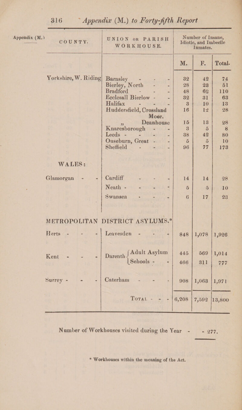 COUNTY. WORKHOUSE. Idiotic, and Imbecile Inmates. M. F. Total. Yorkshire, W. Riding Barnsley 32 42 74 Bierley, North 28 23 51 Bradford 48 62 110 Ecclesall Bierlow - 32 31 63 Halifax . . _ 3 10 13 Huddersfield, Crossland 16 12 28 Moor, „ Deanhouse 16 13 28 Knaresborough 3 5 8 Leeds - - - - 38 42 80 Ouseburn, Great - 5 5 10 Sheffield 96 77 173 WALES: Glamorgan Cardiff’ - - _ 14 14 28 Neath - - - - 5 5 10 ' Swansea 6 17 23 METROPOLITAN DISTRICT asylums.* Fj erts - - - Leavesden 848 1,078 1,926 Kent - - - , f Adult Asylum Darenth 445 569 1,014 LSchools > 1 466 311 777 Surrey - - - Caterham 908 1,063 1,971 Total - - - 6,208 7,592 13,800 Number of Workhouses visited during the Year - - 277. * Workhouses within the meaning of the Act.