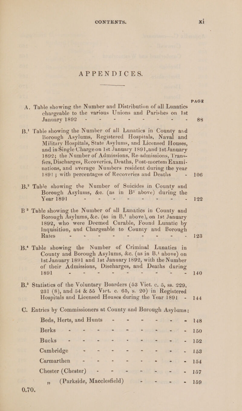 APPENDICES. PAGE A. Table showing the Number and Distribution of all Lunatics chargeable to the various Unions and Parishes on 1st January 1892 -------- 88 B.1 Table showing the Number of all Lunatics in County and Borough Asylums, Registered Hospitals, Naval and Military Hospitals, State Asylums, and Licensed Houses, and in Single Charge on 1st January 1891,and 1st January 1892; the Number of Admissions, Re-admissions, Trans¬ fers, Discharges, Recoveries, Deaths, Post-mortem Exami¬ nations, and average Numbers resident during the year 189! ; with percentages of Recoveries and Deaths - 106 B.2 Table showing the Number of Suicides in County and Borough Asylums, &c. (as in B1 above) during the Year 1891 - - - - - - - - 122 B 3 Table showing the Number of all Lunatics in County and Borough Asylums, &c. (as in B.1 above), on 1st January 1892, who were Deemed Curable, Found Lunatic by Inquisition, and Chargeable to County and Borough Rates - - - - - - - - -123 B.4 Table showing the Number of Criminal Lunatics in County and Borough Asylums, &c. (as in B.1 above) on 1st January 1891 and 1st January 1892, with the Number of their Admissions, Discharges, and Deaths during 1891 --------- 140 B.6 Statistics of the Voluntary Boarders (53 Viet. c. 5, ss. 229, 231 (8), and 54 & 55 Viet. c. 65, s. 20) in Registered Hospitals and Licensed Houses during the Year 1891 - 144 C. Entries by Commissioners at County and Borough Asylums: Beds, Herts, and Hunts - Berks --------- Bucks - - - * - Cambridge -------- Carmarthen - -- -- -- - Chester (Chester) ------- „ (Parkside, Macclesfield) - 148 150 152 153 154 157 159 0.70.