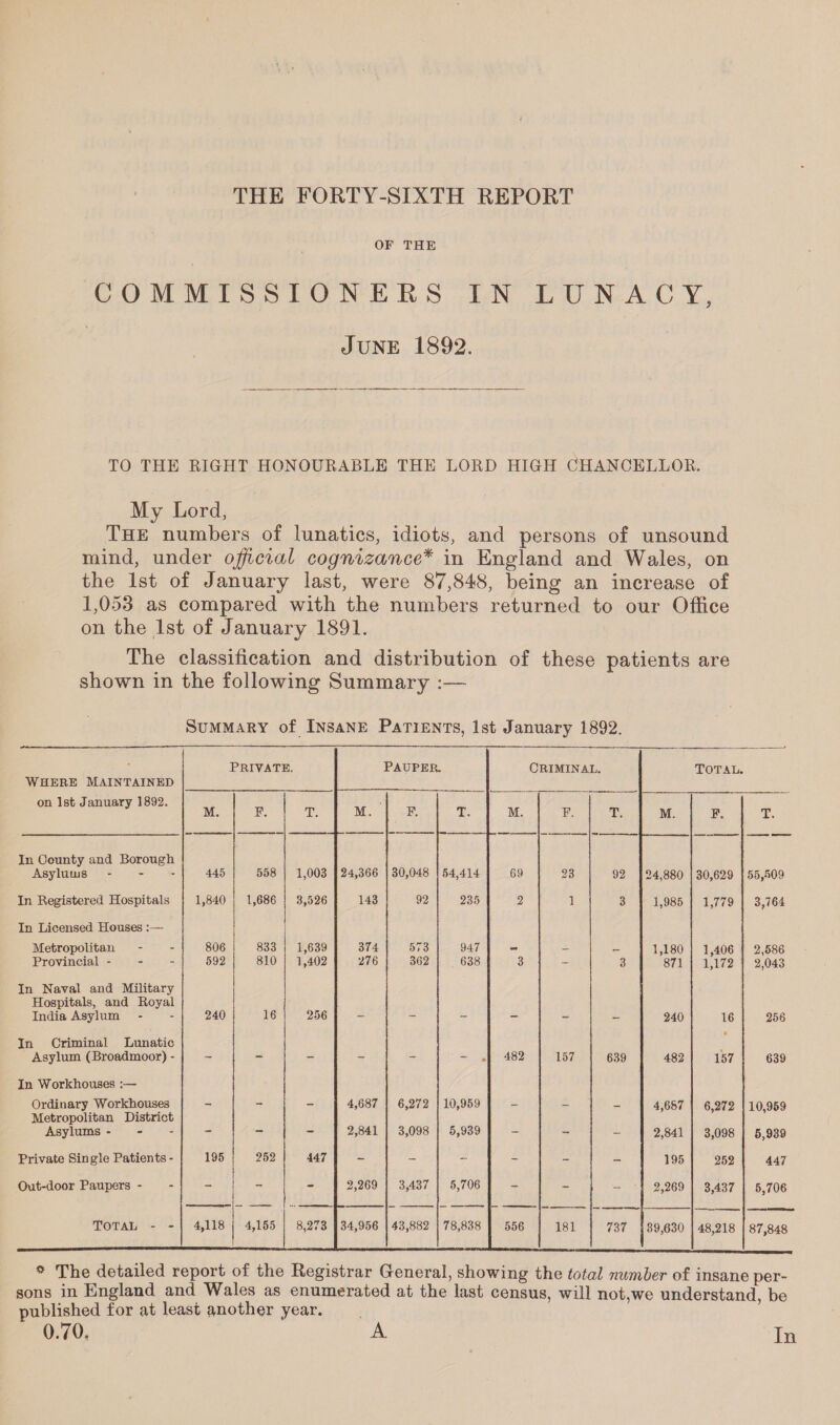 THE FORTY-SIXTH REPORT OF THE COMMISSIONERS IN LUNACY, June 1892. TO THE RIGHT HONOURABLE THE LORD HIGH CHANCELLOR. My Lord, The numbers of lunatics, idiots, and persons of unsound mind, under official cognizance* in England and Wales, on the 1st of January last, were 87,848, being an increase of 1,053 as compared with the numbers returned to our Office on the 1st of January 1891. The classification and distribution of these patients are shown in the following Summary - Summary of Insane Patients, 1st January 1892. Where Maintained Private. Pauper. Criminal. Total. on 1st January 1892. M. F. T. M. ' F. T. M. F. T. M. F. T. In County and Borough Asylums 445 558 1,003 24,366 30,048 54,414 69 23 92 24,880 30,629 55,509 In Registered Hospitals 1,840 1,686 3,526 143 92 235 2 1 3 1,985 1,779 3,764 In Licensed Houses Metropolitan 806 833 1,639 374 573 947 - — 1,180 1,406 2,586 Provincial - 592 810 1,402 276 362 638 3 - 3 871 1,172 2,043 In Naval and Military Hospitals, and Royal India Asylum - 240 16 256 — — — - - 240 16 256 In Criminal Lunatic Asylum (Broadmoor) - - - - - - 482 157 639 482 157 639 In Workhouses :— Ordinary Workhouses - - - 4,687 6,272 10,959 - — _ 4,687 6,272 10,959 Metropolitan District Asylums - — — — 2,841 3,098 5,939 — - - 2,841 3,098 5,939 Private Single Patients - 195 252 447 - - -■ - - - 195 252 447 Out-door Paupers -  - - 2,269 3,437 5,706 - - - 2,269 3,437 5,706 Total - - 4,118 4,155 8,273 34,956 43,882 78,838 556 181 737 39,630 48,218 87,848 ° The detailed report of the Registrar General, showing the total number of insane per¬ sons in England and Wales as enumerated at the last census, will not,we understand, be published for at least another year. 0.70, A In