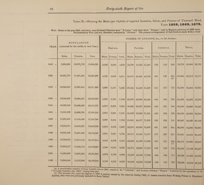 Table II.—Showing the Ratio (per 10,000) of reported Lunatics, Idiots, and Persons of Unsound Mind, Years 1859, 1869, 1879, Note.—Down to tlie year 1884, inclusive, some Criminal Patients were “ Private,” and some were “ Pauper,” and in Reports previous to 1885 were Parliamentary Vote, and are, therefore, technically “ Private.” The present arrangement of this Table is made with a view YEAR. POPULATION (estimated for the middle of each Year). NUMBER OF LUNATICS, &c., on 1st January. Private. Pauper. Criminal. Total. Males. Females. Total. Males. Females. Total. Males. Females. Total. Males. Females. Total. Males. Females. Total. 1859 m 9,606,982 10,079,719 19,686,701 2,456 2,223 4,679 13,768 17,633 31,401 532 150 682 16,756 20,006 36,762 1869 10,821,775 11,401,524 22,223,299 3,122 2,689 5,811 20,741 25,991 46,732 501 133 634 24,364 28,813 53,177 (a) 1879 - 12,349,875 13,021,614 25,371,489 3,998 3,541 7,539 27,144 34,483 61,627 541 178 719 31,683 38,202 69,885 1883 - 12,944,452 13,682,187 26,626,639 3,963 3,737 7,700 29,975 38,364 68,339 544 182 726 34,482 42,283 76,765 1884 - 13,082,148 13,839,589 26,921,737 4,019 3,806 7,825 30,622 39,337 69,959 549 195 744 35,190 43,338 78,528 1885 - 13,221,306 13,998,799 27,220,105 3,950 3,801 7,751 31,333 39,882 71,215 556 182 738 35,839 43,865 79,704 1886 - 13,361,942 14,159,838 27,521,780 3,968 3,824 7,792 31,586 40,077 71,663 533 168 701 36,087 44,069 80,156 1887 - 13,504,071 14,322,727 27,826,798 3,973 3,834 7,807 32,155 40,288 72,443 481 160 641 36,609 44,282 80,891 1888 - 13,647,709 14,487,488 28,135,197 3,974 3,821 7,795 33,117 41,054 74,171 510 167 677 37,601 45,042 82,643 1889 - 13,792,872 14,654,142 28,447,014 4,052 3,918 7,970 33,836 41,796 75,632 567 171 738 38,455 45,885 84,340 (&) 1890 “ 13,939,577 14,822,710 28,762,287 4,040 4,055 8,095 34,374 42,883 77,257 545 170 715 38,959 47,108 86,067 1891 - 14,089,393 14,991,654 29,081,047 4,078 4,122 8,200 34,538 43,346 77,884 546 165 711 39,162 47,633 86,795 1892 (*) 14,245,543 A considerable 15,157,803 number of th< 29,403,346 jse lunatics (Ah 4,118 nut snn\ 4,155 8,273 ^ 1_cl 34,956 • • it 43,882 78,838 556 181 737 39,630 48,218 87,848 viiuiiuui ijuimuv/O lOU/, UUlillg Llicil yCHT, ^ 1888, of i the operation of the insane convicts from Woking Prison to Broadmoor