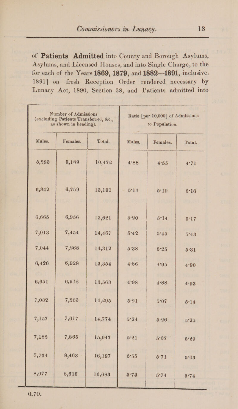 of Patients Admitted into County and Borough Asylums, Asylums, and Licensed Houses, and into Single Charge, to the for each of the Years 1869, 1879, and 1882—1891, inclusive. 1891] on fresh Reception Order rendered necessary by Lunacy Act, 1890, Section 38, and Patients admitted into Number of Admissions (excluding Patients Transferred, &c., as shown in heading). Ratio [per 10,000] of Admissions to Population. Males. Females. Total. Males. Females. Total. 5,283 5,189 10,472 4*88 I 4*55 4*71 | 6,342 6,759 13,101 5*14 5*19 5*16 6,665 6,956 13,621 5-20 5*14 5*17 7,013 7,454 14,467 5-42 5*45 5*43 7,044 7,268 14,312 5*38 5*25 5*31 6,426 6,928 13,354 . 4-86 4*95 4*90 6,651 6,912 13,563 4*98 4*88 4*93 7,032 7,263 1 4,295 5*21 5*07 5*14 7,157 7,617 14,774 5*24 5*26 5*25 7,182 7,865 15,047 5*21 5*37 5*29 7,734 8,463 16,197 5*55 5*71 5*63 8,077 8,606 16,683 5*73 ! 5*74 5*74 0.70