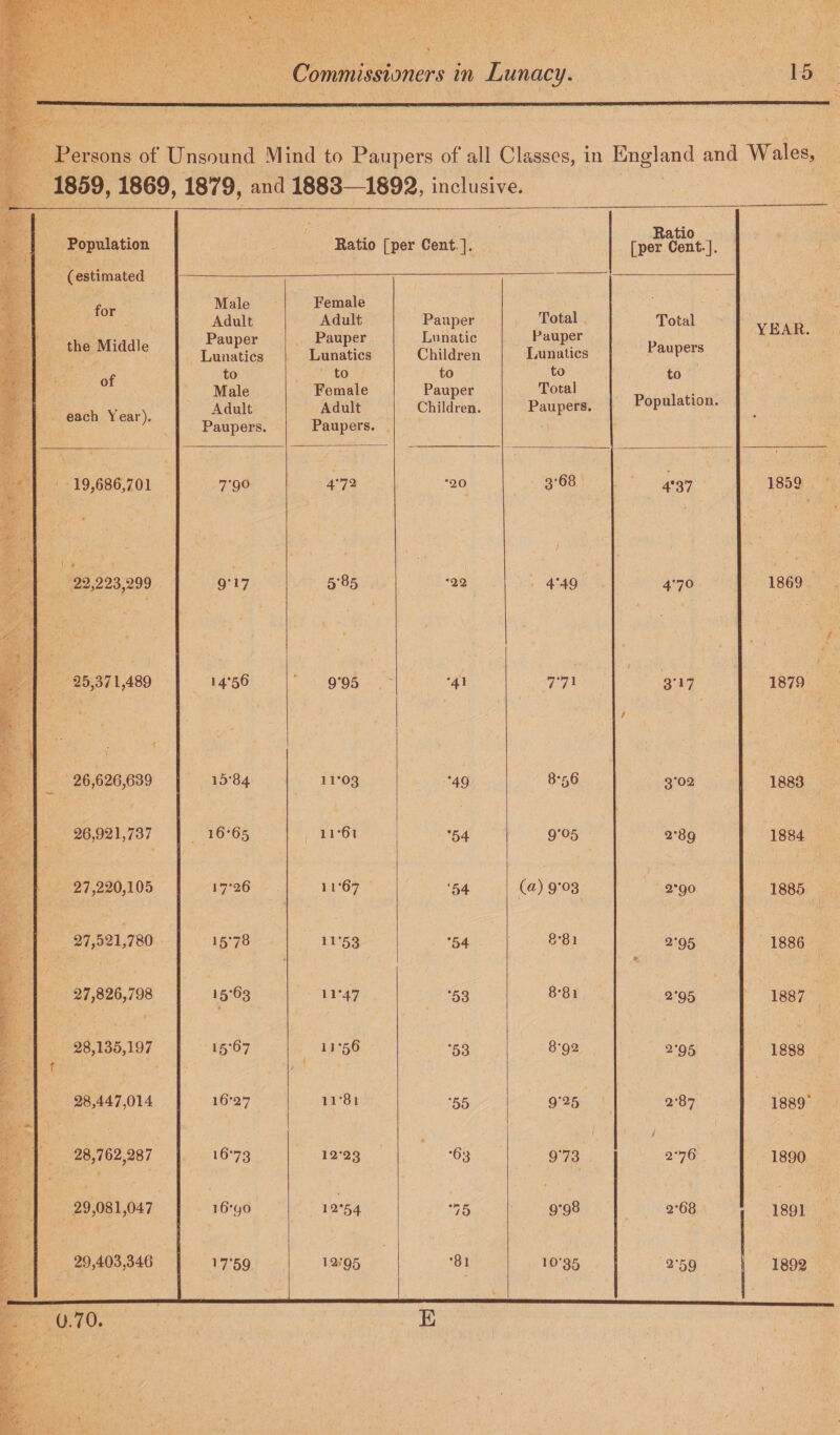 Persons of Unsound Mind to Paupers of all Classes, in England and Wales, 1859,1869,1879, and 1883—1892, inclusive. Population (estimated for the Middle of each Year). Ratio [per Cent ]. Ratio [per Cent-]. YEAR. * Male Adult Pauper Lunatics to Male Adult Paupers. Female Adult Pauper Lunatics to Female Adult Paupers. Pauper Lunatic Children to Pauper Children. Total Pauper Lunatics to Total Paupers. Total Paupers to Population. 19,686,701 7’9° 4-72 20 3-68 4*37 1859 1 * • 22,223,299 9-17 5-B5 •22 4M9 4-70 1869 25,371,489 14-56 9-95 '41 771 317 9 1879 l 26,626,639 15-84 11-03 *49 8-56 3*02 1883 26,921,737 16-65 11-61 *54 9*°5 2*89 1884 27,220,105 17-26 11-67 ‘54 O) 9'03 2*90 1885 27,521,780 15-78 n '53 •54 8*81 2-95 < 1886 27,826,798 15’63 11-47 •53 8-81 2*95 1887 28,135,197 f 15-67 11-56 / •53 8-92 2-95 1888 28,447,014 16-27 11 *81 55 9-25 1^ CO Cl 1889* 28,762,287 1673 1223 •63 9-73 ) 27 6 1890 29,081,047 16-90 12-54 •75 9'98 2-68 1891 29,403,346 17-59 12.-95 •81 » 10-35 2-59 1892