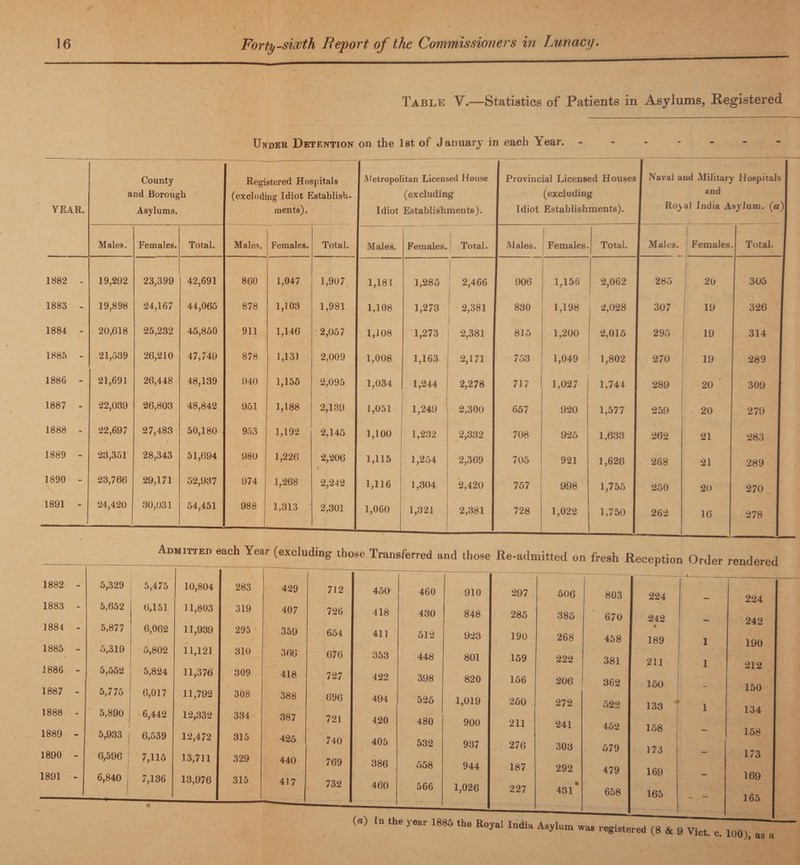 Table V.—Statistics of Patients in Asylums* Registered Under Detention on the 1st of January in each \ear. YEAR. County and Borough Asylums. Registered Hospitals (excluding Idiot Establish¬ ments), Metropolitan Licensed House (excluding Idiot Establishments). Provincial Licensed Houses (excluding Idiot Establishments). Naval and Military Hospitals and Royal India Asylum. (a Males. Females. Total. Males. Females. Total. Males. Females. Total. iVJ ales. I Females. Total. Males. Females. Total. 1882 - 19,292 23,399 42,691 860 1,047 1,907 1,181 1,285 1 2,466 906 1,156 2,062 285 1 | 20 305 1883 - 19,898 24,167 44,065 878 1,103 1,981 1,108 1,273 2,381 830 1,198 2,028 307 19 326 1884 - 20,618 25,232 45,850 911 1,146 2,057 1,108 1,273 2,381 815 1,200 2,015 295 19 314 1885 - 21,539 26,210 47,749 878 1,131 2,009 1,008 1,163 2,171 753 1,049 1,802 270 19 289 1886 - 21,691 26,448 48,139 940 1,155 2,095 1,034 1,244 2,278 717 1,027 1,744 289 20 309 1887 - 22,039 26,803 48,842 951 1,188 2,139 1,051 1,249 2,300 657 920 1,577 259 20 279 1888 - 22,697 27,483 50,180 953 1,192 2,145 1,100 1,232 2,332 708 925 1,633 262 21 283 1889 - 23,351 28,343 51,694 980 % 1,226 2,206 t 1,115 1,254 2,369 705 921 1,626 268 21 289 1890 - 23,766 29,171 52,937 974 1,268 2,242 1,116 1,304 2,420 757 998 1,755 250 20 270 1891 - 24,420 30,031 54,451 988 1,313 2,301 1,060 1,321 2,381 728 1,022 1,750 262 16 278 Admitted each Year (excluding those Transferred and those Re-admitted on fresh Reception Order rendered 1882 - 5,329 5,475 10,804 283 429 712 450 460 910 297 506 803 224 1883 - 5,652 6,151 11,803 319 407 726 418 430 848 285 385 670 242 1884 - 5,877 6,062 11,939 295 359 654 411 512 923 190 268 458 • 189 1885 - 5,319 5,802 11,121 310 366 676 353 448 801 159 222 381 211 1886 - 5,552 5,824 11,376 309 418 727 422 398 820 156 206 362 150 1887 - 5,775 6,017 11,792 308 388 696 494 525 1,019 250 272 522 133 j 1888 - 5,890 • , 6,442 12,332 334 387 721 420 480 900 211 241 452 158 1889 - 5,933 j 6,539 12,472 315 425 740 405 532 937 276 303 579 1 73 1890 - 6,596 7,115 13,711 329 440 769 386 558 944 187 292 479 169 1891 - 6,840 j 7,136 13,976 315 1 417 732 460 566 1,026 227 431* 658 165 1 1 (a) In the year 1885 the Royal India Asylum 224 242 190 212 150 134 158 173 169 165 was registered (8 & 9 Viet. c. 100), as a