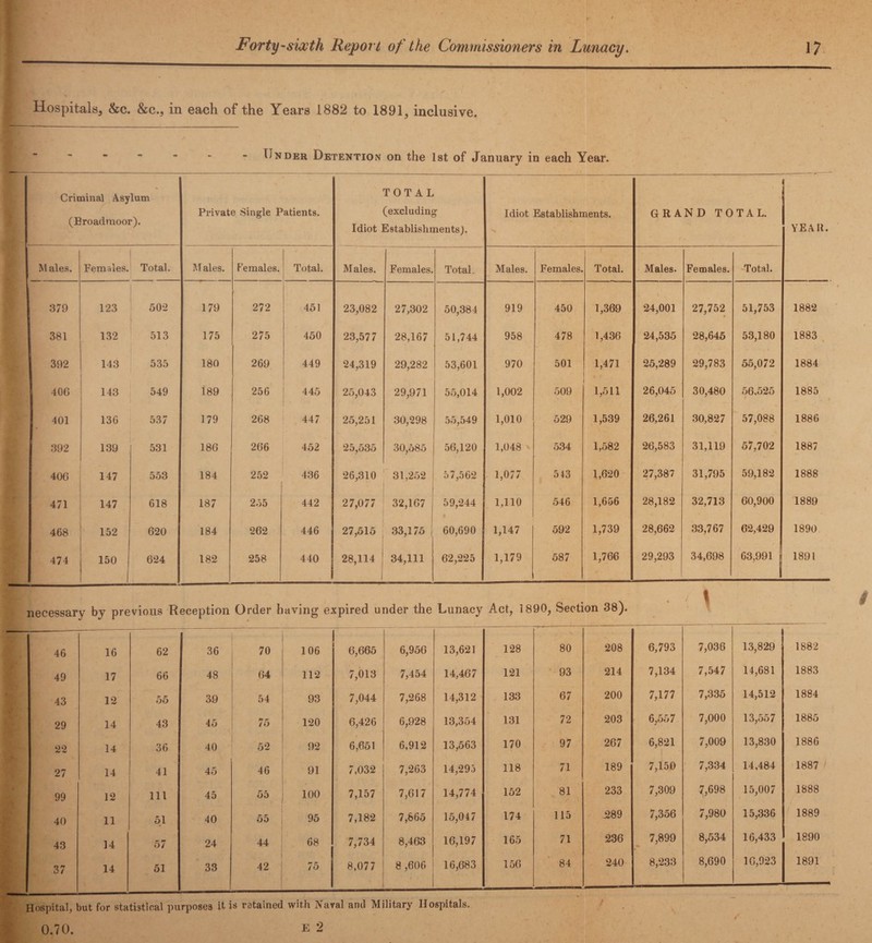 Hospitals, &c. &c., in each of the Years 1882 to 1891, inclusive. Under Detention on the 1st of January in each Year. Criminal Asylum (Broadmoor). Private Single Patients. TOTAL (excluding Idiot Establishments). Idiot Establishments. GRAND TOTAL. YEAR. M ales. Females. Total. Males. Females. Total. Males. Females. l Total. Males. Females. Total. Males. Females. Total. 1 379 123 502 179 272 451 23,082 27,302 50,384 919 450 1,369 24,001 27,752 • 51,753 1882 381 132 513 175 275 450 23,577 28,167 51,744 958 478 1,436 24,535 28,645 53,180 1883 392 143 535 180 269 449 24,319 29,282 53,601 970 501 1,471 25,289 29,783 55,072 1884 40G 143 549 189 256 445 25,043 29,971 55,014 1,002 509 1,511 26,045 30,480 56,525 1885 401 136 537 179 268 447 25,251 30,298 55,549 1,010 529 1,539 26,261 30,827 57,088 1886 392 139 531 186 266 452 25,535 30,585 56,120 1,048 534 1,582 26,583 31,119 57,702 1887 400 147 553 184 252 436 26,310 31,252 57,562 1,077 543 1,620 27,387 31,795 59,182 1888 i 471 147 618 187 255 442 27,077 32,167 59,244 1,110 546 1,656 28,182 32,713 60,900 1889 468 152 620 184 262 446 27,515 33,175 60,690 1,147 592 1,739 28,662 33,767 62,429 1890 474 150 624 182 258 440 28,114 34,111 62,225 1,179 587 1,766 29,293 34,698 63,991 1891 necessary by previous Reception Order having expired under the Lunacy Act, 1890, Section 38). 46 16 62 36 70 106 6,665 6,956 13,621 128 •••'• ——■—■ ■ 80 208 6,793 7,036 13,829 1882 49 17 66 48 64 112 7,013 7,454 14,467 121 93 214 7,134 7,547 14,681 1883 43 12 55 39 54 93 7,044 7,268 14,312 133 67 200 7,177 7,335 14,512 1884 29 14 43 45 75 120 6,426 6,928 13,354 131 72 203 6.557 ✓ 7,000 13,557 1885 22 14 36 40 52 92 6,651 6,912 13,563 170 97 267 6,821 7,009 13,830 1886 27 14 41 45 46 91 7,032 7,263 14,295 118 71 189 7,150 7,334 14,484 1887 99 12 111 45 55 100 7,157 7,617 14,774 152 81 233 7,309 7,698 V 15,007 1888 40 11 51 # 40 55 95 7,182 7,865 15,047 174 115 ,289 7,356 7,980 15,336 1889 43 14 57 24 44 68 7,734 8,463 16,197 165 71 236 7,899 8,534 16,433 1890 37 14 51 33 42 75 8,077 8,606 16,683 156 84 240 8,233 8,690 1G,923 1891 Hospital, but for statistical purposes it is retained with Naval and Military Hospitals. 9