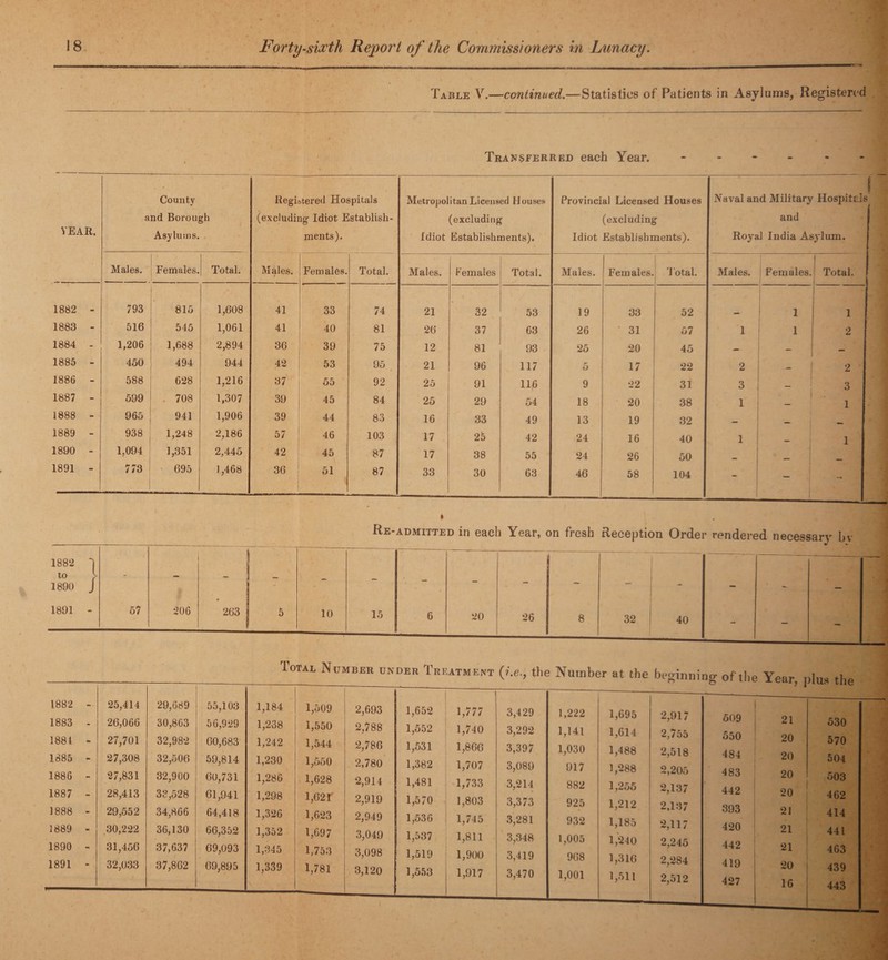 Table V.—continued.—Statistics of Patients in Asylums, Registered Transferred each Year. YEAR, County and Borough Asylums. Registered Hospitals (excluding Idiot Establish¬ ments). Metropolitan Licensed Houses (excluding Idiot Establishments). Provincial Licensed Houses (excluding Idiot Establishments). Naval and Military Hospitah and Royal India Asylum. i 5 Males. Females. Total. Males. Females. Total. Males. F emales Total. Males. Females. Total. Males. Females. I Total. 1882 - 793 815 1,608 41 33 74 21 32 53 19 33 52 1 1 1883 - 516 545 1,061 41 40 81 26 37 63 26 ' 31 57 1 1 2 1884 - 1,206 1,688 2,894 36 39 75 12 81 93 25 20 45 — “ 1885 - 450 494 944 42 53 95 21 96 117 5 17 22 2 2 1886 - 588 628 1,216 37 55 92 25 91 116 9 22 31 3 _ 3 1887 - 599 708 1,307 39 45 84 25 29 54 18 20 38 1 . 1 1888 - 965 941 1,906 39 44 83 16 33 49 13 19 32 1889 - 938 1,248 2,186 57 46 103 17 25 42 24 16 40 1 1 1890 - 1,094 1,351 2,445 42 45 87 17 38 55 24 26 50 1891 - 773 695 1,468 36 51 * 87 33 30 63 46 58 104 - 1 - »