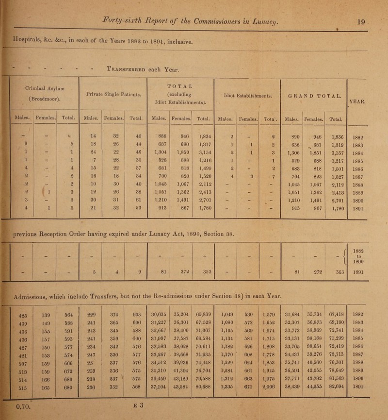 Hospitals, &c. &c., in each of the Years 1882 to 1891, inclusive. * Transferred each Year. Criminal Asylum (Broadmoor). Private Single Patients. TOTAL (excluding Idiot Establishments]. Idiot Establishments. GRAND TOTAL. YEAR % • Males. Females. Total. Males. Females. Total. Males. Females. Total. Males. Females. Tota’. Males. Females. Total. — V 14 32 46 888 946 1,834 2 2 890 946 1,836 1882 9 - 9 18 26 44 637 680 1,317 1 1 2 638 681 1,319 1883 1 - 1 24 22 46 1,304 1,850 3,154 2 1 3 1,306 1,851 3,157 1884 1 - 1 7 28 35 528 688 1,216 1 - 1 529 688 1,217 1885 4 — 4 15 22 37 681 818 1,499 2 - 2 683 818 1,501 1886 2 - 2 16 18 34 700 820 1,520 4 3 7 704 823 1,527 1887 2 2 10 30 40 1,045 1,067 2,112 - - 1,045 1,067 2,112 1888 o 1 3 12 26 38 1,051 1,362 2,413 - - - 1,051 i 1,362 2,413 1889 3 - 3 30 31 61 1,210 1,491 2,701 - - 1,210 1,491 2,701 1890 4 1 5 21 32 53 913 ' 867 1,780 —' 913 867 1,780 1891 previous Reception Order having expired under Lunacy Act, 1890, Section 38. - - - 5 4 9 81 i i 1 . i 272 353 - - - 81 272 -{ 353 1882 to 1890 1891 Admissions, which include Transfers, but not the Re-admissions under Seclion 38) in each Year. 425 139 564 229 374 603 30,635 35,204 65,839 • t ■ 1,049 530 1,579 31,684 35,734 67,418 1882 439 149 588 241 365 606 31,227 36,301 67,528 1,080 672 1,652 32,307 36,873 69,180 1883 436 155 591 243 345 588 32,667 38,400 71.067 1,105 569 1,674 33,772 38,969 72,741 1884 436 157 593 241 359 600 31,997 37,587 69,584 1,134 581 1,715 33,131 38,168 71,299 1885 427 150 577 234 342 576 32,583 38,028 70,611 1,182 626 1,808 33,765 38,654 72,419 1886 421 153 574 247 330 577 33,267 38,668 71,935 1,170 608 1,778 34,437 39,276 73,713 1887 507 159 666 23 337 576 34,512 39,936 74,448 1,229 624 1,853 35,741 40,560 76,301 1888 513 159 672 239 336 575 35,310 41,394 76,704 1,284 661 1,945 36,594 42,055 78,649 1889 514 166 680 238 337 575 36,459 43,129 79,588 1,312 663 1,975 37,771 43,792 81,563 1890 515 165 680 236 332 568 37,104 43,584 80,688 1,335 671 2,006 38,439 44,255 82,694 1891