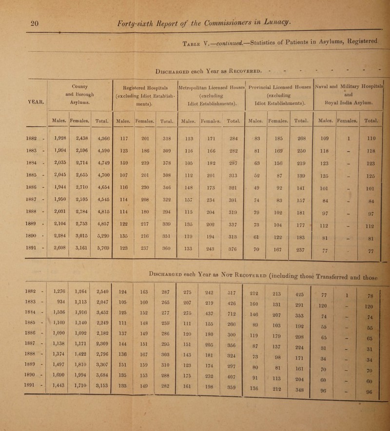 ♦ % Table V.—continued.—Statistics of Patients in Asylums, Registered Discharged each Year as Recovered. YEAR. County and Borough Asylums. Registered Hospitals (excluding Idiot Establish¬ ments). Metropolitan Licensed Houses (excluding Idiot Establishments). Provincial Licensed Houses (excluding Idiot Establishments). Naval and Military Hospitals and Royal India Asylum. Males. Females. Total. Males. Females. Total. Males. Females. Total. Males. Females. Total. Males. Females. Total. 1882 - 1,928 2,438 4,366 117 201 318 113 171 1 284 83 185 268 109 1 110 1883 - 1,994 2,596 4,590 123 186 309 116 166 282 81 169 250 118 - 118 1894 - 2,035 2,714 4,749 159 219 378 105 182 287 63 156 219 123 - 123 1885 - 2,045 2,655 4,700 107 201 308 112 201 313 52 87 139 125 - 125 1886 - 1,944 2,710 4,654 116 230 346 148 173 321 49 92 141 101 - 101 1887 - 1,950 2,595 4,545 114 208 322 157 234 391 74 83 157 84 - 84 1888 - 2,031 2,784 4,815 114 180 294 115 204 319 79 102 181 97 — 97 1889 - 2,104 2,753 4,857 122 217 339 135 202 337 73 104 177 112 — 112 1890 - 2,284 3,015 5,299 135 216 351 119 194 313 61 122 183 81 — 81 1891 - 2,608 3,161 ■ 5,769 123 237 360 133 243 376 70 167 237 77 - 77 Discharged each \ear as Not Recovered (including those Transferred and those 1882 - 1,276 1,264 2,540 124 163 287 275 242 517 212 213 425 77 1 78 1883 - 934 1,113 2,047 105 160 265 207 219 426 160 131 291 120 120 1884 - 1,536 1,916 3,452 125 152 277 275 437 712 146 207 353 74 74 1885 - 1,109 1,140 2,249 111 148 259 111 155 266 89 103 192 55 55 1886 - 1,090 1,092 2,182 137 149 286 120 180 300 119 179 298 65 65 1887 - 1,138 1,171 2,309 144 151 295 151 205 356 87 137 224 31 31 1888 - 1,374 1,422 2,796 136 167 303 143 181 324 73 98 171 34 34 1889 - 1,497 1,810 3,307 151 159 310 123 174 297 80 81 161 70 70 1890 - 1,690 1,994 3,684 135 153 288 175 232 407 91 113 204 60 60 1891 - 1,443 1,710 3,153 133 149 282 161 198 359 136 212 348 96 96