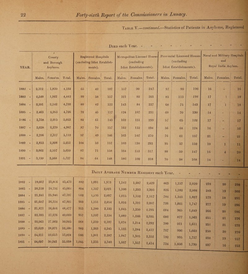 Table Y .—continued.—Statistics of Patients in Asylums, Registered Died each Y ear. - YEAR. * County and Borough Asylums. Registered Hospitals (excluding Idiot Establish¬ ments). Metropolitan Licensed House, (excluding Idiot Establishments). Provincial Licensed Houses (excluding Idiot Establishments). Naval and Military Hospitals and Koyal India Asylum. Males. Females. Total. Males. Females. Total. Males. Females. Total. Males. Females Total. Males. Females.' Total. 1882 - 2,312 1,820 4,132 65 42 107 157 90 247 97 99 196 16 — | 16 1883 - 2,520 1,922 4,442 99 58 157 121 82 203 85 113 198 17 1 18 1884 - 2,591 2,142 4,733 80 42 122 143 84 227 68 75 143 17 1 18 1885 - 2,463 2,263 4,726 72 45 117 124 107 231 60 70 130 14 14 18 86 - 2,758 2,295 5,053 82 61 143 162 131 293 57 65 122 17 - 17 1887 - 2,628 2,279 . 4,907 87 70 157 162 132 294 56 68 124 16 — 16 1888 - 2,796 2,317 5,113 97 49 146 163 107 270 76 61 137 21 21 1889 - 2,853 2,398 5,251 104 53 157 163 130 293 95 57 152 10 1 11 1890 - 3,062 2,597 5,659 87 71 158 164 153 317 88 59 147 16 4 20 1891 - 3,159 2,568 1 5,727 84 64 148 186 132 318 70 98 168 14 14 Daily Average Number Resident each Year. 1882 - 19,667 23,816 I 43,473 882 1,091 1,973 1,142 I 1,287 2,429 863 1,157 2,020 278 20 298 1883 - 20,310 24,752 45,062 894 1,127 2,021 1,100 1,293 2,393 826 1,182 2,008 283 19 302 1884 - 21,241 25,946 47,187 902 1,135 2,037 1,015 1,152 2,167 784 1,103 1,887 273 18 291 1885 - 21,607 26,314 47,921 903 1,151 2,054 1,016 1,191 2,207 726 1,021 1,747 277 19 296 1886 - 21,871 26,606 48,477 953 1,180 2,133 1,045 1,250 2,295 684 965 1,649 266 20 286 1887 - 22,393 27,276 49,669 957 1,197 2,154 1,089 1,246 2,335 686 877 1,563 255 21 276 1888 - 22,963 27,962 50,925 968 1,219 2,187 1,078 1,214 2,292 700 911 1,611 251 21 272 1889 - 23,629 28,871 52,600 982 1,263 2,245 1,133 1,284 2,417 727 936 1,663 250 20 270 1890 - 24,211 29,653 53,664 986 1,301 2,287 1,047 1,305 2,352 732 995 1,727 238 19 257 1891 - 24,697 30,341 55,038 1,005 1,335 2,340 1,057 1,357 2,414 734 1,056 1,790 237 16 253