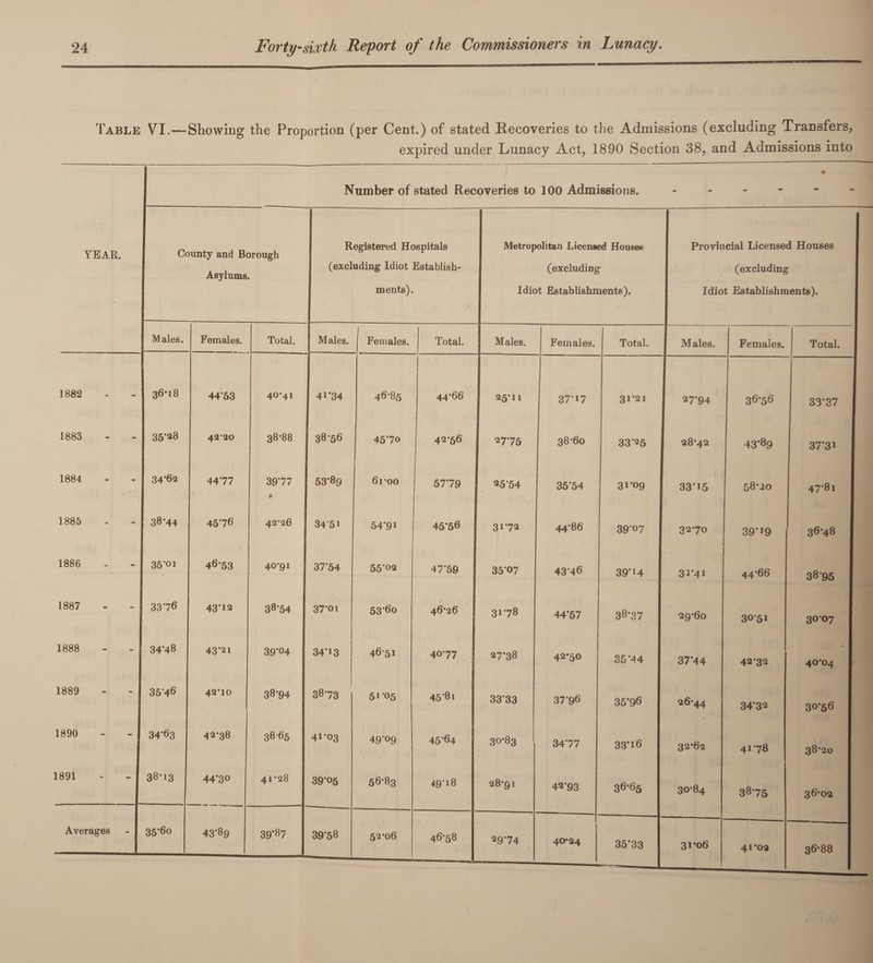 Table VI.—Showing the Proportion (per Cent.) of stated Recoveries to the Admissions (excluding Transfers, expired under Lunacy Act, 1890 Section 38, and Admissions into