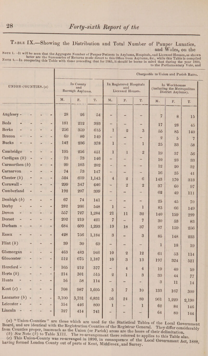 Table IX. Showing the Distribution and Total Number of Pauper Lunatics, and Wales, on the Note 1. -It will be seen that the Aggregate Number of Pauper Patients in Asylums, Hospitals, and Licensed Houses,as shown Nm'i- o t alter are 0\e Summaries of Returns made direct to this Office from Asylums, &c., while this Table is compiled n comparing this Table with those preceding that for 1S85, it should be borne in mind that during the year 1884, _ to the Parliamentary Vote, and UNION-COUNTIES, (a) Chargeable to Union and Parish Rates. In County and Borough Asylums. M. F. T. M. E. T. M. F. T. Anglesey - 28 26 54 — _ 7 8 15 Beds - 181 212 393 - — — 17 28 45 Berks - 256 359 615 1 2 3 55 85 140 Brecon - 69 80 149 - — — 2 5 7 Bucks - 142 236 378 1 - 1 25 33 58 Cambridge - 195 256 451 1 1 2 19 37 56 Cardigan (5) - 73 73 146 - - - 10 23 33 Carmarthen (6) 99 103 202 - — — 12 20 32 Carnarvon - - - 74 73 147 - — — 16 25 41 Chester (b) 524 619 1,143 4 2 6 143 170 313 Cornwall - 299 347 646 - 2 2 37 60 97 Cumberland - 192 207 399 - — - 62 49 111 Denbigh (b) - - - 67 74 141 - — 25 45 70 Derby - 282 266 548 1 - 1 83 66 149 Devon - 557 727 1,284 21 11 32 140 159 299 Dorset - 202 219 421 7 - 7 30 53 83 Durham - 684 609 1,293 19 18 37 97 159 256 Essex - 428 756 1,184 3 - 3 85 148 233 Flint (6) 39 30 69 - - - 1 18 19 Glamorgan - 463 483 946 10 2 12 61 53 114 Gloucester - 512 675 1,187 10 3 13 197 324 521 Hereford - - - - 165 212 377 — 4 4 19 40 59 Herts (b) 214 301 515 2 1 3 33 44 77 Hunts - 56 58 114 - - - 3 11 14 Kent (c) - 708 987 1,695 3 7 10 133 167 300 Lancaster (b) - 3,100 3,731 6,831 56 24 80 961 1,229 2,190 Leicester - 354 446 800 1 — 1 62 84 146 Lincoln - 327 414 741 - - - 64 80 144 In Registered Hospitals and Licensed Houses. In Workhouses (including the Metropolitan District Asylums). Board, ItrrTno TabTeUXhln ThUni°n ^ Pa™h) ^ the ba3eS °f ‘tMr * )b) Table xm* lhe re-arrangement there referred to applies to this Table also (c) This Union-County was re-arranged in 1890, in consequence of the Local Government let 1888 having formed London County out of parts of Kent, Middlesex, and Surrey. Act> 1888>