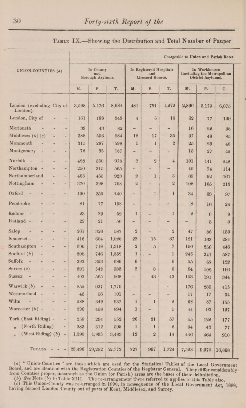 Table IX.—Showing the Distribution and Total Number of Pauper Chargeable to Union and Parish Rates. UNION-COUNTIES. (a) In County and Borough Asylums. In Registered Hospitals and Licensed Houses. In Workhouses (including the Metropolitan uistrict Asylums). M. F. T. M. F. T. M. F. T. London (excluding City of 3,508 5,176 8,684 481 791 ! 1,272 2,896 3,179 6,075 London). 1 London, City of - - 161 188 349 4 6 10 I i 62 77 139 Merioneth - - 39 43 82 -  - 16 22 38 Middlesex (b) (c) - - 388 596 984 18 i 17 35 37 48 85 Monmouth - - 311 287 598 1 i 2 25 23 48 Montgomery - - 72 95 167 - - - 15 27 42 N orfolk - - - 428 550 978 2 2 4 101 141 242 Northampton - - 250 315 565 - - - 40 74 114 Northumberland - - 468 455 923 2 1 3 69 92 161 Nottingham * - - 370 398 768 2 _ 2 108 105 213 Oxford - 190 250 440 - 1 1 34 63 97 Pembroke - 81 77 158 - 8 16 24 Radnor - - 23 29 52 1 - 1 2 6 8 Rutland - - - 29 21 50 - - - — 3 3 Salop - - 261 326 587 2 - 2 47 86 133 Somerset - - - 416 604 1,020 22 15 37 121 163 284 Southampton - - - 600 718 1,318 2 5 7 190 256 446 Stafford (b) - - 806 746 1,552 1 \ - 1 246 341 587 Suffolk - - - 293 393 686 6 - 6 55 67 122 Surrey (c) - - 391 542 933 2 3 5 64 102 166 Sussex - - 403 565 968 - 43 43 153 191 344 Warwick (b) - - 852 927 1,779 - -- 176 239 415 Westmorland - - - 45 56 101 - - - 17 17 34 Wilts - - 288 349 637 1 1 2 68 87 155 Worcester (b) - - - 396 498 894 1 - 1 44 93 137 York (East Riding) - _ 258 294 552 26 31 57 55 122 177 „ (North Riding) 283 312 595 1 1 2 34 43 77 „ (West Riding) (b) - 1,590 1,893 3,483 12 2 14 446 464 910 Totals - - - 23,490 29,282 52,772 727 997 1,724 7,528 9,370 16,898 (a) “ Union-Counties ” are those which are used for the Statistical Tables of the Local Government Board, and are identical with the Registration Counties of the Registrar General. They differ considerably from Counties proper, inasmuch as the Union (or Parish) areas are the bases of their delimitation. (b) See Note (b) to Table XIII. The re-arrangement there referred to applies to this Table also. (c) This Union-County was re-arranged in 1890, in consequence of the Local Government Act 1888 having formed London County out of parts of Kent, Middlesex, and Surrey.