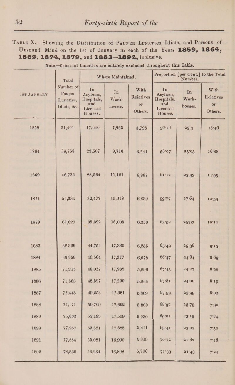 Table X.—Showing the Distribution of Pauper Lunatics, Idiots, and Persons of Unsound Mind on the 1st of January in each of the Years 18509 X8649 XS69, 187^5 1879, and 1883—1892, inclusive. Note.—Criminal Lunatics are entirely excluded throughout this Table. Total Where Maintained. Proportion [per Cent.] to the Total Number. dumber of In In Work- With In In Work- With 1 st January Pauper Lunatics, Asylums, Hospitals, Relatives Asylums, Hospitals, Relatives Idiots, &c. and Licensed houses. or and Licensed houses. or Houses. Others. Houses. Others. 1859 31,401 17,640 7,963 5,798 56-18 25-3 18-46 1864 38,758 22,507 9,710 6,541 58-07 25-05 16-88 1869 46,732 28,564 11,181 6,987 61*12 23*93 14*95 1874 54,334 32,477 15,018 6,839 5977 27-64 12-59 1859 61,627 39,392 16,005 6,230 63-92 25*97 lO’l 1 1883 68,339 44,754 17,330 6,255 65'49 25*36 9*15 1884 69,959 46,504 17,377 6,078 66*47 24-84 8-69 1885 71,215 48,037 17,282 5,896 67’45 24-27 8-28 1886 71,663 48,597 17,200 5,866 67-81 24-00 8-19 1887 72,443 49,253 17,381 5,809 67’99 23-99 8*02 1888 74,171 50,709 17,602 5,860 68*37 2373 7-90 1889 75,632 52,193 17,509 5,930 69-01 23-15 7-84 1890 77,257 53,621 17,825 5,811 69*41 23-07 7-52 1891 77,884 55,081 16,990 5,813 70-72 21-82 7-46 1892 78,838 56,234 16,898 5,706 7i'33 21-43 7-24