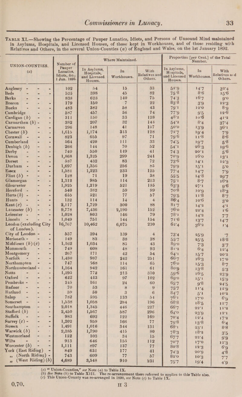 Table XI.—Showing the Percentage of Pauper Lunatics, Idiots, and Persons of Unsound Mind maintained in Asylums, Hospitals, and Licensed Houses, of those kept in Workhouses, and of those residing with Relatives and Others, in the several Union-Counties («) of England and Wales, on the 1st January 1892. UNION-COUNTIES. (.a) Number of Pauper Lunatics, Idiots, &c., 1 Jan. 1892. Where Maintained. Proportion [per Cent.] of the Total Number. In Asylums, Hospitals, and Licensed Houses. In Workhouses. With Relatives and Others. In Asylums, Hospitals, and Licensed Houses. In Workhouses. With Relatives ai d Others. Anglesey - 102 54 15 33 5‘2’9 147 32*4 Beds - 525 398 45 82 75-8 8-6 15-6 Berks 838 623 140 75 743 167 9-0 Brecon - 179 150 7 22 83-8 3‘9 12-3 Bucks - 483 382 58 43 79'1 12‘0 8*9 Cambridge - 587 457 56 74 77'9 9‘5 12-6 Cardigan (5) - 311 150 33 128 48^2 icr6 41*2 Carmarthen (b) - - 382 207 32 143 54*2 8-4 37*4 Carnarvon - 296 148 41 167 50-0 !3'9 360 Chester (5) - 1,615 1,174 313 128 72*7 i9‘4 7*9 Cornwall - - 823 655 97 71 79'6 1 r8 8*6 Cumberland • 564 420 111 33 74o 197 5-8 Denbigh (&) - 266 144 70 52 54*1 2 6-3 19-6 Derby - 740 550 149 41 74 3 20-1 5'6 Devon - 1,868 1,325 299 244 70-9 16-0 13‘f Dorset - 587 432 83 72 73-6 14-1 12-3 Durham - - 1,697 1,356 256 85 79‘9 15=1 5*o Essex - 1,581 1,223 233 125 77'4 147 7*9 Flint (5) - - 128 71 19 38 55-5 14-8 297 Glamorgan - 1,312 985 1 14 213 75’1 87 16*2 Gloucester - 1,925 1,219 521 185 63-3 27-1 9-6 Hereford - - 540 382 59 99 70-8 10-9 18-3 Herts (b) - - 655 521 77 57 79'5 n-8 87 Hunts - 132 114 14 4 86-4 io’6 3’0 Kent (c) - - 2,117 1,729 300 88 817 14*2 4' 1 Lancaster (&) - 9,778 7,436 2,190 152 76-0 22 ‘4 i*6 Leicester - - 1,028 803 146 79 780 14'2 77 Lincoln - 1,049 751 144 154 71‘6 137 147 London (excluding City 16,767 10,462 6,075 230 62-4 36-2 1*4 of London). City of London - - 537 394 139 4 73‘4 25-9 7 Merioneth - - 149 83 38 28 55'7 255 i8'8 Middlesex (&) (c) - 1,162 1,034 85 43 89-0 7*3 37 Monmouth - 749 608 48 93 8 1 ‘2 6-4 12-4 Montgomery - 267 171 42 54 64*1 15 7 202 Norfolk - 1,480 987 242 251 667 16-3 17-0 Northampton f* 747 568 114 65 76-0 15-3 87 Northumberland - - 1,164 942 161 61 80-9 13-8 5*3 Notts - 1,295 772 213 310 59-6 16-5 23-9 Oxford - 642 443 97 102 69-0 15-1 15‘9 Pembroke - - 245 161 24 60 657 9‘8 24*5 Radnor - 70 53 8 9 757 11*4 12-9 Rutland - 59 50 3 6 847 51 10-2 Salop - 782 595 133 54 760 i7’0 fro Somerset - 1,538 1,058 284 196 68-8 18-5 127 Southampton - 2,018 1,345 446 227 667 22*1 1 1 2 Stafford (&) - 2,450 1,567 587 296 64,o 23'9 12*1 Suffolk - 983 692 122 169 7°‘4 12*4 17’2 Surrey (C) - - 1,202 959 166 77 79‘8 13-8 6-4 Sussex - 1,491 1,016 344 131 68*i 23‘1 8-8 Warwick (b) - 2,285 1,790 415 80 78*3 1 8*2 3’5 Westmorland - 152 103 34 15 677 22'4 9*9 Wilts - 913 646 155 112 707 17-0 12-3 Worcester (&) - 1,111 897 137 77 8o-8 12-3 6’q York (East Riding) - 849 631 177 41 74'3 20’9 C7 4*8 ,, (North Riding) *» 743 609 77 57 82*0 10-3 77 „ (West Riding) (b) 4,689 3,548 910 231 757 L9'4 4*9 (a) “ Union-Counties,” see Note (a) to Table IX. (b) See Note (b) to Table XIII. The re-arrangement there referred to applies to this Table also (c) This Union-County was re-arranged in 1890, see Note (c) to Table IX.