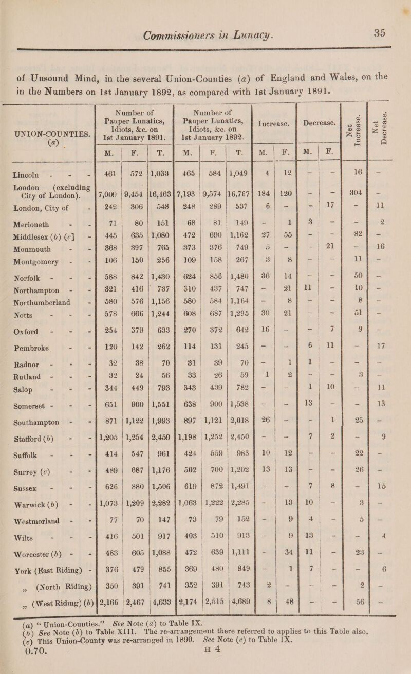 of Unsound Mind, in the several Union-Counties (a) of England and Wales, on the in the Numbers on 1st January 1892, as compared with 1st January 1891. UNION-COUNTIES. ( Number of Pauper Lunatics, Idiots, &c. on 1st January 1891. Number of Pauper Lunatics, Idiots, &c. on 1st January 1892. Increase. Decrease. Net | increase. Net Decrease. | M. F. T. M. F. T. M. F. M. F. Lincoln 461 572 1,033 465 584 1,049 4 12 - - 16 - London (excluding City of London). 7,009 9,454 16,463 7,193 9,574 16,767 184 120 - - 304 - London, City of - 242 306 548 248 289 537 6 - 17 — 11 Merioneth - 71 80 151 68 81 149 - 1 3 - - 2 Middlesex (b) (c] - 445 635 1,080 472 690 1,162 27 55 — 82 - Monmouth - 368 397 765 373 376 749 5 - - 21 - 16 Montgomery - 106 150 256 109 i 158 267 3 8 — 11 - Norfolk - 588 842 1,430 624 856 1,480 36 14 - - 50 — Northampton - 321 416 737 310 437 747 - 21 11 - 10 - Northumberland - 580 576 1,156 580 584 1,164 - 8 — 8 - Notts - 578 666 1,244 608 687 1,295 30 21 - 51 - Oxford - 254 379 633 270 372 642 16 - 7 9 - Pembroke - 120 142 262 114 131 245 — - 6 11 - 17 Radnor - 32 38 70 31 39 70 - 1 1 - - - Rutland - 32 24 56 33 26 59 1 2 - - 3 - Salop - 344 449 793 343 439 782 - - 1 10 - 11 Somerset - - 651 900 1,551 638 900 1,538 - - 13 - - 13 Southampton - 871 1,122 1,993 897 1,121 2,018 26 - - 1 25 - Stafford (5) - 1,205 1,254 2,459 1,198 1,252 2,450 - - 7 2 - 9 Suffolk - 414 547 961 424 559 983 10 12 - - 22 - Surrey (e) - 489 687 1,176 502 700 1,202 13 13 - 26 - Sussex - 626 880 1,506 619 872 1,491 - - 7 r 8 - 15 Warwick (b) - 1,073 1,209 2,282 1,063 1,222 ! 2,285 - 13 10 3 - Westmorland - 77 70 147 73 79 152 - 9 4 5 - Wilts - 416 501 917 403 510 913 - 9 13 I - - 4 Worcester (b) - - 483 605 1,088 472 639 1,111 - 34 11 ! 23 — York (East Riding) - 376 479 855 369 480 849 - 1 7 i - 6 „ (North Riding) 350 391 741 352 391 743 2 - - i i ~ 2 - „ (WestRiding) (b) 2,166 2,467 4,633 2,174 2,515 4,689 8 48  1 - 56 — (a) “ Union-Counties/’ See Note (a) to Table IX. (b) See Note (b) to Table XIII. Tbe re-arrangement there referred to applies to this Table also. (c) This Union-County was re-arranged ip 1890. See Note (e) to Table IX. 0.70. H 4