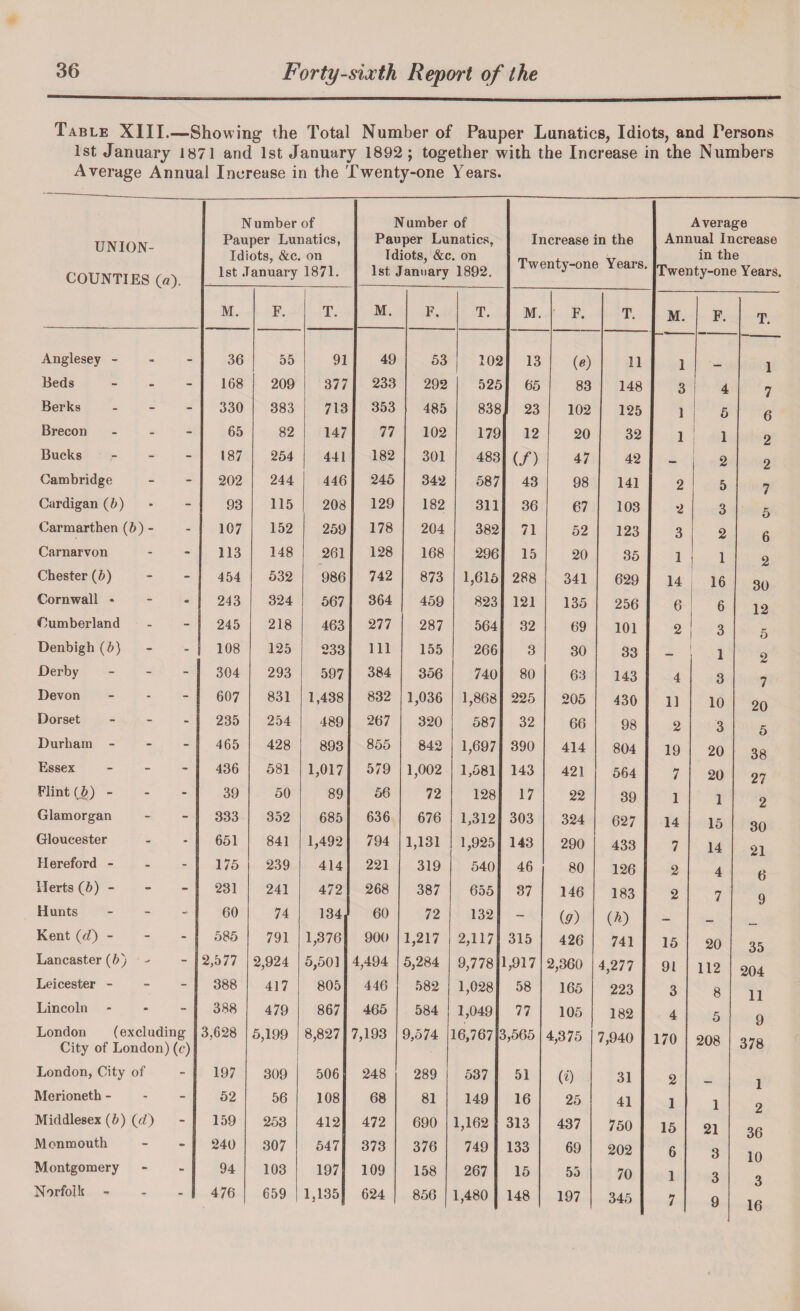 Table XIII.—Showing the Total Number of Pauper Lunatics, Idiots, and Fersons 1st January 1871 and 1st January 1892 ; together with the Increase in the Numbers Average Annual Increase in the Twenty-one Years. UNION- COUNTIES (a). Number of Pauper Lunatics, Idiots, &c. on 1st January 1871. Number of Pauper Lunatics, Idiots, &c. on 1st January 1892. M. F. T. M. F. T. Anglesey - 36 55 91 49 53 102 Beds - 168 209 377 233 292 525 Berks - 330 383 713 353 485 838 Brecon - 65 82 147 77 102 179 Bucks - 187 254 441 182 301 483 Cambridge 202 244 446 245 342 587 Cardigan (b) 93 115 208 129 182 311 Carmarthen (6) - 107 152 259 178 204 382 Carnarvon 113 148 261 128 168 296 Chester (b) 454 532 986 742 873 1,615 Cornwall * 243 324 567 364 459 823 Cumberland 245 218 463 277 287 564 Denbigh (b) 108 125 233 111 155 266 Derby - 304 293 597 384 356 740 Devon 607 831 1,438 832 1,036 1,868 Dorset - 235 254 489 267 320 587 Durham - 465 428 893 855 842 1,697 Essex - 436 581 1,017 579 1,002 1,581 Flint (b) - - - 39 50 89 56 72 128 Glamorgan 333 352 685 636 676 1,312 Gloucester 651 841 1,492 794 1,131 1,925 Hereford - 175 239 414 221 319 540 Herts (5) - 231 241 472 268 387 655 Hunts - 60 74 134 60 72 132 Kent (d) - 585 791 1,376 900 1,217 2,117 Lancaster (b) 2,577 2,924 5,501 4,494 5,284 9,778 Leicester - 388 417 805 446 582 1,028 Lincoln - 388 479 867 465 584 1,049 London (excluding City of London) (c) 3,628 5,199 8,827 7,193 9,574 16,767 London, City of 197 309 506 248 289 537 Merioneth - 52 56 108 68 81 149 Middlesex (6) (t/) 159 253 412 472 690 1,162 Monmouth 240 307 547 373 376 749 Montgomery 94 103 197 109 158 267 Norfolk - 476 659 1,135 624 856 1,480 Average Increase in the I Annual Increase Twenty-one Years. YearS. M. 13 65 23 12 (/) 43 36 71 15 288 121 32 3 80 225 32 390 143 17 303 143 46 37 315 ,917 58 77 51 16 313 133 15 148 F. 00 83 102 20 47 98 67 52 20 341 135 69 30 63 205 66 414 421 22 324 290 80 146 (Jf) 426 2,360 165 105 4,375 (0 25 437 69 55 197 T. M. 11 148 125 32 42 141 103 123 35 629 256 101 33 143 430 98 804 564 39 627 433 126 183 (*) 741 4,277 223 182 7,940 31 41 750 202 70 345 F. 1 3 ! 1 1 2 2 3 1 14 6 2 4 11 2 19 7 1 14 7 2 2 15 91 3 4 170 2 1 15 6 1 7 1 2 5 3 2 1 16 6 3 1 3 10 3 20 20 1 15 14 4 7 20 112 8 5 208 1 21 3 3 9 1 7 6 2 2 7 5 6 2 30 12 5 2 7 20 5 38 27 2 30 21 6 9 35 204 11 9 378 1 2 36 10 3 16