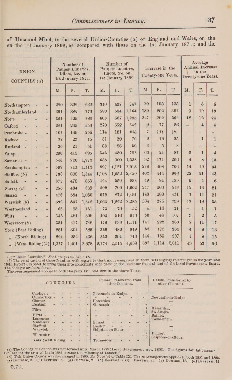 of Unsound Mind, in the several TJnion-Counties (a) of England and Wales, on the on the 1st January 1892, as compared with those on the 1st January 1871; and the UNION- COUNTIES (a). Number of Pauper Lunatics, Idiots, &c. on 1st January 1871. Number of Pauper Lunatics, Idiots, &c. on 1st January 1892. Increase in the Twenty-one Years. Average Annual Increase in the Twenty-one Years. M. F. T. M. F. T. M. F. T. M. F. T. Northampton 290 332 622 310 437 747 20 105 125 1 5 6 Northumberland 391 382 773 580 584 1,164 189 202 391 9 10 19 Notts - 361 425 786 608 687 1,295 247 262 509 12 12 24 Oxford - 261 295 556 270 372 642 9 77 86 - 4 4 Pembroke - 107 149 256 114 131 245 7 O') (*) - — - Radnor 22 23 45 31 39 70 9 16 25 - 1 1 Rutland - 30 21 51 33 26 59 3 5 8 - - - Salop - 280 415 695 343 439 782 63 24 87 3 1 4 Somerset - 546 726 1,272 638 900 1,538 92 174 266 4 8 13 Southampton 599 713 1,312 897 1,121 2,018 298 408 706 14 19 34 Stafford (b) 736 808 1,544 1,198 1,252 2,450 462 444 906 22 21 43 Suffolk - 375 478 853 424 559 983 49 81 130 2 4 6 Surrey (d) 255 434 689 502 700 1,202 247 266 513 12 13 24 Sussex - 476 584 1,060 619 872 1,491 143 288 431 7 14 21 Warwick (&) 699 847 1,546 1,063 1,222 2,285 364 375 739 17 18 35 Westmorland 68 63 131 73 79 152 5 16 21 - 1 1 Wilts 345 461 806 403 510 913 58 49 107 3 2 5 Worcester (b) - 331 417 748 472 639 1,111 141 222 363 7 11 17 York (East Riding) - 281 304 585 369 480 849 88 176 264 4 8 13 „ (North Riding) 204 232 436 352 391 743 148 159 307 7 8 15 „ (West Riding)(o) 1,277 1,401 2,678 2,174 2,515 4,689 897 1,114 2,011 43 53 96 (a) “ Union-Counties.” See Note (a) to Table IX. (b) The constitution of these Counties, with regard to the Unions comprised in them, was slightly re-arranged in the year 1882 (:tOth Report), in order to bring them into conformity with those of the Registrar General and of the Local Government Board. The changes are here shown. The re-arrangement applies to both the years 1871 and 1892 in the above Table. COUNTIES. Unions Transferred from Unions Transferred to other Counties. other Counties. Cardigan - - - _ Newcastle-in-Emlyn - - - Carmarthen - - ----- Newcastle-in-Emlyn. Chester - - Hawarden ----- Denbigh - - - - St. Asaph ----- — Flint ----- - .i Hawarden. St. Asaph. Herts ----- - Barnet. Lancaster - - - Todmorden. Middlesex - - - - - Barnet ----- Stafford ... - - Dudley - — Warwick - - Shipston-on-Stour — Worcester - - ■.! Dudley. Shipston-on-Stour. York (West Riding) - - Todmorden - — (c) The County of London was not formed until March 1889 (Local Government Act, 1888). The figures for 1st January 1871 are for the area which in 1889 became the “ County of London.” (d) This Union-County was re-arranged in 1890. See Note (c) to Table IX. The re-arrangement applies to both 1891 and 1892. (e) Decrease, 2. (/) Decrease, 5. (g) Decrease, 2. (h) Decrease, 2. (i) Decrease, 20. (» Decrease, 18. (k) Decrease 11 0.70.