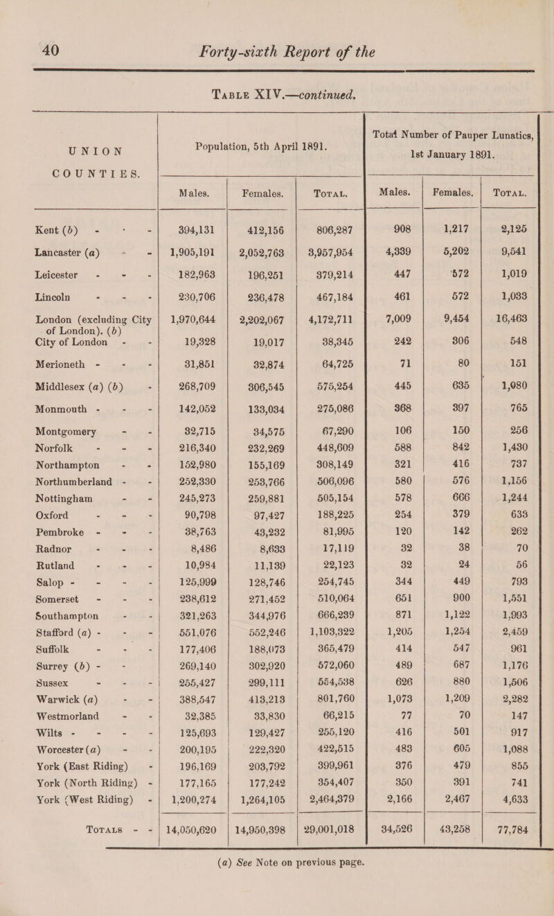 Table XIV.—continued. UNION COUNTIES. Population, 5th April 1891. Totai Number of Pauper Lunatics, 1st January 1891. Males. Females. Total. Males. Females. Total. Kent (&) 394,131 412,156 806,287 908 1,217 2,125 Lancaster (a) 1,905,191 2,052,763 3,957,954 4,339 5,202 9,541 Leicester - 182,963 196,251 379,214 447 572 1,019 Lincoln - 230,706 236,478 467,184 461 572 1,033 London (excluding City of London). (&) 1,970,644 2,202,067 4,172,711 7,009 9,454 16,463 City of London 19,328 19,017 38,345 242 306 548 Merioneth - 31,851 32,874 64,725 71 80 151 Middlesex (a) (b) 268,709 306,545 575,254 445 635 1,080 Monmouth - 142,052 133,034 275,086 368 397 765 Montgomery 32,715 34,575 67,290 106 150 256 Norfolk - 216,340 232,269 448,609 588 842 1,430 Northampton 152,980 155,169 308,149 321 416 737 Northumberland - 252,330 253,766 506,096 580 576 1,156 Nottingham 245,273 259,881 505,154 578 666 1,244 Oxford 90,798 97,427 188,225 254 379 633 Pembroke - 38,763 43,232 81,995 120 142 262 Radnor - 8,486 8,633 17,119 32 38 70 Rutland - 10,984 11,139 22,123 32 24 56 Salop - 125,999 128,746 254,745 344 449 793 Somerset - 238,612 271,452 510,064 651 900 1,551 Southampton 321,263 344,976 666,239 871 1,122 1,993 Stafford {a) - 551,076 552,246 1,103,322 1,205 1,254 2,459 Suffolk ... 177,406 188,073 365,479 414 54 7 961 Surrey (5) - 269,140 302,920 572,060 489 687 1,176 Sussex - 255,427 299,111 554,538 626 880 1,506 Warwick (a) 388,547 413,213 801,760 1,073 1,209 2,282 Westmorland 32,385 33,830 66,215 77 70 147 Wilts ... - 125,693 129,427 255,120 416 501 917 Worcester (a) 200,195 222,320 422,515 483 605 1,088 York (East Riding) 196,169 203,792 399,961 376 479 855 York (North Riding) - 177,165 177,242 354,407 350 391 741 York (West Riding) 1,200,274 1,264,105 2,464,379 2,166 2,467 4,633 Totals - - 14,050,620 14,950,398 29,001,018 34,526 43,258 77,784 (a) See Note on previous page.