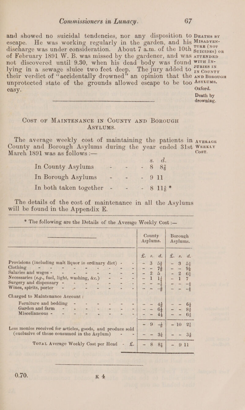 and showed no suicidal tendencies, nor any disposition to escape. He was working regularly in the garden, and his discharge was under consideration. About 7 a.m. of the 10th of February 1891 W. B. was missed by the gardener, and was not discovered until 9.30, when his dead body was found lying in a sewage sluice two feet deep. The jury added to their verdict of “accidentally drowned” an opinion that the unprotected state of the grounds allowed escape to be too easy. Deaths by Misadven¬ ture (not Suicides) or ATTENDED with In¬ juries in in County and Borough Asylums. Oxford. Death by drowning:. Cost of Maintenance in County and Borough Asylums. The average weekly cost of maintaining the patients in average County and Borough Asylums during the year ended 31st Weekly March 1891 was as follows :— Cost. s, d. In County Asylums - - - 8 8j| In Borough Asylums - - - 9 11 In both taken together - - - 8 Ilf * The details of the cost of maintenance in all the Asylums will be found in the Appendix E. * The following are the Details of the Average Weekly Cost:— County Borough Asylums. Asylums. Provisions (including malt liquor in ordinary diet) - Clothing -------- Salaries and wages ------- Necessaries (e.y., fuel, light, washing, &c.) Surgery and dispensary ------ Wines, spirits, porter ------ Charged to Maintenance Account : £. s. d. - 3 5f - - H - 2 5 ~ 1 l{ - - 1  - I £. s. d. -3 5# - - 9# - 2 6# - 1 7 - - -# - - -f Furniture and bedding Garden and farm Miscellaneous - 4# 61 Less monies received for articles, goods, and produce sold (exclusive of those consumed in the Asylum) Total Average Weekly Cost per Head - £. - 9 4 - - 31 - 8 81 61 - 10 21 - ~ 31 - 9 11 K 4 6.70.