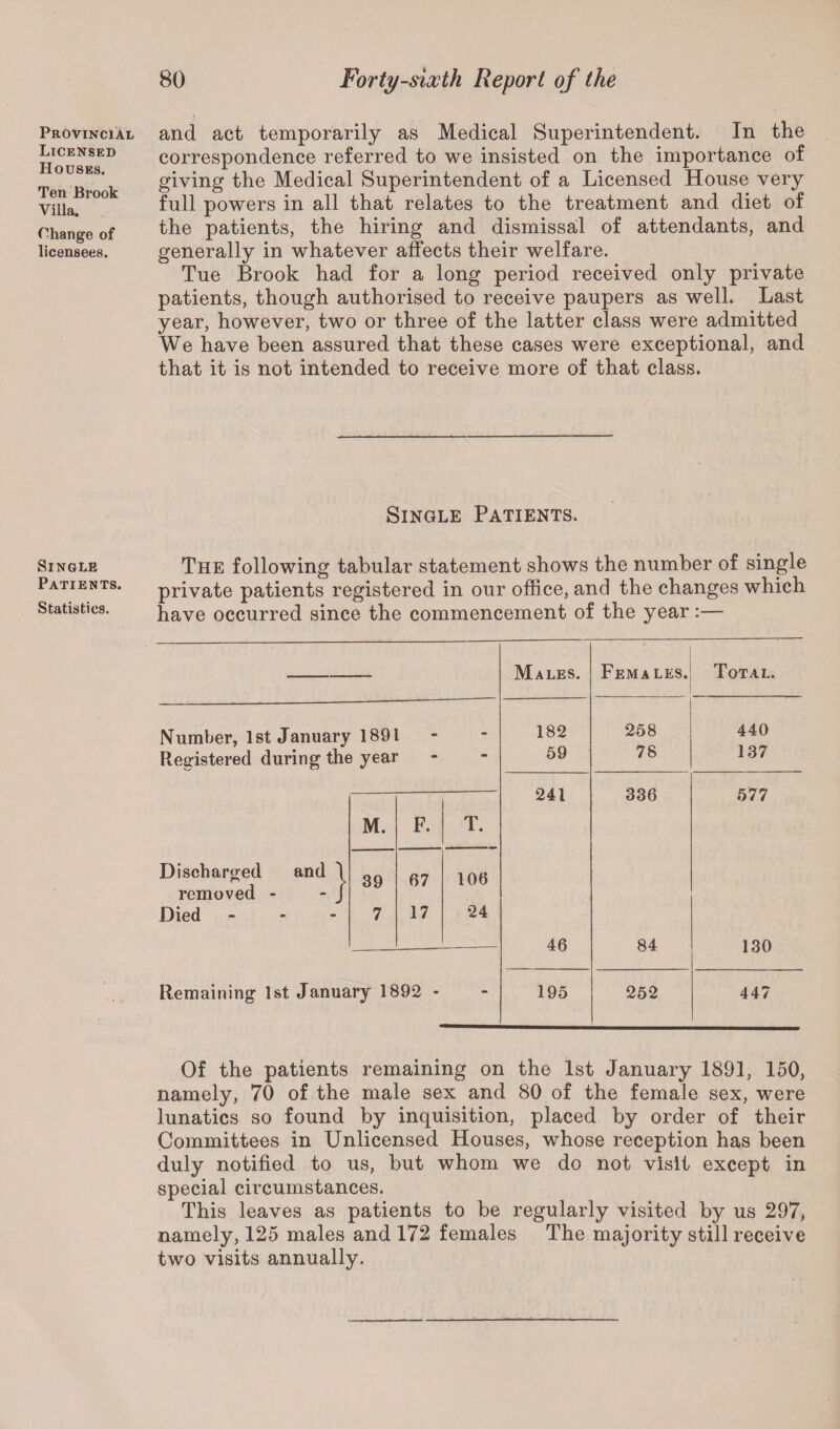 Provincial Licensed Houses. Ten Brook Villa. Change of licensees. and act temporarily as Medical Superintendent. In the correspondence referred to we insisted on the importance of giving the Medical Superintendent of a Licensed House very full powers in all that relates to the treatment and diet of the patients, the hiring and dismissal of attendants, and generally in whatever affects their welfare. Tue Brook had for a long period received only private patients, though authorised to receive paupers as well. Last year, however, two or three of the latter class were admitted We have been assured that these cases were exceptional, and that it is not intended to receive more of that class. Single Patients. Single Patients. Statistics. The following tabular statement shows the number of single private patients registered in our office, and the changes which have occurred since the commencement of the year :— Males. Females. Total. Number, 1st January 1891 182 258 440 Registered during the year - 59 78 137 241 336 577 M. F. T. Discharged and 1 39 67 106 removed - - J Died - 7 17 24 46 84 130 Remaining 1st January 1892 - - 195 252 447 Of the patients remaining on the 1st January 1891, 150, namely, 70 of the male sex and 80 of the female sex, were lunatics so found by inquisition, placed by order of their Committees in Unlicensed Houses, whose reception has been duly notified to us, but whom we do not visit except in special circumstances. This leaves as patients to be regularly visited by us 297, namely, 125 males and 172 females The majority still receive two visits annually.