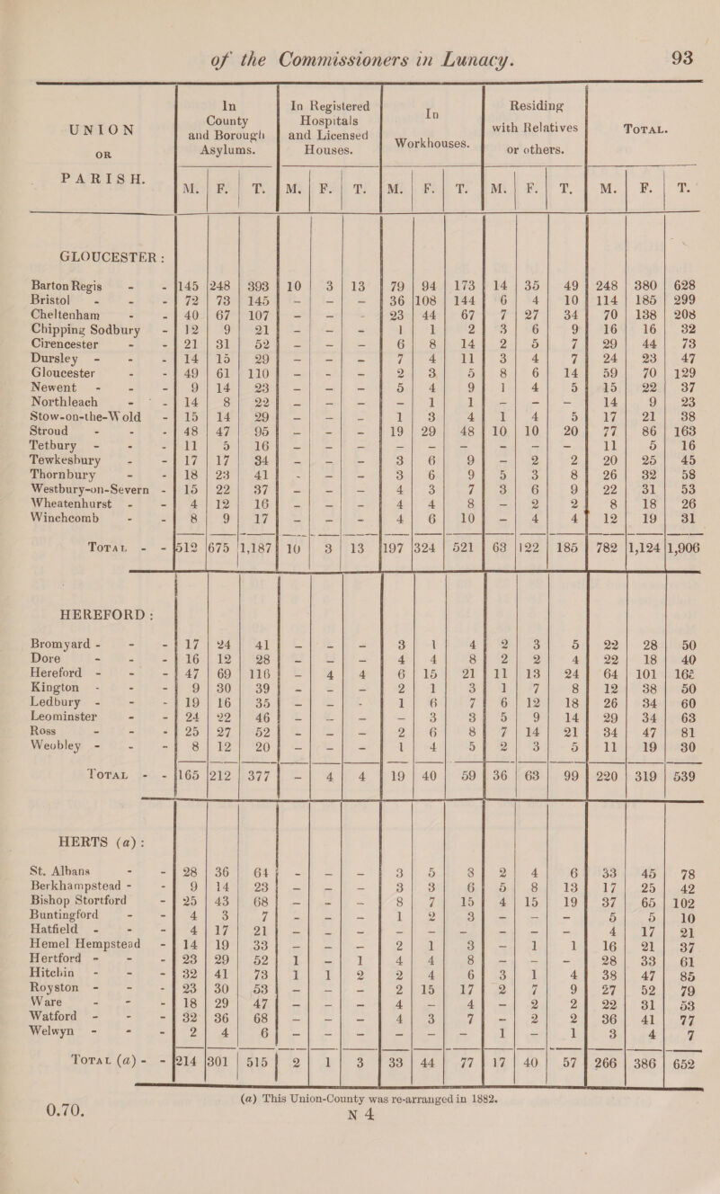 UNION OR In County and Borough Asylums. In Registered Hospitals and Licensed Houses. In Workhouses. Residing with Relatives or others. Total. PARISH. M. F. T. M, F. T. M. F. T. M. F. T. M. F. T. GLOUCESTER Barton Regis • 145 248 393 10 3 13 79 94 173 14 35 49 248 380 628 Bristol - 72 73 145 — — — 36 108 144 6 4 10 114 185 299 Cheltenham - 40 67 107 — — - 23 44 67 7 27 34 70 138 208 Chipping Sodbury - 12 9 21 - — - 1 1 2 3 6 9 16 16 32 Cirencester - 21 31 52 — — — 6 8 14 2 5 7 29 44 73 Dursley - 14 15 29 — — — 7 4 11 3 4 7 24 23 47 Gloucester - 49 61 110 — — 2 3 5 8 6 14 59 70 129 Newent - 9 14 23 — — — 5 4 9 1 4 5 15 22 37 Northleach - 14 8 22 _ — — — 1 1 — — — 14 9 23 Stow-on-the-W old - 15 14 29 — — _ 1 3 4 1 4 5 17 21 38 Stroud - 48 47 95 — — — 19 29 48 10 10 20 77 86 163 Tetbury - 11 5 16 — — — — — — - - - 11 5 16 Tewkesbury - 17 17 34 — — - 3 6 9 — 2 2 20 25 45 Thornbury - 18 23 41 - — — 3 6 9 5 3 8 26 32 58 Westbury-on-Severn - 15 22 37 — — — 4 3 7 3 6 9 22 31 53 Wheatenhurst - 4 12 16 — — _ 4 4 8 — 2 2 8 18 26 Winchcomb - 8 9 17 - - - 4 6 10 - 4 4 12 19 31 Total - 512 675 1,187 10 3 13 197 324 521 63 122 185 782 1,124 1,906 HEREFORD: Bromyard - - 17 24 41 _ 3 l 4 2 3 5 22 28 50 Dore - 16 12 28 — — — 4 4 8 2 2 4 22 18 40 Hereford - - 47 69 116 4 4 6 15 21 11 13 24 64 101 165 Kington - 9 30 39 — — 2 1 3 1 7 8 12 38 50 Ledbury - - 19 16 35 _ _ - 1 6 7 6 12 18 26 34 60 Leominster - 24 22 46 — — — 3 3 5 9 14 29 34 63 Ross - 25 27 52 _ — 2 6 8 7 14 21 34 47 81 Weobley - - 8 12 20 - - - 1 4 5 2 3 5 11 19 30 Total - 165 212 377 - 4 4 19 40 59 36 63 99 220 319 539 HERTS (a) : St. Albans - 28 36 64 _ - 3 5 8 2 4 6 33 45 78 Berkhampstead - - 9 14 23 — — 3 3 6 5 8 13 17 25 42 Bishop Stortford - 25 43 68 — — 8 7 15 4 15 19 37 65 102 Buntingford - 4 3 7 — — — 1 9 A* 3 — — — 5 5 10 Hatfield - 4 17 21 — — — _ — — — — 4 17 21 Hemel Hempstead - 14 19 33 — — — 2 1 3 — 1 1 16 21 37 Hertford - - 23 29 52 1 — 1 4 4 8 — — — 28 33 61 Hiichin - 32 41 73 1 1 2 2 4 6 3 1 4 38 47 85 Royston - - 23 30 53 — — — 2 15 17 2 7 9 27 52 79 W are - 18 29 47 — — — 4 — 4 — 2 2 22 31 53 Watford - 32 36 68 — — — 4 3 7 — 2 2 36 41 77 Welwyn - 2 4 6 - - - - - - 1 - 1 3 4 7 Total (a) - - 214 301 515 2 1 3 33 44 77 17 40 57 266 386 652 (a) This Union-County was re-arranged in 1882. 0.70. N 4