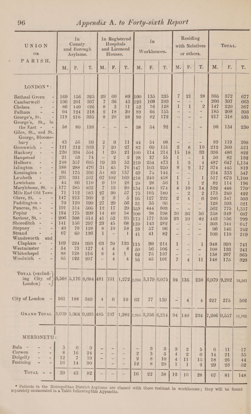 In In Registered 1 In Residing UNION County Hospitals with Relatives Total. OR PARISH. and Borough Asylums. and Licensed Houses. Workhouses. or others. M. F. T. M. F. T. M. F. |t. M. F. T. M. | F. T. LONDON *: Bethnal Green 169 156 325 29 60 89 100 135 235 7 21 28 305 372 677 Camberwell 136 201 337 7 36 43 123 160 283 - - - 266 397 663 Chelsea 86 140 226 8 3 11 52 76 128 1 1 2 147 220 367 Pulliam 94 124 218 2 18 20 89 66 155 - - - 185 208 393 George’s, St. George’s, St., in 119 216 335 8 20 28 90 82 172 92 * “ — — 217 96 318 535 the East - 58 80 138 - - - 38 54 - - - 134 230 Giles, St., and St. George, Blooms¬ bury 43 56 99 2 9 11 44 54 98 __ 89 119 208 Greenwich - 121 212 333 7 20 27 82 69 151 2 8 10 212 309 521 Hackney 220 334 554 1 20 21 100 114 214 15 18 33 336 486 822 Hampstead 21 53 74 - 2 2 28 27 55 1 - 1 50 82 132 Holborn 248 357 605 19 33 52 219 254 473 1 3 4 487 647 1,134 Islington 188 288 476 31 45 76 147 103 250 8 9 17 374 445 819 Kensington - 91 175 266 54 83 137 69 75 144 - — — 214 333 547 Lambeth 231 331 562 67 102 169 218 240 458 1 — 1 517 673 1,190 Lewisham - 44 66 110 9 19 28 28 28 56 1 1 2 82 114 196 Marylebone, St. - 177 285 462 7 13 20 134 140 274 4 10 14 322 448 770' Mile End Old Town 71 112 183 27 30 57 75 105 180 — 2 2 173 249 422 Olave, St. 147 213 360 2 3 5 95 127 222 2 4 6 246 347 593 Paddington - 70 129 199 27 29 56 31 35 66 — — — 128 193 321 Pancras, St. - 191 314 505 12 17 29 359 444 803 — — — 562 775 1,337 Poplar 124 175 299 14 40 54 100 98 198 20 36 56 258 349 607 Saviour, St. - 206 308 514 41 52 93 173 177 350 23 19 42 443 556 999 Shoreditch - 141 156 297 23 45 68 139 143 282 — _ — 303 344 647 Stepney 49 79 128 8 10 18 39 57 96 — — — 96 146 242 Strand Wandsworth and 67 69 136 1 1 41 41 82 — — - 109 110 219 Clapham - 169 224 393 63 70 133 115 99 214 1 _ 1 348 393 741 Westminster 54 73 127 4 4 8 50 56 106 — _ 108 133 241 Whitechapel 88 128 216 8 4 1 62 75 137 — _ _ 158 207 365 Woolwich - 85 122 207 4 4 56 45 101 7 4 11 148 175 323 Total (exclud-'l ing City of l London) -J 3,508 5,176 8,684 481 791 1,272 2,896 3,179 6,075 94 136 230 6,979 9,282 16,261 City of London - 161 188 349 4 6 10 62 77 139 - 4 4 227 275 502 Grand Total 1,669 5,364 9,033 485 797 1,282 2,958 3,256 6,214 94 140 234 7,206 9,557 16,763 s MERIONETH Bala - 3 6 9 r- _ __ 3 3 3 2 5 6 11 17 Corwen Dolgelly 8 12 16 7 24 19 — — — 2 2 3 8 5 10 4 4 o 11 6 15 14 18 21 26 35 44 Festiniog 16 14 30 - — 12 8 20 1 1 2 29 23 52 Total - - 39 43 82 — — - 16 22 38 | 12 16 28 67 81 148 Patients in the Metropolitan District Asylums are classed with those resident Separately enumerated in a Table followingthis Appendix. workhouses; they will be found