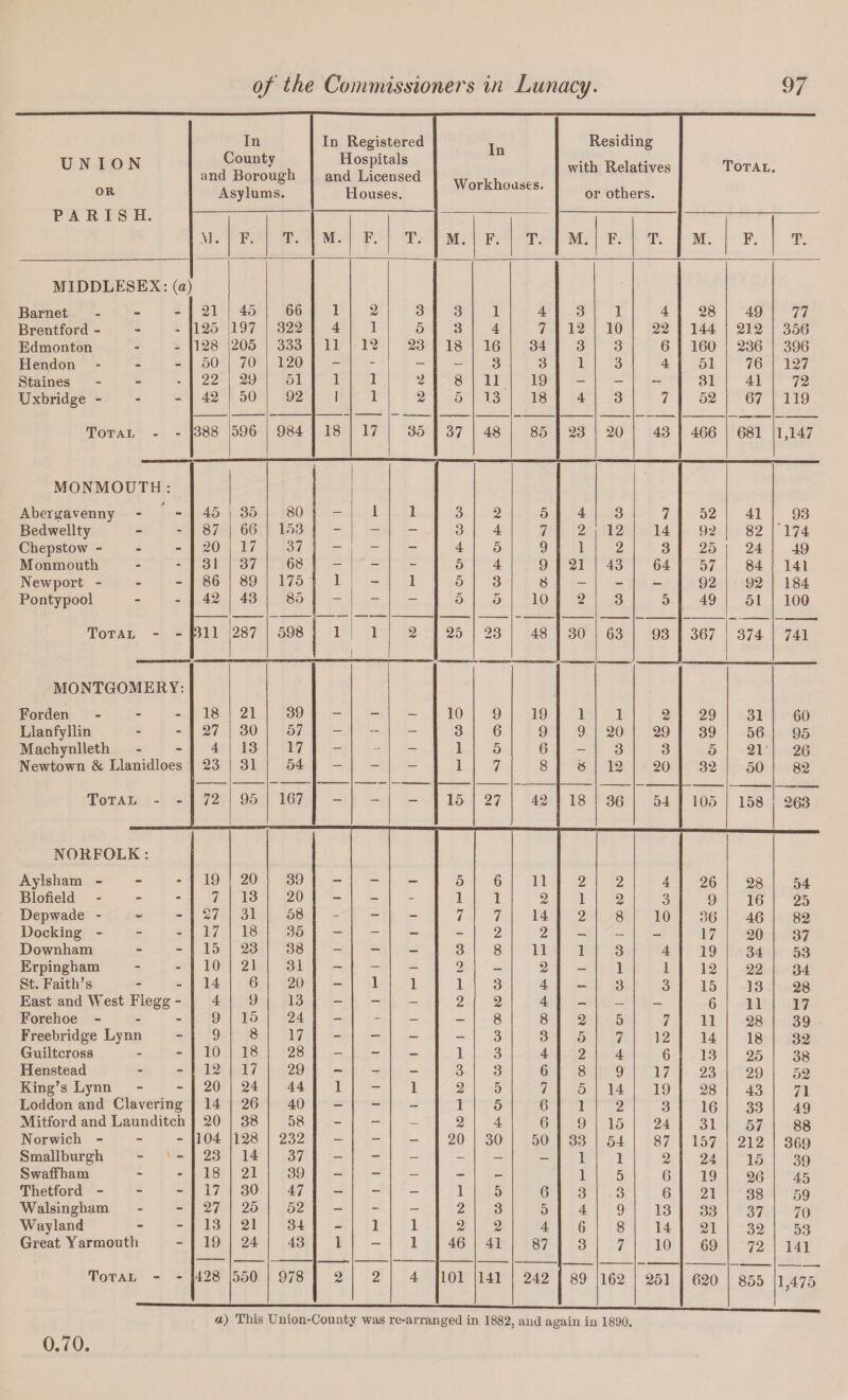 UNION OR PARISH. In County and Borough Asylums. In Registered Hospitals and Licensed Houses. In Workhouses. Residing with Relatives or others. Total. M. F. T. M. F. T. M. F. T. M. F. T. M. F. T. MIDDLESEX: (a) Barnet - 21 45 66 1 2 3 3 1 4 3 1 4 28 49 77 Brentford - 125 197 322 4 1 5 3 4 7 12 10 22 144 212 356 Edmonton 128 205 333 11 12 23 18 16 34 3 3 6 160 236 396 Hendon - 50 70 120 - - - — 3 3 1 3 4 51 76 127 Staines 22 29 51 1 1 2 8 11 19 - — 31 41 72 Uxbridge - - - 42 50 92 J 1 2 5 13 18 4 3 7 52 67 119 Total - - 388 596 984 18 17 35 37 48 85 23 20 43 466 681 1,147 MONMOUTH : Abergavenny 45 35 80 1 1 3 2 5 4 3 7 52 41 93 Bedwellty 87 66 153 - — - 3 4 7 2 12 14 92 82 174 Chepstow - 20 17 37 - — - 4 5 9 1 2 3 25 24 49 Monmouth 31 37 68 - - - 5 4 9 21 43 64 57 84 141 Newport - 86 89 175 1 1 5 3 8 - - — 92 92 184 Pontypool 42 43 85 — — — 5 5 10 2 3 5 49 51 100 Total - - 311 287 598 1 1 2 25 23 48 30 63 93 367 374 741 MONTGOMERY: Forden ... 18 21 39 - — — 10 9 19 1 1 2 29 31 60 Llanfyllin 27 30 57 - — - 3 6 9 9 20 29 39 56 95 Machynlleth 4 13 17 - - 1 5 6 — 3 3 5 21 26 Newtown & Llanidloes 23 31 54 — — — 1 7 8 8 12 20 32 50 82 Total - - 72 95 167 - - - 15 27 42 18 36 54 105 158 263 NORFOLK: Aylsham - 19 20 39 - - — 5 6 11 2 2 4 26 28 54 Blofield - 7 13 20 - - - 1 1 2 1 2 3 9 16 25 Depwade - 27 31 58 - - - 7 7 14 2 8 10 36 46 82 Docking - 17 18 35 - - - - 2 2 — — - 17 20 37 Downham 15 23 38 - — - 3 8 11 1 3 4 19 34 53 Erpingham 10 21 31 - - — 2 — 2 — 1 1 12 22 34 St. Faith’s 14 6 20 - 1 1 1 3 4 — 3 3 15 13 28 East and West Fiegg - 4 9 13 - - - 2 2 4 — — — 6 11 17 Forehoe - 9 15 24 - - - — 8 8 2 5 7 11 28 39 Freebridge Lynn 9 8 17 - — — — 3 3 5 7 12 14 18 32 Guiltcross 10 18 28 - - — 1 3 4 2 4 6 13 25 38 Henstead 12 17 29 - - - 3 3 6 8 9 17 23 29 52 King’s Lynn 20 24 44 1 - 1 2 5 7 5 14 19 28 43 71 Loddon and Clavering 14 26 40 - - - 1 5 6 1 2 3 16 33 49 Mitford and Launditch 20 38 58 - - — 2 4 6 9 15 24 31 57 88 Norwich - 104 128 232 - - - 20 30 50 33 54 87 157 212 369 Smallburgh 23 14 37 - - - - - — 1 1 2 24 15 39 SwafFham 18 21 39 - - - - - 1 5 6 19 26 45 Thetford - 17 30 47 - - - 1 5 6 3 3 6 21 38 59 Walsingham 27 25 52 - - - 2 3 5 4 9 13 33 37 70 Wayland 13 21 34 - 1 1 2 2 4 6 8 14 21 32 53 Great Yarmouth 19 24 43 1 — 1 46 41 87 3 7 10 69 72 141 Total - - 428 550 978 2 2 4 101 141 242 89 162 251 620 855 1.475 a) This Union-County was re-arranged in 1882, and again in 1890. 0.70.