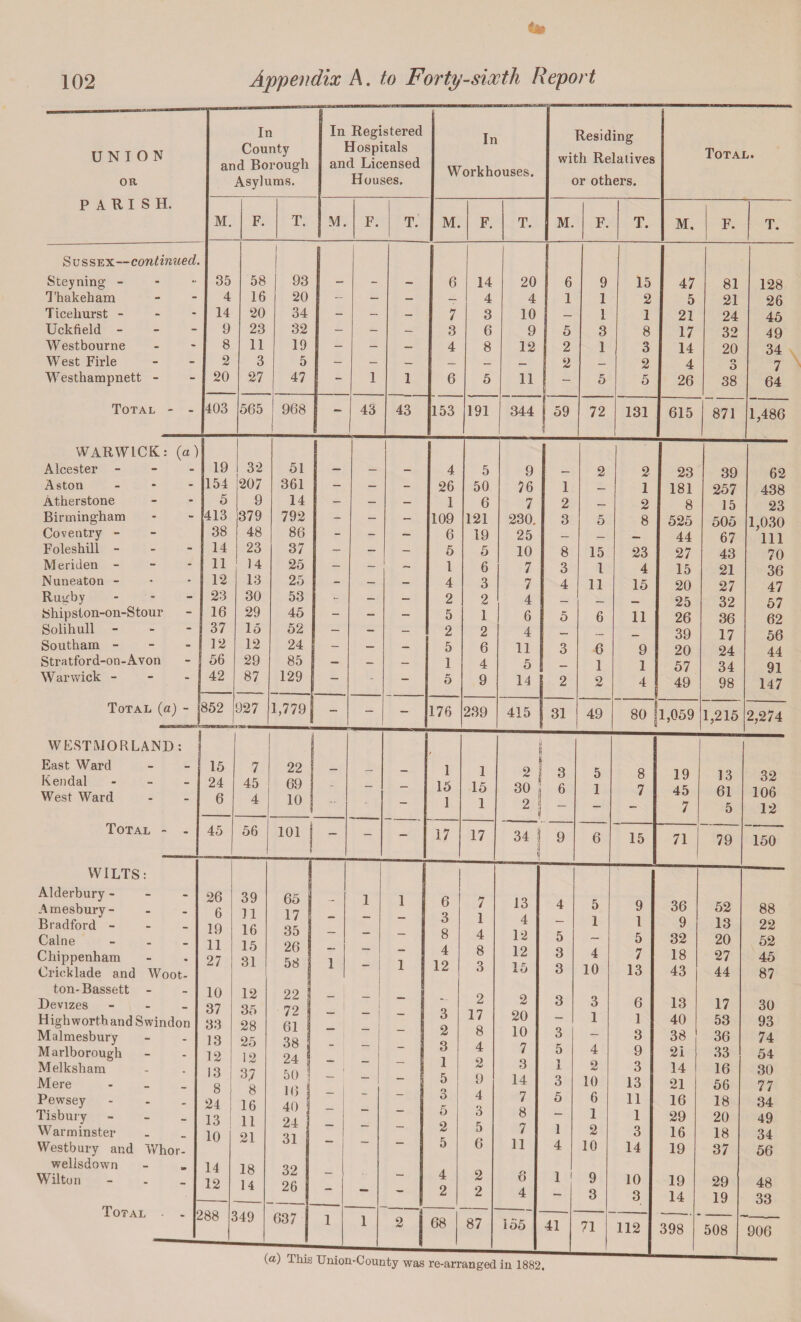 UNION OR In County and Borough Asylums. In Registered Hospitals and Licensed Houses. In Workhouses. Residing with Relatives or others. Total. PARISH. M. F. T. M. F. T. M. F. T. M. F. T. M, F. T. Susse ■&—continued. Steyning - 35 58 93 . 6 14 20 6 9 15 47 81 128 Thakeham 4 16 20 - - — — 4 4 1 1 2 5 21 26 Ticeliurst - 14 20 34 - - - 7 3 10 — 1 1 21 24 45 Uckfield - 9 23 32 - - - 3 6 9 5 3 8 17 32 49 Westbourne 8 11 19 - - — 4 8 12 2 1 3 14 20 34 West Firle 2 3 5 — — — — — — 2 — 2 4 o o 7 Westhampnett - 20 27 47 - 1 1 6 5 11 - 5 5 26 38 64 Total - - 403 565 968 - 43 43 153 191 344 59 72 131 615 871 1,486 WARWICK: (a) Alcester - 19 32 51 4 5 9 2 2 23 39 62 Aston - 154 207 361 - - - 26 50 76 1 —- 1 181 257 438 Atherstone 5 9 14 - — — 1 6 7 2 _ 2 8 15 23 Birmingham 413 379 792 - - - 109 121 230. 3 5 8 525 505 1,030 Coventry - 38 48 86 - - - 6 19 25 — _ _ 44 67 111 Foleshill - 14 23 37 - - - 5 5 10 8 15 23 27 43 70 Meriden - 11 14 25 - - - 1 6 7 3 1 4 15 21 36 Nuneaton - 12 13 25 - - - 4 3 7 4 11 15 20 27 47 Rugby - 23 30 53 - - - 2 2 4 — _ _ 25 32 57 Shipston-on-Stour 16 29 45 - - - 5 1 6 5 6 11 26 36 62 Solihull - 37 15 52 - - - 2 2 4 _ 39 17 56 Southam - 12 12 24 - — - 5 6 11 ! 3 6 9 20 24 44 Stratford-on-Avon 56 29 85 - — — 1 4 5 I 1 1 57 34 91 147 Warwick - 42 87 129 — - - 5 9 14 2 2 4 49 98 Total (a) - 852 127 1,779 - - - 176 239 415 31 49 80 11,059 6 1,215 2,274 WESTMORLAND: East Ward Kendal West Ward Total - . WILTS: Alderbury - A rnesbury - Bradford - Caine - Chippenham Crick lade and Woot- ton-Bassett - Devizes Highworthand Swindon Malmesbury Marlborough Melksliam Mere - Pewsey - Tisbury - Warminster Westbury and Whor- wellsdown Wilton - Total 15 24 6 1 7 45 4 22 69 10 | I  45 56 j 101 ) 26 39 65 6 11 17 19 16 35 — 11 15 26 — 27 31 58 1 10 12 22 37 35 72 _ 33 28 61 _ 13 25 38 _ 12 12 24 13 3,7 50 1 8 8 16 ! _ 24 16 40 | _ 13 11 24 __ 10 21 31 - 14 18 32 12 14 26 - 288 349 637 1 1 15 1 17 1 15 1 17 2 30 2 3 6 34 I 9 5 1 6 8 7 15 19 45 7 71 13 61 5 79 32 106 12 150 6 3 8 4 12 3 2 3 1 5 o G 5 2 5 4 2 2 68 7 1 4 8 3 2 17 8 4 2 9 4 3 5 6 2 2 87 (a) This Union-County was re-arranged in 1882. 13 4 5 9 36 4 - 1 1 9 12 5 — 5 32 12 3 4 7 18 15 3 10 13 43 2 3 3 6 13 20 - 1 1 40 10 3 — 3 38 7 5 4 9 21 3 1 2 3 14 14 3 10 13 21 7 5 6 11 16 8 - 1 1 29 7 1 2 3 16 11 4 10 14 19 6 1 9 10 19 4 — 3 3 14 155 41 71 112 398 52 13 20 27 44 17 53 36 33 16 56 18 20 18 37 29 19 508 88 22 52 45 87 30 93 74 54 30 77 34 49 34 56 48 33 906