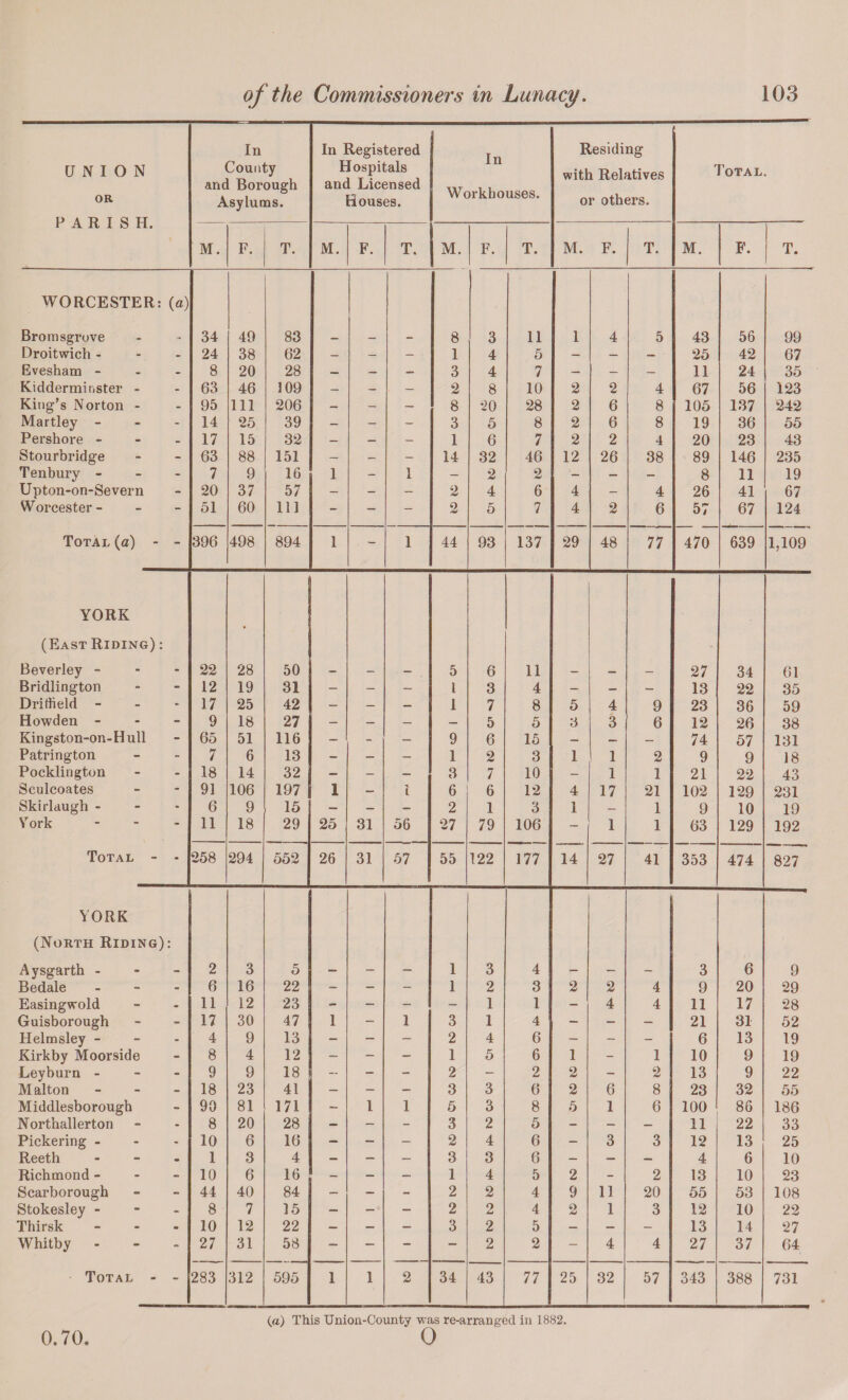 UNION OR PARISH. In County and Borough Asylums. In Registered Hospitals and Licensed Houses. In Workhouses. Residing with Relatives or others. Total. M. F. T. M. F. T. M. F. T. M. F. T. M. F. T. WORCESTER: (a) Brora sgrove 34 49 83 8 3 11 1 4 5 43 56 99 Droitwicli - 24 38 62 — — — 1 4 5 — — — 25 42 67 Evesham - 8 20 28 — — — 3 4 7 — — — 11 24 35 Kidderminster - 63 46 109 — — — 2 8 10 2 2 4 67 56 123 King’s Norton - 95 111 206 — — — 8 20 28 2 6 8 105 137 242 Martley - - - 14 25 39 — - - 3 5 8 2 6 8 19 36 55 Pershore - 17 15 32 — — — 1 6 7 2 2 4 20 23 43 Stourbridge 63 88 151 — — — 14 32 46 12 26 38 89 146 235 Tenbury - 7 9 16 1 - 1 — 2 2 - — — 8 11 19 Upton-on-Severn 20 37 57 — — — 2 4 6 4 — 4 26 41 67 Worcester- 51 60 111 - - - 2 5 7 4 2 6 57 67 124 Total (a) - - 396 498 894 1 - 1 44 93 137 29 48 77 470 639 1,109 YORK (East Riding) : Beverley - - - 22 28 50 5 6 11 27 34 61 Bridlington 12 19 31 - — - 1 3 4 - — - 13 22 35 Driffield - 17 25 42 — — — 1 7 8 5 4 9 23 36 59 Howden - 9 18 27 — — — — 5 5 3 3 6 12 26 38 Kingston-on-H ull 65 51 116 — - — 9 6 15 — — — 74 57 131 Patrington 7 6 13 - - - 1 2 3 1 1 2 9 9 18 Pocklington 18 14 32 — - — 3 7 10 — 1 1 21 22 43 Sculcoates 91 106 197 1 — 1 6 6 12 4 17 21 102 129 231 Skirlaugh - 6 9 15 — - - 2 1 3 I — 1 9 10 19 York - 11 18 29 25 31 56 27 79 106 - 1 1 63 129 192 Total - - 258 294 552 26 31 57 55 122 177 14 27 41 353 474 827 YORK (North Riding): A ysgarth - 2 3 5 — - - 1 3 4 - — - 3 6 9 Bedale - 6 16 22 - - - 1 2 3 2 2 4 9 20 29 Easingwold 11 12 23 - - - 1 1 - 4 4 11 17 28 Guisborough 17 30 47 1 - 1 3 1 4 - - 21 31 52 Helmsley - 4 9 13 - - - 2 4 6 - - 6 13 19 Kirkby Moorside 8 4 12 - - - 1 5 6 1 - 1 10 9 19 Leyburn - 9 9 18 — - - 2 - 2 2 - 2 13 9 22 Malton - 18 23 41 — - - 3 3 6 2 6 8 23 32 55 Middlesborough 90 81 171 - 1 1 5 3 8 5 1 6 100 86 186 Northallerton 8 20 28 — - - 3 2 5 - — — 11 22 33 Pickering ... 10 6 16 - - - 2 4 6 - 3 3 12 13 25 Reeth ... 1 3 4 — — — 3 3 6 — — — 4 6 10 Richmond - 10 6 16 — — — 1 4 5 2 - 2 13 10 23 Scarborough 44 40 84 - - - 2 2 4 9 11 20 55 53 108 Stokesley - 8 7 15 — - - 2 2 4 2 1 3 12 10 22 Thirsk - 10 12 22 — — - 3 2 5 - — — 13 14 27 Whitby - 27 31 58 — — - j — 2 2 - 4 4 27 37 64 Total - - 283 312 595 1 1 2 34 43 77 25 32 57 343 388 731 0.70 (a) This Union-County was re-arranged in 1882. 0