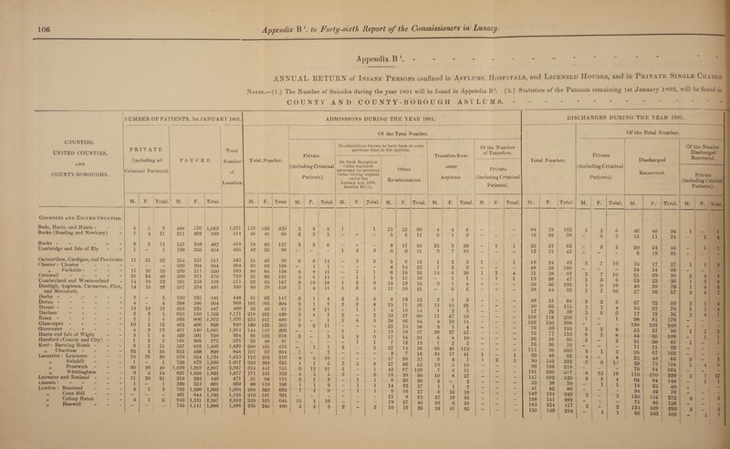 Appendix B \ ANNUAL RETURN of Insane Persons confined in Asylums, Hospitals, and Licensed Houses, and in Private Single Charge Notes.—(1.) The Number of Suicides during- the year 1891 will be found in Appendix Bf (2.) Statistics of the Patients remaining 1st Januaij 1*92, will he found in COUNTY AND COUNTY-BOROUGH ASYLUMS.. COUNTIES, UNITED COUNTIES, AND COUNTY-BOROUGHS. Counties and United Counties. Beds, Herts, and Hunts - Berks (Reading and Newbury) Bucks - Cambridge and Isle of Ely Flint, Carmarthen, Cardigan, and Pembroke Chester : Chester • „ Parkside- - - - Cornwall - Cumberland and Westmorland Denbigh, Anglesea, Carnarvon, and Merioneth. Derby - Devon - Dorset ----- Durham - Essex ----- Glamorgan - Gloucester - Hants and Isle of Wight Hereford (County and City) - Kent: Banning Heath - ,, Cbartham - - - Lancaster: Lancaster Kainhill Prestwich Whittingham Leicester and Rutland - Uincoln ----- London : Banstead Cane Hill Colney Hatch Hanwell PRIVATE (including all Criminal Patients). » >> 3 4 14 2 3 10 4 3 1 9 22 10 1 20 9 11 1 2 19 3 1 2 9 1 2 2 2 29 20 5 20 3 4 33 5 4 12 13 4 3 11 24 39 1 40 14 31 1 3 M. F. Total. 4 5 9 7 4 11 8 3 n 1 - 1 11 1 21 32 17 16 33 25 24 49 14 18 32 14 15 29 IENTS, 1st JANUARY 1891. Total P A U P E It. Number Total Number. of Lunatics. M. F. Total. M. F. Total 486 576 1,062 1,071 113 126 239 211 292 503 514 46 40 86 157 250 407 418 74 83 157 199 255 454 455 42 56 98 254 257 511 543 51 48 99 300 304 604 604 85 83 168 239 311 550 583 80 84 164 299 371 670 719 55 66 121 281 258 539 571 62 85 147 257 234 491 520 80 78 158 220 225 445 448 81 66 147 398 566 964 968 101 103 204 222 225 447 480 32 49 81 616 550 1,166 1,171 218 202 420 566 806 1,372 1,376 233 247 480 462 466 928 940 180 123 303 461 540 1,001 1,014 144 149 293 429 501 930 934 96 122 218 168 205 373 376 33 48 81 557 852 1,409 820 1,420 280 195 475 352 468 844 107 97 204 870 924 1,794 1,833 1,607 116 203 319 733 873 1,606 359 264 623 1,020 1,267 2,287 2,327 314 441 755 827 1,036 1,863 1,877 171 161 332 218 222 440 471 51 64 115 329 332 661 662 88 110 198 703 1,290 1,993 1,996 280 323 603 461 644 1,105 1,105 210 181 391 916 1,331 2,247 2,252 320 325 645 745 1.141 1,886 1,886 235 245 480 ADMISSIONS DURING THE YEAR 1891. Of the Total Number. Private (including Criminal Patients). Re-admissions known to have been at some previous time in the Asylum. On fresh Reception Order rendered necessary by previous Order having expired under the Lunacy Act, 1890, Section 38 (1). Other Re-admissions. M. F. Total. M. *■ Total. M. F. Total. 3 2 5 1 - 1 15 15 30 2 3 5 — — 5 6 11 3 3 6 — — — 8 17 25 — ' — 1 2 3 6 9 15 8 6 14 — 3 3 5 8 13 - 1 1 - - 8 14 22 8 8 16 - 1 1 6 16 22 5 6 11 - 1 1 5 11 16 8 10 18 1 2 3 16 19 35 7 4 11 1 3 4 11 10 21 3 1 4 2 3 5 9 13 22 6 1 7 2 2 4 15 11 26 3 8 11 - 1 1 4 10 14 3 4 7 2 - 2 33 27 60 1 - 1 1 4 5 38 26 64 9 2 11 - - - 23 15 38 — - - 1 - - 1 19 18 37 3 - 3 1 2 3 17 14 31 — - - - 1 1 7 12 19 — 1 1 2 - 2 22 14 36 7 - 7 - - - 9 7 16 4 6 10 - - - 17 20 37 4 1 5 3 5 8 27 26 53 9 12 21 1 - 1 42 87 129 4 1 5 3 - 3 10 20 30 2 1 3 - 1 1 8 20 28 1 1 2 - 1 1 14 23 37 7 2 9 - 1 1 9 18 27 — - - - - 15 8 23 15 1 16 - - - 19 27 46 3 2 5 2 2 10 19 29 Transfers from other Asylums. Of the Number of Transfers. Private (including Criminal Patients). M. 4 o 23 3 1 7 14 3 2 11 1 11 4 3 30 6 1 66 F. 4 1 3 n i 2 2 6 1 1 6 1 15 2 47 10 1 27 4 2 46 24 i 17 3 13 7 19 2 1 8 27 20 24 4 5 4 8 1 10 39 6 41 DISCHARGES DURING THE YEAR 1891. Total Number. Total. M. F. Total. M. F. Total. M. 8 84 78 162 3 3 — - 16 22 38 - 26 — 1 1 25 37 62 10 - - - 12 31 43 - 3 1 1 19 24 43 3 9 - - — 48 58 106 20 1 3 4 31 38 69 3 1 - 1 1 19 28 47 3 4 - - - 50 55 105 1 6 — — — 38 44 82 3 3 — - — 43 51 94 3 26 - - - 50 65 115 3 3 — — - 17 22 39 3 58 — — - 138 118 256 14 - - - 152 156 308 4 - — - 76 59 135 5 57 - — - 75 77 152 6 10 — - 36 ' 59 95 2 3 — — - 16 36 52 112 - - 113 90 203 2 41 1 — 1 33 49 82 4 7 1 2 3 90 142 232 2 18 — - 90 128 218 11 - - - 191 326 517 6 27 — — - 147 182 329 2 2 — - 32 38 70 2 — — - 41 45 86 18 — — - 149 194 343 3 66 - - - 138 151 289 26 — — - 183 234 417 2 65 135 159 294 Of the Total Number. Private (including Criminal Patients). Discharged Recovered. F. Total. M. F. Total. 2 5 46 48 94 3 3 13 11 24 2 2 20 24 44 6 19 25 M t 10 10 17 27 — - 34 54 88 7 10 21 29 50 3 6 13 23 36 9 10 40 39 79 7 10 27 30 57 2 3 37 32 59 1 4 33 37 70 6 9 17 19 36 — 1 98 81 179 — - 138 102 240 3 8 53 37 90 2 8 44 65 109 — 2 31 50 81 — — 11 11 22 1 3 95 67 162 4 23 43 66 8 10 29 75 104 — 70 94 164 13 19 110 210 320 2 4 64 84 148 1 1 15 25 40 — 34 42 76 — 3 120 152 1 272 — — 71 85 156 2 121 169 293 1 1 66 103 ! 169 I Of the Number Discharged Recovered. Private (including Criminal Patients). M. F. Total. 2 1 1 2 2 1 1 3 3 3 3 3 1 2 3 5 4 1 1 4 4 4 6 7 4 4 7 - I 2 1 1 3 5 12 1 2 2 1 2 1