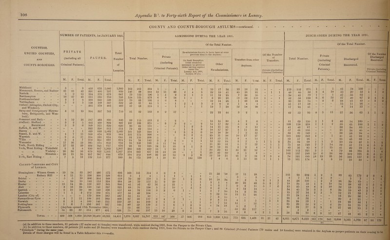 COUNTY AND COUNTY-BOROUGH ASYLUMS—continued. - NUMBER OF PATIENTS, 1st JANUARY 1891. COUNTIES, . UNITED COUNTIES, PRIVATE Total AND (including all PAUPER. N umber COUNTY-BOROUGHS. Criminal Patients). of Lunatics. M. i F. Total. M. F. Total. Middlesex - 3 3 453 633 1,086 1,089 Monmouth, Brecon, and Radnor 21 21 42 391 406 797 839 Norfolk .... 5 9 14 294 379 673 687 Northampton - 16 27 43 311 399 710 753 Northumberland ... 2 2 4 288 240 528 532 Nottingham - 3 2 5 158 169 327 332 Oxford (Abingdon, Oxford City, — — — 205 278 483 483 and Windsor). Salop and Montgomery ''Shrews- 8 11 19 304 397 701 720 bury, Bridgnorth, and Wen- lock). Somerset and Bath - 4 12 16 347 483 830 1 846 Stafford: Stafford - 3 2 5 492 400 892 897 „ Burntwood 3 3 6 309 311 620 626 Suffolk, E. and W. - - - - 222 290 512 512 Surrey ----- - 1 1 429 633 1,062 1,063 Sussex, E. and W. - 4 7 11 359 474 833 '844 Y» arwick - 6 5 11 254 380 634 645 Wilts. 3 4 7 312 355 667 674 Worcester - 17 36 53 385 474 859 912 York, North Riding 27 32 59 292 325 617 676 York, West Riding : Wakefield ** 2 4 636 667 1,303 1,307 ,, „ Wadsley - 26 30 56 679 822 1,501 1,557 „ Menston - 20 15 35 257 387 644 679 Yovkt East Riding - 7 0 12 122 155 277 289 County-Boroughs and City of London. Birmingham : Winson Green - 19 14 33 287 286 573 606 „ Rubery Hill 4 11 15 298 300 598 613 Bristol ----- 5 5 10 206 302 508 518 Derby ----- — 10 10 142 112 254 264 Exeter ----- 11 14 25 138 167 305 330 Hull - 8 16 24 156 141 297 321 Ipswich ----- 9 10 19 88 150 238 1 257 Leicester - - - - 1 1 2 212 263 475 477 London (City of) - — - - 179 208 387 387 Newcastle-on-Tyne - 4 7 11 188 201 389 400 Norwich - 2 2 4 109 146 255 259 Nottingham - 1 6 7 256 1 281 537 544 Plymouth - (Asyl um opened 17th November 1891) — Portsmouth - 14 23 37 214 277 j 491 | 528 Total - - - 492 568 1,060 2 3,928 2 9,463 53,391 1 54,451 7 ADMISSIONS DURING THE YEAR 1891, Total Number. M. 162 146 73 154 73 48 57 91 98 137 86 72 121 131 92 64 78 93 233 214 194 34 163 3 79 58 41 68 44 55 35 67 59 80 55 75 7,670 F. 202 98 123 125 93 37 58 92 115 138 85 82 123 175 116 78 1 108 1 73 196 223 212 175 151 1 99 79 26 70 : 72 49 15 50 44 | 59 66 62 314 4 178 137 67 138 116 104 50 117 103 139 121 137 8,037 15,707 196 279 166 85 115 183 213 275 171 154 244 306 208 142 186 166 429 437 406 209 Of the Total Number. Private (including Criminal Patients). Re-admissions known to have been at some previous time in the Asylum. On fresh Reception Order rendered necessary by previous Order having expired under the Lunacy Act, 1890, Section 38 (1). M. F. Total. M. F. T ! 1 1 1 12 11 23 2 4 1 1 2 2 1 6 8 14 1 — 2 6 8 — — 1 - 1 2 1 1 - 1 1 - 8 9 17 - - 2 2 - 3 3 2 _ - - 1 2 - - - 1 2 1 - 1 3 3 - - - 3 2 5 - 5 3 4 i 3 3 6 — 1 5 11 16 — ,_ 14 11 25 2 1 15 1 16 1 _ 16 12 28 — 1 32 23 55 3 3 1 10 11 130 2 6 8 - 1 1 — 1 5 5 10 1 2 11 9 20 - 1 36 5 21 — 1 5 5 10 3 3 3 6 1 - — _ _ 3 4 7 1 _ 2 1 3 _ 1 5 1 6 1 2 - 1 1 — 2 13 10 23 2 4 319 247 566 57 206 (a) I Total. 1 6 3 1 3 1 2 3 3 6 5 7 1 3 1 1 6 130 1 3 1 1 3 1 1 1 3 2 6 Other Re-admissions. M. 15 22 11 6 12 3 13 22 15 15 14 10 10 25 12 12 11 18 32 23 12 2 25 16 3 5 2 3 6 7 3 5 4 203 853 F. , Total. 33 18 1 2 6 7 12 3 8 7 14 17 32 19 41 12 i 23 20 26 14 26 6 9 7 20 22 44 15 30 17 32 11 25 17 27 18 28 31 56 19 31 12 24 20 31 13 31 29 61 46 69 19 31 4 1 6 58 34 4 7 8 10 18 10 11 12 18 16 1,068 1,921 (a) In addition to these numbers, 81 patients ( 37 males and 44 females) were transferred, while resident during 1891, from the Pauper to the Private Class. . (&) additionto t|)ese numbers, 59 patients (31 males and 28 females) were transferred, while resident during 1891, from the Private to the Pauper Class • and “Criminals ’ during the same year. 1 ’ Details of these changes will be found in a Table following this ^nnendix. Of the N umber of Transfers from other | Transfers. Asylums. M. 13 45 7 78 1 1 12 4 5 8 5 7 10 8 3 5 2 31 3 21 3 17 3 3 20 9 2 14 13 4 12 5 54 2 773 11 2 22 2 12 2 11 1 2 63 2 j Private (including Criminal Patients,). 18 16 28 32 23 4 18 2 2 4 5 11 5 17 4 2 7 2 21 5 3 13 Total. M. F. Total 31 61 35 110 24 5 30 6 9 13 16 12 27 12 £. a 12 4 52 8 24 16 28 3 5 42 11 14 16 24 5 12 7 117 4 695 1,468 3 1 2 1 1 4 1 2 5 5 1 2 / 6 DISCHARGES DURING THE YEAR 1891. Of the Total Number. Total Number. 21 103 4 44 18 23 34 15 IS 26 35 25 45 38 4,051 Private (including Criminal Patients). Discharged Recovered. Of the Number Discharged Recovered. Private (including | Criminal Patients;. 99 7 56 34 25 45 37 24 6 24 29 32 2 32 4,871 202 | 11 100 ! 52 | 48 | 79 52 | 4> 32 i 59 54 | 77 I 2 ! 70 1 8 3 2 1 2 3 2 3 2 9 2 5 3 3 9 5 3 2 10 10 8 5 1 2 6 17 89 26 14 12 24 12 16 20 24 20 27 27 8,922 163 178 341 ; 2,608 83 3 39 28 13 19 21 20 5 20 15 26 18 172 3 65 42 25 43 33 36 25 44 35 53 45 1 4 3 1 1 2 3 3,161 5,769 87 2 1 5 1 2 1 2 2 M. F. Total. M. F. Total. ! M. F. Total. 1 M. | F. 119 152 271 1 1 si 78 139 48 40 88 6 4 10 33 20 53 1 1 38 41 79 1 - 1 27 35 62 - - 42 58 100 6 6 12 27 40 67 2 4 36 38 74 2 * 24 25 49 2 41 17 58 __ - — 15 11 26 — - 17 24 41 — 8 14 22 ( - 42 53 95 8 3 11 27 36 63 1 1 81 69 150 1 1 2 46 54 100 108 no 218 1 1 2 39 61 100 1 1 41 46 87 - - 32 34 66 — — 57 48 105 — - 21 24 45 — _ 68 81 149 I - - - 38 56 94 — 103 139 242 1 - 1 41 41 82 1 — 39 1 57 96 - - - 25 43 68 — j 34 34 68 1 1 2 23 24 47 1 1 75 48 123 7 7 i 14 32 41 73 4 5 : 49 36 85 8 7 1 15 41 29 70 ! 7 4 103 113 221 3 1 I 4 i 79 86 165 3 1 1 103 137 240 10 6 16 89 102 191 6 5 74 121 195 18 13 31 56 101 157 8 9 13 161 174 8 ! 1 i f j i 8 10 19 29 3 Total. 6 2 1 2 9 11 4 11 17 3 4 1 6 5 5 2 1 2 5 4 92 179 88 Criminal (Private) Patient* (70 males and 10 females) were retained ir. the Asylum as pauper patients on their ceasing to be