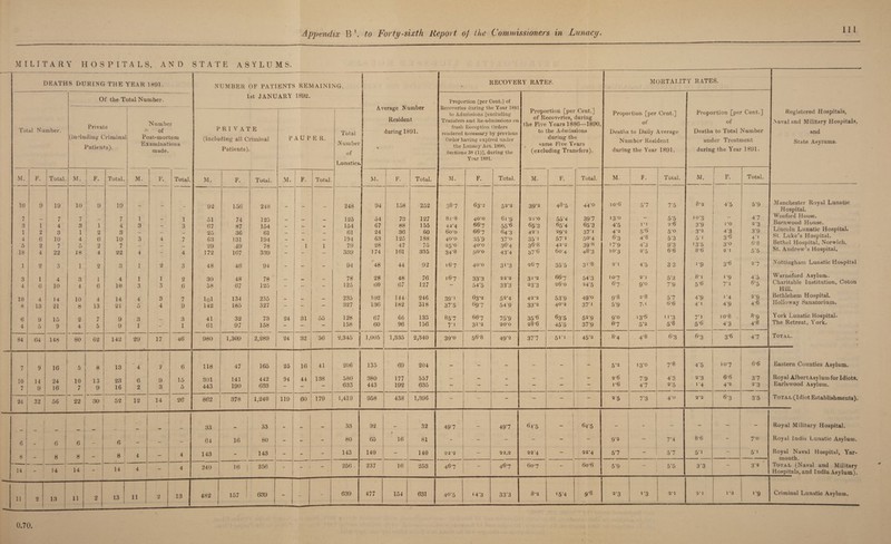 111 MILITARY HOSPITALS, AND STATE ASYLUMS. i 1 H J. » l A ^ ii- KJ A LX KJ Hi KJ . DEATHS DURING THE YEAR 1891. NUMBER OF PATIENTS REMAINING, 1 « RECOVERY RATES. MORTALITY RATES. Of the Total Number. 1st JANUARY 1892. Proportion [per Cent.] of Recoveries during the Year 1891 to Admissions [excluding Transfers and Re-admissions on fresh Reception Orders rendered necessary by previous Total Number. Private i Number of PRIVATE 1 1 Total Average n uuiucr Resident during 1891. Proportion [per Cent.] of Recoveries, during the Five Years 1886—1890, to the Admissions Proportion [per Cent.] of Deaths to Daily Average Proportion [per Cent.] of Deaths to Total Number Registered Hospitals, Naval and Military Hospitals. and (including Criminal Patients). rost-mortem Examinations made. (including all Criminal Patients). PAUPER. N uni ber of : Order having expired under the Lunacy Act. 1890, Sections 38 (1)], during the during the same Five Years (excluding Transfers). Number Resident during the Year 1891. under Treatment during the Year 1891. State Asylums. Lunatics. Year 1891. M. F. Total. M. 1 1 F. Total. M. F. ! Total. M. F. Total. M. 1 ! F. Total. M. F. i Total. M. F. Total. M. , Total. M. F. Total. M. 1 F. Total. 10 9 19 10 1 9 19 _ “ 92 156 248 248 94 158 252 38-7 63-2 52-2 39'2 48*5 44-0 10-6 57 7*5 8*2 4*5 5*9 Manchester Royal Lunatic Hospital. 7 3 1 1 2 7 4 3 r* / 3 1 i 7 4 3 l 3 — 1 3 51 67 25 74 87 36 125 154 61 - 1 i - - 125 154 61 54 67 24 73 88 36 127 155 60 8r8 44*4 6o'o 40-0 667 66 7 61 *9 55*6 64'3 21 -o 653 42'1 55*4 4 292 397 65-3 37'1 130 4*5 4-2 n 5*6 5*5 2*6 50 10-3 3*9 3*2 ro 4*3 47 23 3*9 Wouford House. Barnwood House. Lincoln Lunatic Hospital. 4 5 6 2 10 7 4 5 6 2 10 7 3 4 7 63 29 131 49 194 78 - 1 1 194 79 63 28 125 47 188 75 40-o 25-0 35‘9 40’0 37'o 36*4 35 J 36'8 57'1 42 2 50-4 39'8 63 ‘7’9 4-8 4*3 5*3 9*3 5‘ 13*5 36 30 4*‘ 6-8 St. Luke s Hospital. Bethel Hospital, Norwich. 18 4 22 18 4 22 4 - 4 172 167 339 - - 339 i 174 161 335 34*8 50-0 4 3‘4 37*6 604 48-3 10-3 2 0 66 8-6 21 5*5 St. Andrew s Hospital, 1 2 3 * 1 j 2 3 i 2 3 48 46 94 - - 94 48 44 92 167 40-0 3‘‘3 267 35‘5 31-8 2-l 45 3 3 i*9 3*6 27 Nottingham Lunatic Hospital 3 4 1 6 4 10 3 4 1 6 4 10 1 3 1 3 2 6 30 58 48 67 78 125 — — 78 125 28 60 48 67 76 127 167 33-3 54*5 2 2-2 33*3 3''2 23’3 667 260 54'3 24'5 107 67 2M 9*° 5*3 7*9 8-i 56 1 »*9 7*i 4*5 6*5 Warneford Asylum. Charitable Institution, Coton Hill. 10 4 1 4 10 4 14 4 3 7 lfll 134 235 ___ 235 102 144 246 39’1 63'2 52-4 42*2 53’9 49‘0 9-8 2-8 5*7 4*9 ‘*4 2*9 Bethlehem Hospital. 8 13 21 8 13 21 5 4 9 142 185 327 - - 327 136 182 318 37*5 697 549 33'2 40'2 37’t 5‘9 7-‘ 6-6 4*1 4*9 46 Holloway Sanatorium. 6 Q Ld 2 / 9 3 3 41 32 73 24 31 55 128 67 66 133 857 667 75‘9 356 635 52*9 9*° 13*6 n *3 r\ io-8 8*9 York Lunatic Hospital* 4 5 9 4 5 9 1 - 1 61 97 158 - - - 158 . r 60 96 156 1 31-2 20*0 286 455 37'9 67 5*2 5*8 5'b 4*3 4*8 The Retreat, \ ork. 84 64 148 80 62 142 29 17 46 980 1,309 2,289 24 32 56 2,345 | 1,005 1,335 2,340 39'° 56-8 49'2 377 511 45‘2 8-4 4*8 6-3 63 3*6 47 Total. » 7 9 16 5 8 13 ' 4 2 6 118 47 165 25 16 41 206 135 69 204 — _ — — - - 5’2 130 7*8 4*5 107 6-6 Eastern Counties Asylum. 10 7 14 9 i 24 10 23 6 9 15 301 141 442 94 44 138 580 380 177 557 — — — — - 26 7*9 43 2-3 6-6 37 Royal Albert Asylum for Idiots. 16 7 9 16 2 3 5 443 190 633 - - - 633 443 192 635 — — — — — r6 -. 4*7 25 i*4 4*2 2*3 Earlswood Asylum. 24 32 56 22 30 V> ! 12 14 26 862 378 1,240 119 60 179 1,419 958 438 1,396 - - - - - — 25 7*3 40 2*2 63 3*5 Total (Idiot Establishments). - 1 ! 1 i 33 33 33 32 — 32 49 7 i — 497 64-5 j I 64*5 - - - J ! - Royal Military Hospital. 6 6 6 — 6 — - - 64 16 80 - - - 80 65 16 81 I - - - - 9‘2 - 7*4 8-6 - 7*o Royal India Lunatic Asylum. 8 8 8 ! _ 8 4 - 4 143 - 143 - - 143 140 - 140 2 2’2 - 22.2 224 1 22-4 57 - 5*7 5*i — 5*i Royal Naval Hospital, Yar¬ mouth. • 14 — 1 14 | 14 ! -- 14 A 4 240 16 1 256 - i , 256 . 237 16 253 467 — 467 607 - 6o-6 5*9 - 5*5 3*3 - 32 Total (Naval and Military — Hospitals, and India Asylum). 11 2 13 11 2 13 11 2 13 482 157 639 - - - 639 477 154 631 j 40-5 ‘43 33'3 8-2 *5*4 9*8 2‘3 1 3 2-1 2- 1 1-2 i*9 Criminal Lunatic Asylum. 0.70.