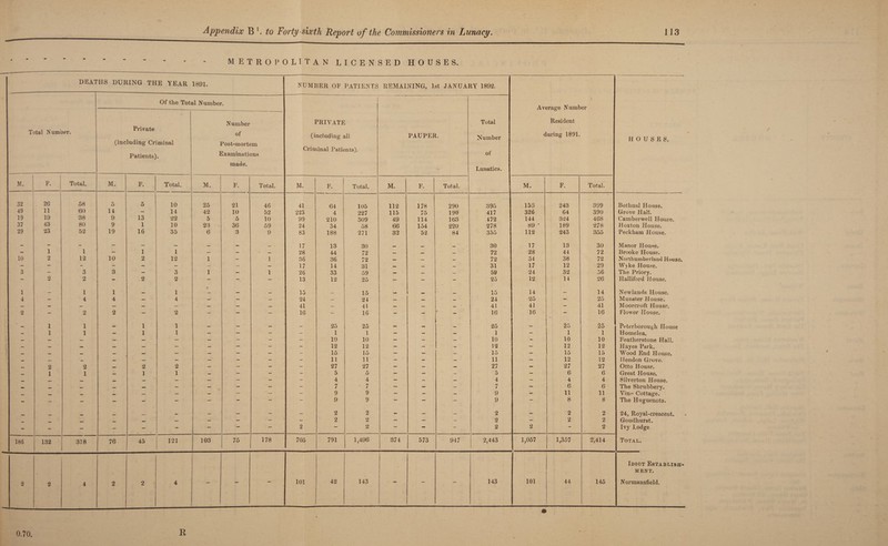 METROPOLITAN licensed houses. DEAT HS DURING THE YEAR 1891. NUMBER OF PATIENTS REMAINING, 1st JANUARY 1892. Of the Total Number. \ Average Number N umber PRIVATE Total Resident Total Number. Private of (including all PAUPER. Number during 1891. HOUSES (including Criminal Post-mortem Criminal Patients'). of Patients). Examinations made. •• Lunatics. M. F. Total. M. F. Total. M. F. Total. M. F. Total. M. F. Total. M. F. Total. 32 26 58 5 5 10 25 21 46 41 64 105 112 178 290 395 153 243 399 Bethnal House. 49 11 60 14 — 14 42 10 52 223 4 227 115 75 190 417 326 64 390 Grove Hall. 19 19 38 9 13 22 5 5 10 99 210 309 49 114 163 472 144 324 468 Camberwell House. 37 43 80 9 1 10 23 36 59 24 34 58 66 154 220 278 89 • 189 278 Hoxton House. 29 23 52 19 16 35 6 3 9 83 188 271 32 52 84 355 112 243 355 Peckham House, — - - — — — _ — _ 17 13 30 _ __ 30 17 13 30 Manor House. - 1 1 - 1 1 — — * — 28 44 72 — — — 72 28 44 72 Brooke House. 10 2 12 10 2 12 1 - 1 36 36 72 — — — 72 34 38 72 Northumberland House. - - - - — — — - — 17 14 31 — — — 31 17 12 29 Wyke House. 3 - 3 3 - 3 1 — 1 26 33 59 — — — 59 24 32 56 The Priory. - 2 2 - 2 2 - - - 13 12 25 - - - 25 12 14 26 Halliford House. 1 _ 1 1 1 t __ 15 _ 15 _ 15 14 — 14 Newlands House. 4 — 4 4 — 4 — — — 24 — 24 — — _ 24 25 - 25 Munster House. — — — — — — — — — 41 — 41 — — __ 41 41 - 41 Moorcroft House*. 2 - 2 2 — 2 - - - 16 - 16 - - f 16 16 - 16 Flower House, 1 1 _ 1 1 — _ _ 25 25 PM _ 25 — 25 25 Peterborough House — 1 1 — 1 1 — - - - 1 1 — — 1 - 1 1 Homelea. — — — — — — — - - - 10 10 — — — 10 - 10 10 Featherstone Hall. — — — — — - - - - - 12 12 - - - 12 - 12 12 Hayes Park. — — — — — — — - - - 15 15 - — — 15 - 15 15 Wood End House. _ — — — — — — - - - 11 11 - — — 11 - 12 12 Hendon Grove. — 2 2 — 2 2 — - - - 27 27 — — — 27 — 27 27 Otto House. _ 1 1 — 1 1 — - - - 5 5 - — — 5 - 6 6 Great House. _ __ _ — — — - - - 4 4 - — — 4 - 4 4 Silverton House. — — — — — - - - - - 7 7 — - - n 4 - 6 6 The Shrubbery. _ __ _ — — — - — - 9 9 — - - 9 — 11 11 Vine Cottage. - - - — - — - - — - 9 9 — — — 9 — 8 8 The Huguenots. _ — — — — 2 2 — — — 2 — 2 2 24, Royal-crescent. _ _ — — — - - - 2 2 - — - 2 - 2 2 Goudhurst. - - - - - - — — — 2 — 2 — — - 2 2 — 2 Ivy Lodge 186 132 318 76 45 121 103 75 178 705 791 1,496 374 573 947 2,443 1,057 1,357 2,414 Total. Idiot Establish- ment. 2 2 4 2 2 4 101 42 143 143 101 44 145 Normansfield. 0,70 R