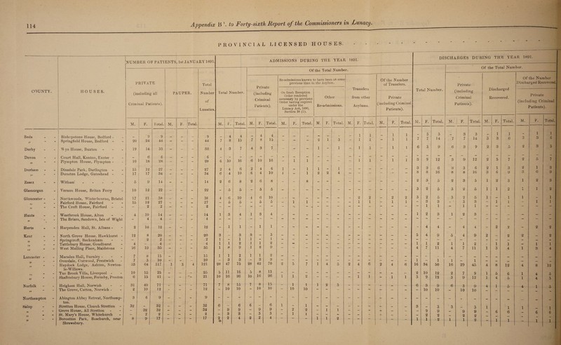 Appendix B l. to Forty-sixth Report of the Commissioners in Lunacy. PROVINCIAL LICENSED HOUSES. 1 NUMBER OF PATIENTS, 1st JANUARY 1891. ADMISSIONS DURING THE YEAR 1891. Of the Total Number. Re-admissions known to have been at some Of the Number PRIVATE Total previous time in the Asylum. of Transfers. private Transfers COUNTY. HOUSES. (including all PAUPER. Number Total Number. (including On fresh Reception Order rendered Other from other Private Criminal necessary by previous Criminal Patients). or Patients'). Order having expired under the Re-admissions. Asvlums. (including Criminal Lunatics Lunacy Act, 1890, Section 38 (1). Patients). M. F. Total. M. F. Total. M. F. Total. M. F. Total. M. F. Total. M. F. Total. M. F. Total. M. F. Total. Beds w • Bishopstone House, Bedford - 9 9 9 4 4 __ 4 4 _ _ _ ... — — — 1 1 - 1 1 V - Springfield House, Bedford - 20 24 44 — — — 44 7 8 15 7 8 15 2 1 3 1 1 i 1 Derby - W ye House, Buxton - 19 14 33 - - - 33 4 3 7 4 3 7 - - - 1 - 1 1 1 - 1 1 Devon Court Hall, Kenton, Exeter - __ 6 6 — — — 6 — - - - - - - - - - - - - - - - - - - Plympton House, Plympton - 10 18 28 — — ** 28 6 10 16 6 10 16 — 1 1 1 1 1 1 Durham Dinsdale Park, Darlington 15 12 27 _ — — 27 2 4 6 2 4 6 1 - 1 1 - 1 - - - - - - Dunston Lodge, Gateshead - 17 17 34 - - - 34 6 4 10 6 4 10 l — 1 2 2 4 Essex mm m Witham'. 5 9 14 - - - 14 2 6 8 2 6 8 - - 8 - - - - - - - - Glamorgan Vernon House, Briton Ferry 10 12 22 - - - 22 - 5 5 - 5 5 - - - - - - - - - - Gloucester Northwoods, Winterbourne, Bristol 17 21 38 — — _ 38 4 6 10 4 6 10 - • - - - - - - 2 2 - 2 2 9y - Fairford House, Fairford 15 12 27 - - - 27 - 5 5 - 5 5 • - 1 1 — - 1 1 — 1 1 99 - The Croft House, Fairford — 2 2 — - - 2 — — —* — —* “ — “S, — ~ — Hants Westbrook House, Alton 4 10 14 — — — 14 1 3 4 1 3 4 - - - - - - - - - - - - » • The Briars, Sandown, Isle of Wight — 4 4 — — - 4 — — — ** ““ Herts m * Harpenden Hall, St. Albans - 2 10 12 - - - 12 - 1 1 - 1 1 - - - - - - - - - - - - Kent North Grove House, Hawkhurst - 12 8 20 — — — 20 3 - 3 3 - 3 - - - - - - - - - - - - (V • Springcroft, Beckenham - 2 2 - - - 2 1 1 1 — 1 — — — — — — — — — . - Tattlebury House, Goudhurst 4 - 4 - - - 4 1 1 2 1 1 2 — — — — — — — — — — — 9} - West Mailing Place, Maidstone 16 19 35 — — — 35 1 8 9 1 8 9 ““ — ’ — — — Lancaster . Marsden Hall, Burnley - 7 8 15 - — - 15 1 1 2 1 1 2 - - - - - - - - - - - - _ _ Overdale, Outwood, Prestwich 7 3 10 - - — 10 — 3 3 — 3 3 — — — — — — — — - - — 9> - Haydock Lodge, Ashton, Newton- 53 64 117 1 3 4 121 28 47 75 28 42 70 2 5 7 1 4 5 2 4 6 2 4 6 le-Willows. • Tue Brook Villa, Liverpool - 10 15 25 - - - 25 5 11 16 5 8 13 — — - - - - - - - - - — » - Shaftesbury House, Formby, Preston j 6 15 21 - - • ^ 21 10 16 26 10 16 26 1 1 2 — — — — 1 1 — 1 1 Norfolk Heigham Hall, Norwich - - -j 31 40 71 — — - 71 7 8 15 7 8 15 - 1 1 1 2 3 - — — — _ tf - The Grove, Catton, Norwich - 2 10 12 - - — 12 10 10 10 10 10 10 — — — — - - - Northampton Abington Abbey Retreat, Northamp- 3 6 9 - - - 9 - - - - - - - - - - - - - - - — — — ton. Salop - - Stretton House, Church Stretton 32 - 32 - - - 32 6 — 6 6 — 6 1 1 - - - - - - — — — Grove House, All Stretton - 32 32 - - - 32 - 9 9 — 9 9 — 2 2 - 1 1 - - - — — — «• • St. Mary’s House, Whitchurch - 2 2 - - - 2 — 3 3 — 3 3 — 1 1 - - - - - - - — — - Boreatton Park, Baschurch, near 8 9 17 - - - 17 2 2 4 2 2 4 — — - 1 1 2 - - - - — — Shrewsbury. 9 DISCHARGES DURING THE YEAR 1891. — - Of the Total Number. Of the Number Discharged Recovered. Private Total Number. (including jjisenargea Private Criminal Recovered. Patients). (including- Criminal Patients). M. F. Total. M. |-F. Total. M. F. Total. M. F. Total. 3 3 3 3 1 1 1 1 7 7 14 7 7 14 3 3 6 3 3 6 6 3 9 6 3 9 2 3 5 2 3 5 3 9 12 3 9 12 2 5 7 2 5 7 3 3 6 3 3 6 2 1 3 2 1 3 8 8 16 8 8 16 3 6 9 3 6 9 2 3 « 5 2 3 5 1 2 3 1 2 3 3 2 5 3 2 5 1 1 2 •» X 1 2 3 2 5 3 2 5 1 _ 1 1 — 1 _ 3 1 3 1 - 3 1 3 1 — 1 1 — 1 1 1 2 3 1 2 3 - - - - - - - 4 4 4 4 - 2 2 - 2 2 5 4 9 5 4 9 2 - 2 2 - 2 1 1 2 1 1 2 _ 1 1 1 1 4 7 11 4 7 11 1 3 4 1 3 4 1 _ 1 1 — 1 — - - — — - 16 34 50 16 29 45 4 8 12 4 8 12 2 10 12 2 7 9 1 5 6 1 4 5 3 9 12 3 9 12 1 4 5 1 4 5 6 3 9 6 3 9 4 1 5 4 1 5 — 10 10 — 10 10 - - - - - - - - - - - — - - - 3 - 3 3 3 1 1 1 1 — 9 9 - 9 9 — 6 6 6 6 — 2 2 - 2 2 — _ __ 1 1 ' 2 1 1 2 — 1 1 — 1 1