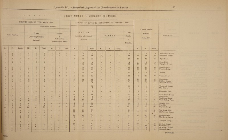 PROVINCIAL LICENSED HOUSES. M. 1 2 1 10 2 1 DEATHS DURING THE YEAR 1891. Total Number. F. 1 1 1 2 V. 1 2 5 1 2 Total. 1 2 2 1 2 8 •2 2 1 4 2 2 15 1 4 3 1 2 4 Of the Total Number. Private (including Criminal Patients). M. 1 2 1 10 <> A* 1 2 F. 1 1 1 2 1 1 1 2 5 1 •2 Total. 1 1 2 2 1 2 2 2 1 4 2 2 15 1 4 3 4 2 4 Number of Post-mortem Examinations made. M. F. Total. 6 NUMBER OF PATIENTS REMAINING, 1st JANUARY 1892. * private Total (including all Criminal PAUPER. N umbel Patients). of Lunatics M. F. Total. M. F. Total. 9 9 9 20 24 44 - — - 44 16 13 29 - - - 29 _ 4 4 _ _ 4 13 19 32 - - - 32 14 12 26 _ _ ♦ 26 14 12 26 - - - 26 5 12 17 - - - 17 5 14 19 - - - 19 17 24 41 _, 41 14 1? 27 1 — — - 27 1 4 14 14 - 4 - - - 4^ 2 7 9 - - - 9 10 4 14 ... — — 14 1 2 3 — — - 3 3 — 3 — — - 3 11 18 29 - - - 29 7 8 15 15 6 4 10 — — — 10 55 73 128 1 2 3 131 13 15 28 28 11 20 31 - - - 31 30 44 74 _ __ 74 1 10 11 - - - 11 3 6 9 - - - 9 33 — 33 __ _ 33 — 28 28 — — - 28 — 3 3 — — — 3 9 10 19 — | - 19 0.70. Average Number Resident during 1891. H O U S E S. M. F. Total. 9 9 Bishopstone House. 20 24 44 Springfield House. 19 14 33 Wye House. _ 5 5 Court Hall. 13 20 33 Plympton House. 15 11 26 Dinsdale Park. 15 13 28 Dunston Lodge. 5 8 13 Witham. 6 14 20 Vernon House. 18 22 40 Northwoods. 14 15 29 Fairford House. — 1 1 The Croft House. 3 8 11 Westbrook House. - 4 4 The Briars. 2 9 11 Harpenden Hall. 9 4 13 North Grove House. - 2 2 Springcroft. 4 - 4 Tattlebury House. 13 19 32 West Mailing Place. 6 8 14 Marsden Hall. 6 2 8 Overdale. 55 74 129 Haydock Lodge. n 14 25 Tue Brook Villa. 10 18 28 • Shaftesbury House. 28 41 69 Heigham Hall. 1 10 11 The Grove, Catton 3 6 9 Abington Abbey. 32 • 32 Scretton House. - 29 29 Grove House. - 2 2 St. Mary’s House. 9 9 18 Boreatton Park. (continued.)