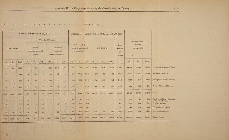 «■ • » SUMMARY. DEATHS DURING THE YEAR 1891. NUMBER OF PATIENTS REMAINING, 1st JANUARY 1892. - Of the Total Number. Average Number private Total Resident Total Number. Private Number of (including all Criminal PAUPER • Number during 1891. (including Criminal Post-mortem Patients). of Patients) • Examinations made. * Lunatics. * M. F. Total. M. F. Total. M. F. Total. M. F. Total. M. F. Total. M. F. Total. 3,159 2,568 5,727 70 54 124 2,428 1,943 4,371 514 ! 581 1,095 24,366 30,048 54,414 55,509 24,697 30,341 55,038 County and Borough Asylums. 84 64 148 80 62 142 29 17 46 980 1,309 2,289 24 32 56 2,345 1,005 1,335 2,340 Registered Hospitals. 186 132 318 76 45 121 103 75 178 705 791 1,496 374 573 947 2,443 1,057 1,357 2,414 Metropolitan Licensed Houses. 70 98 168 46 5, 101 33 . - 43 76 565 766 1,331 168 300 468 1,799 734 1,056 1,790 Provincial Licensed Houses. 3,499 2,862 6,361 272 216 488 2,593 2,078 4,671 2,764 3,447 6,211 24,932 30,953 55,885 62,096 27,493 34,089 61,582 Total. 14 • l . _ 14 14 — 14 4 • - 4 240 16 256 - - - 256 237 16 * 253 Naval and Military Hospitals, and India Asylum. 11 2 13 11 O 13 11 2 13 482 157 639 - - - 639 477 154 631 Criminal Asylum. 7 17 24 7 17 24 - - 195 252 447 - - - 447 188 255 443 Private Single Patients. 29 43 72 24 36 60 1 12 14 26 993 464 1,457 227 122 349 1,806 1,195 583 1,778 Idiot Establishments. 3,660 2,924 6,484 328 ! 271 599 2,620 •• - ■ - 2,094 4,714 4,674 4,336 9,010 25,159 31,075 56,234 65,244 29,590 35,097 64,687 Grand Total. 0.70.