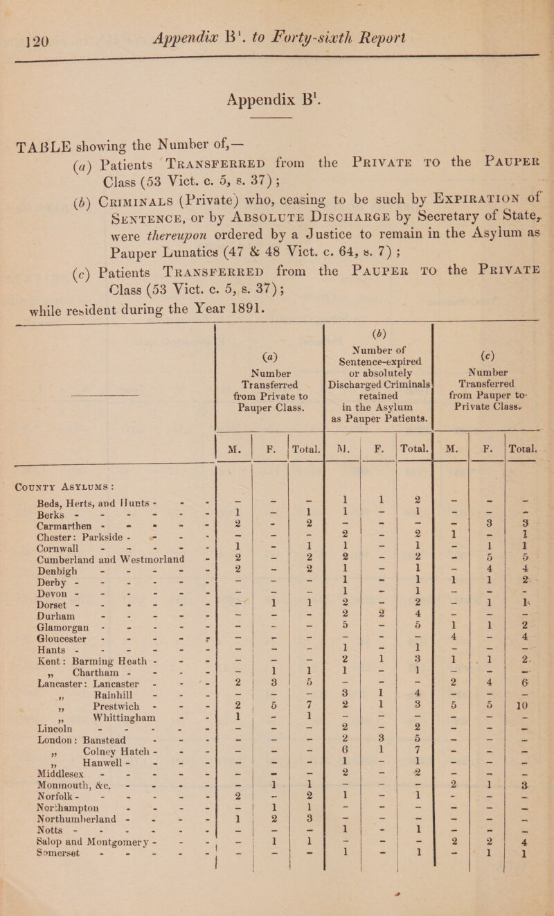 Appendix Bl. TABLE showing the Number of,— (a) Patients Transferred from the Private to the Pauper Class (53 Viet. c. 5, s. 37) ; (5) Criminals (Private) who, ceasing to be such by Expiration of Sentence, or by Absolute Discharge by Secretary of State,, were thereupon ordered by a Justice to remain in the Asylum as Pauper Lunatics (47 & 48 Viet. c. 64, b. 7) ; (c) Patients Transferred from the Pauper to the Private Class (53 Viet. c. 5, s. 37); while resident during the Year 1891. (a) Number Transferred from Private to Pauper Class. (*) Number of Sentence-expired or absolutely Discharged Criminals retained in the Asylum as Pauper Patients. (<0 Number Transferred from Pauper to- Private Class.. M. F. Total. IM. F. Total. M. F. Total. County Asylums: Beds, Herts, and Hunts - _ _ 1 1 2 Berks - - - 1 — 1 1 — 1 — — — Carmarthen - - - 2 - 2 — —  3 3 Chester: Parkside - - - — — — 2 — 2 1 — i Cornwall - - - 1 - 1 1 — 1 — 1 i Cumberland and Westmorland - 2 — 2 2 — 2 — 5 5 Denbigh - - - 2 - 2 1 — 1 — 4 4 Derby - - - — — — 1 1 1 1 2: Devon - - - — — — 1 1 — — - Dorset - - - — 1 1 2 — 2 - 1 L Durham - - - — - - 2 2 4 - — — Glamorgan - - - — - — 5 — 5 1 1 2 Gloucester - - • — - — — — 4 — 4 Hants - - - - - - 1 — 1 - — — Kent: Banning Heath - - - - - — 2 1 3 1 . 1 2: „ Chartham - - - — 1 1 1 — ] — — — Lancaster: Lancaster - - 2 3 5 — — _ 2 4 & ,, Rainhill - - - — - 3 1 4 - - — „ Prestwich - - 2 5 7 2 1 3 5 5 10 „ Whittingham - - 1 - 1 — — — - — - Lincoln - - - - - - — 2 — 2 - — — London: Banstead - - - - - 2 3 5 - - — „ Colney Hatch - - - - - - 6 1 7 - - — „ Hanwell - - - - - - 1 — 1 - — - Middlesex - - - - - - 2 — 2 - - — Monmouth, &c. m - — 1 1 - - - 2 1 a Norfolk- - - - 2 — 2 1 - 1 - — — Northampton - - - 1 1 - - - - — — Northumberland - - - 1 2 3 — — — -T — Notts - - • — — — 1 - 1 — •rm Salop and Montgomery - - 1 1 - - - 2 2 4 Somerset - • , 1 1 1 1