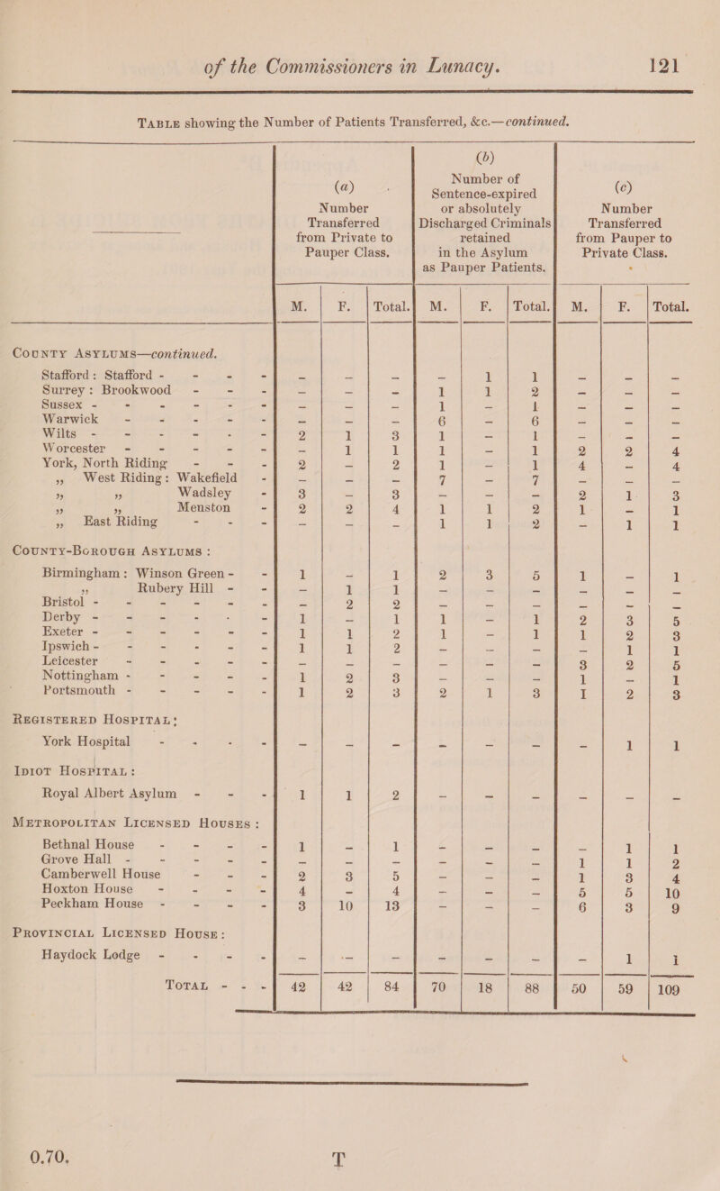 Table showing the Number of Patients Transferred, &c.—continued. («) Number Transferred from Private to Pauper Class. Q>) Number of Sentence-expired or absolutely Discharged Criminals retained in the Asylum as Pauper Patients. (<0 Number Transferred from Pauper to Private Class. M. F. Total. M. F. Total. M. F. Total. Coonty Asylums—continued. Stafford : Stafford - 1 1 Surrey : Brookwood - — — 1 1 2 _ ___ Sussex ----- - _ _ _ 1 _ 1 __ ___ _ Warwick - - _ _ _ 6 6 _ _ Wilts - - 2 1 3 1 — 1 _ . _ Worcester - - - - - — 1 1 1 — 1 2 2 4 York, North Riding - 2 — 2 1 — 1 4 4 „ West Riding: Wakefield - — — — 7 — 7 _ _ „ „ Wadsley - 3 — 3 — — _ 2 1 3 „ „ Menston - 2 2 4 1 1 2 1 1 „ East Riding - - - - 1 1 2 - 1 1 County-Borough Asylums : Birmingham : Winson Green - - 1 _ 1 2 3 5 1 1 „ Rubery Hill - - — 1 1 — — _ __ Bristol ----- - — 2 2 _ _ _ Derby ----- - 1 — 1 1 — 1 2 3 5 Exeter ----- - 1 1 2 1 — 1 1 2 3 Ipswich ----- - 1 1 2 _ _ _ _ 1 1 Leicester - - _ _ _ __ _ 3 2 5 Nottingham - - - - - 1 2 3 _ _ 1 1 Portsmouth - - 1 2 3 2 1 3 I 2 3 Registered Hospital; York Hospital - - - - - - — - 1 1 Idiot Hospital : Royal Albert Asylum - 1 1 2 - — - - - - Metropolitan Licensed Houses Bethnal House - • 1 1 1 1 Grove Hall - _ _ _ _ 1 1 2 Camberwell House _ 2 3 5 _ _ 1 3 4 Hoxton House - — 4 4 _ 5 5 10 Peckham House - - 3 10 13 - - - 6 3 9 Provincial Licensed House: Haydock Lodge - - - •- - - - - — 1 1 Total - - - 42 42 84 70 18 88 50 59 109 0.70 T