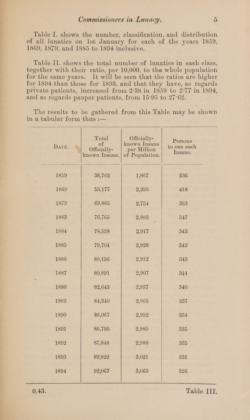 Table I. shows the number, classification, and distribution of all lunatics on 1st January for each of the years 1859, 1869, 1879, and 1885 to 1894 inclusive. Table II. shows the total number of lunatics in each class, together with their ratio, per 10,000, to the whole population for the same years. It will be seen that the ratios are higher for 1894 than those for 1893, and that they have, as regards private patients, increased from 2’38 in 1859 to 2’77 in 1894, and as regards pauper patients, from 15*95 to 27*62. The results to be gathered from this Table may be shown in a tabular form thus :— Date, Total of Officially- known Insane. Officially- known Insane per Million of Population. Persons to one such Insane. 1859 36,762 1,867 536 1869 53,177 2,393 418 1879 69,885 2,754 363 1883 76,765 2,883 347 1884 78,528 2,917 343 1885 79,704 2,928 342 1886 80,156 2,912 343 1887 \ 80,891 2,907 344 1888 82,643 2,937 340 1889 84,340 2,965 337 1890 86,067 2,992 334 1891 86,795 2,985 335 1892 87,848 2,988 335 1893 89,822 3,021 331 1894 92,067 3,063 326