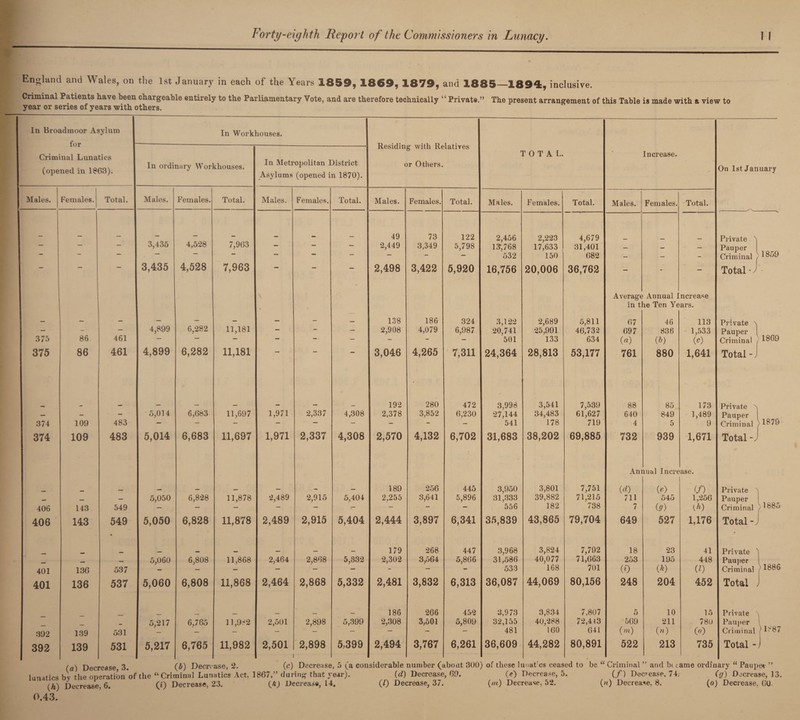 England and Wales, on the 1st January in each of the Years 1859, 1869, 1879, and 1885_1894, inclusive. Criminal Patients have been chargeable entirely to the Parliamentary Vote, and are therefore technically “ Private.” The present arrangement of this Table is made with a view to year or series of years with others. In Broadmoor Asylum for Criminal Lunatics (opened in 1863). Males. 375 375 374 374 406 406 401 401 392 392 Females. 86 86 109 109 143 143 136 136 139 139 Total. 461 461 483 483 549 549 537 537 531 531 In Workhouses. In ordinary Workhouses. Males. 3,435 3,435 4,899 4,899 Females. 5,014 5,014 5,050 5,050 5,060 5,060 5,217 5,217 4,528 4,528 6,282 6,282 6,683 6,683 6,828 6,828 6,808 6,808 6,765 6,765 Total. 7,963 7,963 11,181 11,181 11,697 11,697 11,878 11,878 11,868 11,982 11,982 In Metropolitan District Asylums (opened in 1870). Males. 1,971 1,971 2,489 2,489 2,464 Females. 11,868 2,464 2,501 2,501 2,337 2,337 2,915 2,915 2,868 2,868 2,898 2,898 Total. 4,308 4,308 5,404 5,404 5,332 5,332 5,399 5,399 Residing with Relatives or Others. Males. 49 2,449 2,498 138 2,908 3,046 192 2,378 2,570 189 2,255 2,444 179 2,302 2,481 186 2,308 2,494 Females. 73 3,349 3,422 186 4,079 4,265 280 3,852 4,132 256 3,641 3,897 268 3,564 3,832 266 3,501 3,767 Total. 122 5,798 5,920 324 6,987 7,311 472 6,230 6,702 445 5,896 6,341 447 5,866 6,313 452 5,809 6,261 TOTAL. Males. 2,456 13,768 532 16,756 3,122 20,741 501 24,364 3,998 27,144 541 31,683 3,950 31,333 556 35,839 3,968 31,586 533 36,087 3,973 32,155 481 36,609 Females. 2,223 17,633 150 20,006 2,689 25,991 133 28,813 3,541 34,483 178 38,202 3,801 39,882 182 43,865 3,824 40,077 168 44,069 3,834 40,288 160 44,282 Total. 4,679 31,401 682 36,762 5,811 46,732 634 53,177 7,539 61,627 719 69,885 7,751 71,215 738 79,704 7,792 71,663 701 80,156 7,807 72,443 641 80,891 Increase. Males. Females. Total. Average Annual Increase in the Ten Years. 67 697 («) 761 88 640 4 732 46 836 (b) 880 85 849 5 939 113 1,533 (0 1,641 173 1,489 9 1,671 Annual Increase. (d) 711 7 649 18 253 (0 248 5 569 O) 522 («) 545 (ff) 527 23 195 (*) 204 10 211 {n) 213 (f) 1,256 {h) 1,176 41 448 (0 452 15 780 O) 735 On 1st January Private Pauper Criminal ) 1859 Total• Private Pauper Criminal Total - 1869 Private n Pauper Criminal ) 1879 Total-J Private s Pauper Criminal 1885 Total -J Private Pauper Criminal )1886 Total Private Pauper Criminal ) 1*87 Total - (a) Decrease 3. (£) Decrease, 2. (c) Decrease, 5 (a considerable number (about 300) of these luuat:cs ceased to be “ Criminal ” and be tame ordinary u Pauper ” lunatics by the operation of the “ Criminal Lunatics Act, 1867,” during that year). (d) Decrease, 69. (e) Decrease, 5. (/) Dec ease, 74r (g) Decrease, 13. (h) Decrease. 6. (i) Decrease, 23. (AJ Decrease, 14. (/) Decrease, 37. (in) Decrease, 52. (//) Decrease, 8. (o) Decrease, 00- 0.43.