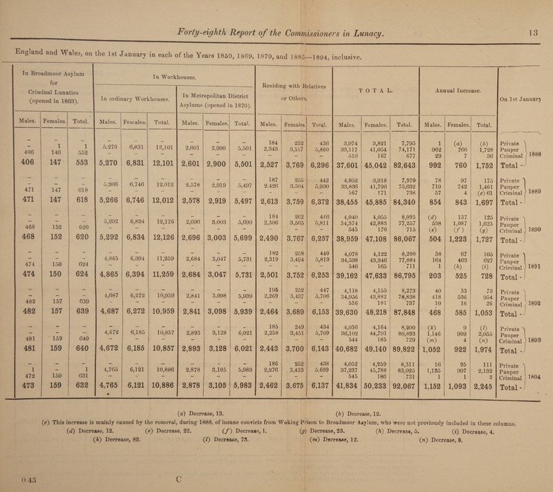 England and Wales, on the 1st January in each of the Years 1859, 1869, 1879, and 1885—1894, inclusive. In Broadmoor Asylum for Criminal Lunatics (opened in 1863). Males. Females. Total. - 1 1 406 146 552 406 147 553 r-H l I 147 618 471 147 618 468 152 620 468 152 620 i i »- 150 624 474 150 624 482 157 639 482 157 639 481 159 640 481 159 640 l - l 472 159 631 473 159 632 In Workhouses. In ordinary Workhouses. Males. 5,270 5,270 5,266 5,266 5,292 5,292 4,865 4,865 4,687 4,687 4,672 4,672 4,765 Females. 6,831 6,831 6,746 6,746 6,834 6,834 6,394 6,394 6,272 6,272 6,185 6,185 6,121 4,765 6,121 Total. 12,101 12,101 12,012 12,012 12,126 12,126 11,259 11,259 10,959 10,959 10,857 10,857 10,886 10,886 In Metropolitan District Asylums (opened in 1870). Males. 2,601 2,601 2,578 2,578 2,696 2,696 2,684 2,684 2,841 2,841 2,893 2,893 2,878 2,878 Females. 2.900 2,900 2,919 2,919 3,003 3,003 3,047 3,047 3,098 3,098 3,128 3,105 3,105 Total. 5,501 5,501 5,497 5,497 5,699 5,699 5,731 5,731 5,939 5,939 6,021 3,128 6,021 5,983 5,983 Residing with Relatives or Others. T O T A L. Annual Increase. Males. Females. Total. Males. Females. Total. Males. Females. Total. 184 252 436 3,974 3,821 7,795 1 (a) (b) 2,343 3,517 5,860 33,117 41,054 74,171 962 766 1,728 — - - 510 167 677 29 7 36 2,527 3,769 6,296 37,601 45,042 82,643 992 760 1,752 187 255 442 4,052 3,918 7,970 78 97 175 2,426 3,504 5,930 33,836 41,796 75,632 719 742 1,461 — - - 567 171 738 57 4 («) 61 2,613 3,759 6,372 38,455 45,885 84,340 854 843 1,697 184 262 446 4,040 4,055 8,095 (d) 137 125 2,306 3,505 5,811 34,374 42,883 77,257 538 1,087 1,625 - - 545 170 715 (O (f) (</) 2,490 3,767 6,257 38,959 47,108 86,067 504 1,223 1,727 182 258 440 4,078 4,122 8,200 38 67 105 2,319 3,494 5,813 34,538 43,346 77,884 164 463 627 — - — 546 165 711 1 (h) (0 2,501 3,752 6,253 39,162 47,633 86,795 203 525 728 195 252 447 4,118 4,155 8,273 40 33 73 2,269 3,437 5,706 34,956 43,882 78,838 418 536 954 — - — 556 181 737 10 16 26 2,464 3,689 6,153 39,630 48,218 87,848 468 585 1,053 185 249 434 4,036 4,164 8,200 (*) 9 (l) 2,258 3,451 5,709 36,102 44,791 80,893 1,146 909 2,055 - - — 544 185 729 O) 4 (n) 2,443 3,700 6,143 40,682 49,140 89,822 1,052 922 1,974 186 252 438 4,052 4,259 8,311 16 95 in 2,276 3,423 5,699 37,237 45,788 83,025 1,135 997 2,132 — - — 545 186 -731 1 1 2 2,462 3,675 6,137 41,834 50,233 92,067 1,152 1,093 2,245 On 1st January Private ) Pauper l Criminal Total - Private 1 Pauper I Criminal ) 1®89 Total - Private ^ Pauper Criminal *890 Total - Private l Pauper I Criminal ) 1891 Total - > Private N Pauper Criminal / 1892 Total - Private ) Pauper I Criminal ) 1893 Total J Private ) Pauper I Criminal ) ^ 894 Total - (a) Decrease, 13. (b) Decrease, 12. (c) This increase is mainly caused by the removal, during- 1888, of insane convicts from Woking Prison to Broadmoor Asylum, who were not previously included in these columns. (d) Decrease, 12. (e) Decrease, 22. (/) Decrease, 1. (g) Decrease, 23. (h) Decrease, 5. (*) Decrease, 4. (A) Decrease, 82. (/) Decrease, 73. (m) Decrease, 12. (n) Decrease, 8. 0.43 c