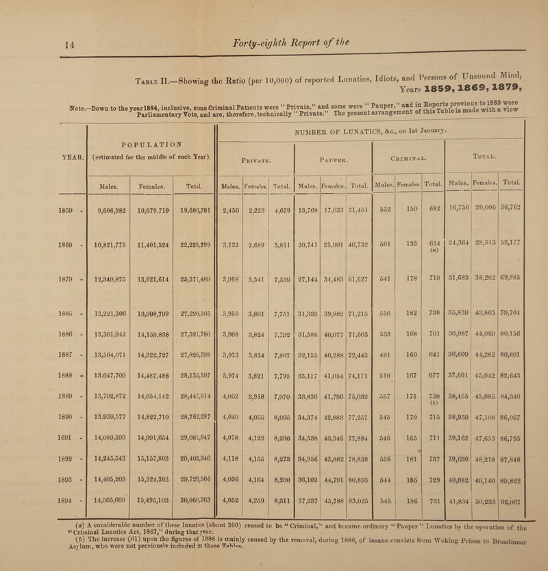 Note Table II.—Showing the Ratio (per 10,000) of reported Lunatics, Idiots, and Persons of Unsound Mind, B Years 1859, 1869, 1879, were “ Pauper,” and in Reports previous to 1885 were r 7 t <»ii 9. rr.l.lA. :M -rm tin ft V16 W —Down to the year 1884, inclusive, some Criminal Patients were “ Private,” and some were ‘Pauper, ana in P P ade with Parliamentary Vote, and are, therefore, technically “Private.” The present arrangement of this Table is made witn / NUMBER OF LUNATICS, &c. , on 1st January • POPULATION YEAR. (estimated for the middle of each Year). Private. Pauper. Criminal. Total. Males. Females. Total. Males. Females. Total. Males. Females. Total. Males. Females. Total. Males. Females. Total. 1859 - 9,606,982 10,079,719 19,686,701 2,456 2,223 4,679 13,768 17,633 31,401 532 150 682 16,756 20,006 36,762 1869 - 10,821,775 11,401,524 22,223,299 3,122 2,689 5,811 20,741 25,991 46,732 501 133 634 («) 24,364 28,813 53,177 1879 - 12,349,875 13,021,614 25,371,489 5,998 3,541 7,539 27,144 34,483 61,627 541 178 719 31,683 38,202 69,885 1885 - 13,221,306 13,998,799 27,220,105 3,950 3,801 7,751 31,333 39,882 71,215 556 182 738 35,839 43,865 79,704 1886 - 13,361,942 14,159,838 27,521,780 3,968 3,824 7,792 31,586 40,077 71,663 533 168 701 36,087 44,069 80,156 1887 - 13,504,071 14,322,727 27,826,798 3,973 3,834 7,807 32,155 40,288 72,443 481 160 641 36,609 44,282 80,891 1888 13,647,709 14,487,488 28,135,197 3,974 3,821 7,795 33,117 41,054 74,171 510 167 677 37,601 45,042 82,643 1889 13,792,872 14,654,142 28,447,014 4,052 3,918 7,970 33,836 41,796 75,632 567 171 738 38,455 45,885 84,340 (b) • 1890 - 13,939,577 14,822,710 28,762,287 4,040 4,055 8,095 34,374 42,883 77,257 545 170 715 38,959 47,108 86,067 1891 - 14,089,393 14,991,654 29,081,047 4,078 4,122 8,200 34,538 43,346 77,884 546 165 711 39,162 47,633 86,795 1892 - 14,245,543 15,157,803 29,403,346 4,118 4,155 8,273 34,956 43,882 78,838 556 • 181 737 39,630 48,218 87,848 1893 - 14,405,203 15,324,303 29,729,506 4,036 4,164 8,200 36,102 44,791 80.893 544 185 729 40,682 49,140 89,822 1894 - 14,565,660 15,495,103 30,060,763 4,052 4,259 8,311 37,237 45,788 83,025 545 186 731 41,834 50,233 92,067 (a) A considerable number of these lunatics (about 300) ceased to be “ Criminal,” and became ordinary “ Pauper ” Lunatics by the operation of the Criminal Lunatics Act, 1867,” during that year. (20 The increase (hi) upon the figures of 1888 is mainly caused by the removal, during 1888, of insane convicts from Woking Prison to Broadmoor Asylum, who were not previously included in these Tab^s. ° oor