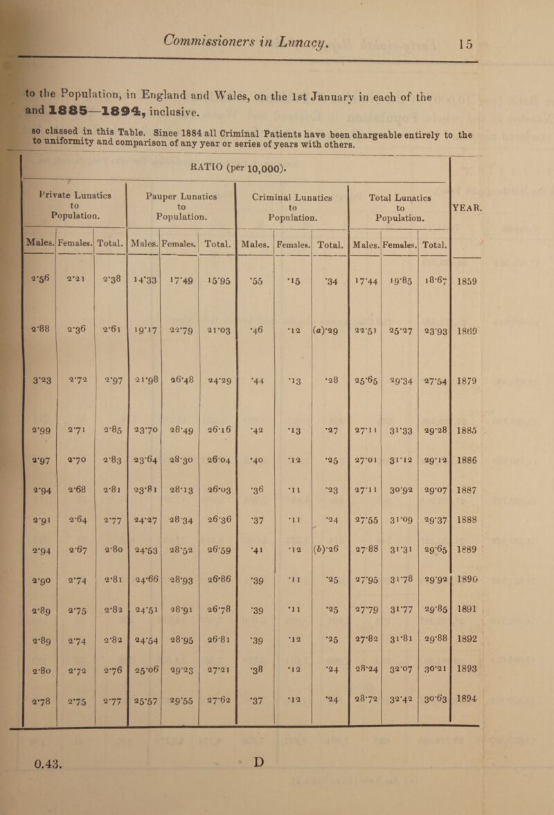 to tlie Population, in England and Wales, on the 1st January in each of the and 1885—1894, inclusive. so classed in this Table. Since 1884 all Criminal Patients have been chargeable entirely to the to uniformity and comparison of any year or series of years with others. RATIO (per 10,000). Private Lunatics to Population. Pauper Lunatics to Population. Criminal Lunatics to Population. Total Lunatics to Population. YEAR. Males. Females. Total. Males. Females. Total. Males. Females. Total. Males. Females. Total. / 2*56 2*21 2*38 M*33 17*49 *5*95 *55 *15 *34 17*44 19*85 18*67 1859 2*88 2*36 2*6l 19**7 2279 21*03 •46 *12 («)*29 22*51 25*27 23*93 1869 3'23 2'2 2*97 21*98 26*48 24*29 *44 •13 •28 25*65 29*34 27*54 1879 2*99 \ 27] 2-85 2370 28*49 26*16 *42 *13 •27 27*11 3i*33 29*28 1885 2*97 270 2*83 23*64 28*30 2604 •40 *12 •25 27*01 31*12 29*12 1886 2*94 2-68 2*8l 23*81 28*13 26*03 •36 *11 *23 27*11 30*92 29*07 1887 2*91 2-64 2*77 24*27 2834 26*36 *37 *11 •24 27*55 31*09 29*37 1888 2*94 2*67 2*80 24*53 28*52 26*59 *41 *12 (6)*26 27-88 3i*3i 29*65 1889 2*90 2*74 2*8l 24*66 28*93 26*86 *39 *1 1 *25 27*95 31*78 29*92 1890 2*89 2*75 2*8-2 2-4*51 28*91 26*78 *39 *11 *25 27*79 31*77 29*85 1891 . 2*89 2*74 2*82 24*54 28*95 26*81 *39 *12 *25 27*82 31*81 29*88 1892 2*80 272 2*76 25*06 29*23 27*21 •38 *12 *24 28*24 32*07 30*21 1893 2-78 2*75 2*77 25*57 29*55 27*62 *37 *12 •24 28*72 32*42 30*63 1894 0.43. D