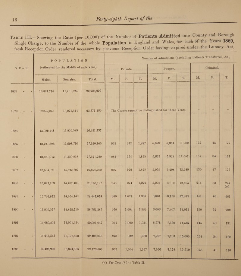 Table III.—Showing the Ratio (per 10,000) of the Number of Patients Admitted into County and Borough Single Charge, to the Number of the whole Population in England and A\ ales, foi each of the 1 ear& 1869, fresh Reception Order rendered necessary by previous Reception Order having expired under the Lunacy Act, POPULATION Number of Admissions (excluding Patients Transferred, &c., YEAR. (estimated for the Middle of each Year). Private. Pauper. Criminal. Males. Females. Total. M. F. T. M. F. T. M. F. T. 1869 10,821.775 11,401,524 22,223,299 1879 A i 12,349,875 13,021,614 25,371,489 The C] asses cam lot be dist ing’uishec for these Years. - - - 1884 13,082,148 13,839,589 26,921,737 1885 13,221.306 13,998,799 27,220,105 965 932 1,897 5,329 5,951 11,280 132 45 177 188G 13,361,942 14,159,838 27,521,780 881 954 1,835 5,633 5,924 11,557 137 34 171 1887 13,504,071 14,322,727 27,826,798 907 [ 922 1,829 5,995 6,294 12,289 130 47 177 1888 13,647,709 14,487,488 28,135,197 948 974 1,922 5,995 6,610 12,605 214 33 247 • («) 1889 13,792,872 14,654,142 28,447,014 960 1,027 1,987 6,081 6,798 12.879 141 40 181 1890 13,939,577 14,822,710 28,762,287 978 1,004 1,982 6,606 7,407 14,013 150 52 202 1891 14,089,393 14,991,654 29,081,047 954 1,000 1,954 6,978 7,560 ‘ 14,538 145 46 191 1892 14,245,543 15,157,803 29,403,346 978 982 1,960 7,297 7,703 I 15,000 134 34 168 1893 14,405,203 15,324,303 29,729,506 933 1,004 1,937 7,536 8,174 15,710 135 41 176 O) See Note (/,) t:> Table IL